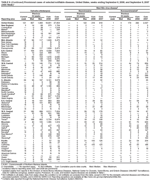 TABLE II. (Continued) Provisional cases of selected notifiable diseases, United States, weeks ending September 6, 2008, and September 8, 2007
(36th Week)*
West Nile virus disease
Reporting area
Varicella (chickenpox) Neuroinvasive Nonneuroinvasive§
Current
week
Previous
52 weeks Cum
2008
Cum
2007
Current
week
Previous
52 weeks Cum
2008
Cum
2007
Current
week
Previous
52 weeks Cum
2008
Cum
Med Max Med Max Med Max 2007
United States 121 657 1,660 18,901 27,854  1 122 218 919 1 3 179 292 2,027
New England 3 14 68 373 1,764  0 2  2  0 1 1 5
Connecticut  0 38  1,018  0 1  1  0 1 1 2
Maineś  0 26  226  0 0    0 0  
Massachusetts  0 1 1   0 2  1  0 1  2
New Hampshire 1 6 18 181 246  0 0    0 0  
Rhode Islandś  0 0    0 0    0 0  1
Vermontś 2 6 17 191 274  0 0    0 0  
Mid. Atlantic 37 56 117 1,609 3,470  0 3 5 12  0 3 3 6
New Jersey N 0 0 N N  0 0  1  0 0  
New York (Upstate) N 0 0 N N  0 0  3  0 0  1
New York City N 0 0 N N  0 3 4 5  0 3 2 2
Pennsylvania 37 56 117 1,609 3,470  0 1 1 3  0 1 1 3
E.N. Central 17 164 378 4,458 7,803  0 19 8 65  0 12 7 37
Illinois  13 124 668 701  0 14  32  0 8 4 19
Indiana  0 222    0 4 1 9  0 2  7
Michigan 3 63 154 1,916 2,930  0 4 2 14  0 1  
Ohio 14 55 128 1,615 3,370  0 4 5 7  0 3  6
Wisconsin  7 34 259 802  0 2  3  0 2 3 5
W.N. Central 3 23 145 774 1,152  0 15 25 214  0 44 74 659
Iowa N 0 0 N N  0 2 3 10  0 2 3 13
Kansas 3 6 36 257 420  0 1 2 11  0 3 10 24
Minnesota  0 0    0 3 3 38  0 6 13 51
Missouri  11 47 449 665  0 8 3 45  0 3 3 9
Nebraskaś N 0 0 N N  0 4 1 19  0 11 1 117
North Dakota  0 140 48   0 2 2 46  0 19 21 296
South Dakota  0 5 20 67  0 5 11 45  0 6 23 149
S. Atlantic 29 94 167 3,191 3,678  0 4 2 32 1 0 5 1 25
Delaware  1 6 38 36  0 0  1  0 0  
District of Columbia  0 3 18 24  0 0    0 0  
Florida 14 28 87 1,196 866  0 0  3  0 0  
Georgia N 0 0 N N  0 3  17  0 5  14
Marylandś N 0 0 N N  0 1 1 3 1 0 0 1 4
North Carolina N 0 0 N N  0 1  3  0 1  3
South Carolinaś 5 16 66 575 726  0 1  2  0 0  2
Virginiaś  21 81 847 1,219  0 0  3  0 0  2
West Virginia 10 15 66 517 807  0 1 1   0 0  
E.S. Central 9 18 101 863 362  0 6 29 56  1 10 58 64
Alabamaś 9 18 101 853 360  0 2 4 13  0 2 4 3
Kentucky N 0 0 N N  0 1  2  0 0  
Mississippi  0 2 10 2  0 5 21 38  0 9 50 58
Tennesseeś N 0 0 N N  0 1 4 3  0 2 4 3
W.S. Central 21 182 886 6,211 7,654  0 28 23 178  0 12 19 97
Arkansasś  10 39 431 580  0 2 7 11  0 1  5
Louisiana  1 10 56 98  0 4 1 16  0 3 5 3
Oklahoma N 0 0 N N  0 6 2 43  0 5 4 35
Texasś 21 166 852 5,724 6,976  0 19 13 108  0 6 10 54
Mountain 2 40 105 1,365 1,919  0 33 21 234  0 81 75 930
Arizona  0 0    0 8 8 28  0 10  20
Colorado  17 43 607 759  0 10 5 87  0 43 32 440
Idahoś N 0 0 N N  0 3 2 8  0 7 20 108
Montanaś  5 27 220 297  0 2  33  0 20 4 147
Nevadaś N 0 0 N N  0 1 4 1  0 3 8 9
New Mexicoś  4 22 149 302  0 5 2 34  0 2 1 19
Utah 2 9 55 379 537  0 6  20  0 5 7 34
Wyomingś  0 9 10 24  0 1  23  0 5 3 153
Pacific  1 7 57 52  0 31 105 126  0 20 54 204
Alaska  1 5 45 27  0 0    0 0  
California  0 0    0 31 105 120  0 18 50 186
Hawaii  0 6 12 25  0 0    0 0  
Oregonś N 0 0 N N  0 1  6  0 2 4 18
Washington N 0 0 N N  0 0    0 0  
American Samoa N 0 0 N N  0 0    0 0  
C.N.M.I.               
Guam  2 17 55 201  0 0    0 0  
Puerto Rico 2 9 20 322 543  0 0    0 0  
U.S. Virgin Islands  0 0    0 0    0 0  
C.N.M.I.: Commonwealth of Northern Mariana Islands.
U: Unavailable. : No reported cases. N: Not notifiable. Cum: Cumulative year-to-date counts. Med: Median. Max: Maximum.
* Incidence data for reporting years 2007 and 2008 are provisional.
 Updated weekly from reports to the Division of Vector-Borne Infectious Diseases, National Center for Zoonotic, Vector-Borne, and Enteric Diseases (ArboNET Surveillance).
Data for California serogroup, eastern equine, Powassan, St. Louis, and western equine diseases are available in Table I.
§ Not notifiable in all states. Data from states where the condition is not notifiable are excluded from this table, except in 2007 for the domestic arboviral diseases and influenzaassociated
pediatric mortality, and in 2003 for SARS-CoV. Reporting exceptions are available at http://www.cdc.gov/epo/dphsi/phs/infdis.htm.
ś Contains data reported through the National Electronic Disease Surveillance System (NEDSS).