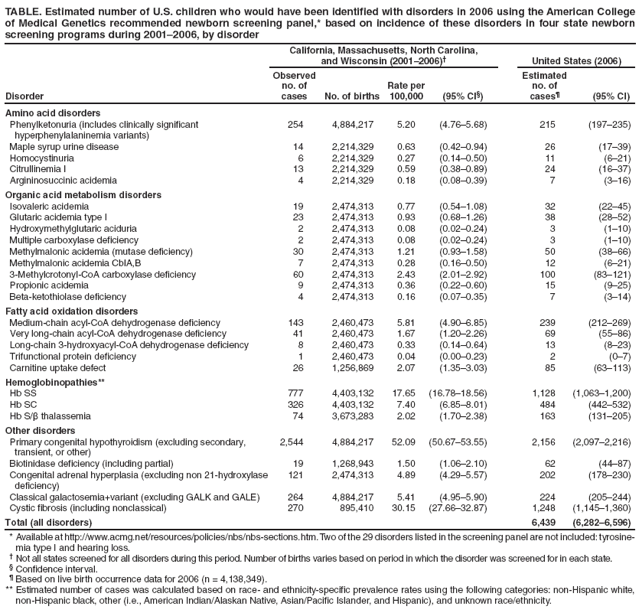 TABLE. Estimated number of U.S. children who would have been identified with disorders in 2006 using the American College of Medical Genetics recommended newborn screening panel,* based on incidence of these disorders in four state newborn screening programs during 2001–2006, by disorder
Disorder
California, Massachusetts, North Carolina,
and Wisconsin (2001–2006)†
United States (2006)
Observed no. of cases
No. of births
Rate per 100,000
(95% CI§)
Estimated
no. of
cases¶
(95% CI)
Amino acid disorders
Phenylketonuria (includes clinically significant
hyperphenylalaninemia variants)
254
4,884,217
5.20
(4.76–5.68)
215
(197–235)
Maple syrup urine disease
14
2,214,329
0.63
(0.42–0.94)
26
(17–39)
Homocystinuria
6
2,214,329
0.27
(0.14–0.50)
11
(6–21)
Citrullinemia I
13
2,214,329
0.59
(0.38–0.89)
24
(16–37)
Argininosuccinic acidemia
4
2,214,329
0.18
(0.08–0.39)
7
(3–16)
Organic acid metabolism disorders
Isovaleric acidemia
19
2,474,313
0.77
(0.54–1.08)
32
(22–45)
Glutaric acidemia type I
23
2,474,313
0.93
(0.68–1.26)
38
(28–52)
Hydroxymethylglutaric aciduria
2
2,474,313
0.08
(0.02–0.24)
3
(1–10)
Multiple carboxylase deficiency
2
2,474,313
0.08
(0.02–0.24)
3
(1–10)
Methylmalonic acidemia (mutase deficiency)
30
2,474,313
1.21
(0.93–1.58)
50
(38–66)
Methylmalonic acidemia CblA,B
7
2,474,313
0.28
(0.16–0.50)
12
(6–21)
3-Methylcrotonyl-CoA carboxylase deficiency
60
2,474,313
2.43
(2.01–2.92)
100
(83–121)
Propionic acidemia
9
2,474,313
0.36
(0.22–0.60)
15
(9–25)
Beta-ketothiolase deficiency
4
2,474,313
0.16
(0.07–0.35)
7
(3–14)
Fatty acid oxidation disorders
Medium-chain acyl-CoA dehydrogenase deficiency
143
2,460,473
5.81
(4.90–6.85)
239
(212–269)
Very long-chain acyl-CoA dehydrogenase deficiency
41
2,460,473
1.67
(1.20–2.26)
69
(55–86)
Long-chain 3-hydroxyacyl-CoA dehydrogenase deficiency
8
2,460,473
0.33
(0.14–0.64)
13
(8–23)
Trifunctional protein deficiency
1
2,460,473
0.04
(0.00–0.23)
2
(0–7)
Carnitine uptake defect
26
1,256,869
2.07
(1.35–3.03)
85
(63–113)
Hemoglobinopathies**
Hb SS
777
4,403,132
17.65
(16.78–18.56)
1,128
(1,063–1,200)
Hb SC
326
4,403,132
7.40
(6.85–8.01)
484
(442–532)
Hb S/β thalassemia
74
3,673,283
2.02
(1.70–2.38)
163
(131–205)
Other disorders
Primary congenital hypothyroidism (excluding secondary,
transient, or other)
2,544
4,884,217
52.09
(50.67–53.55)
2,156
(2,097–2,216)
Biotinidase deficiency (including partial)
19
1,268,943
1.50
(1.06–2.10)
62
(44–87)
Congenital adrenal hyperplasia (excluding non 21-hydroxylase
deficiency)
121
2,474,313
4.89
(4.29–5.57)
202
(178–230)
Classical galactosemia+variant (excluding GALK and GALE)
264
4,884,217
5.41
(4.95–5.90)
224
(205–244)
Cystic fibrosis (including nonclassical)
270
895,410
30.15
(27.66–32.87)
1,248
(1,145–1,360)
Total (all disorders)
6,439
(6,282–6,596)
* Available at http://www.acmg.net/resources/policies/nbs/nbs-sections.htm. Two of the 29 disorders listed in the screening panel are not included: tyrosinemia
type I and hearing loss.
† Not all states screened for all disorders during this period. Number of births varies based on period in which the disorder was screened for in each state.
§ Confidence interval.
¶ Based on live birth occurrence data for 2006 (n = 4,138,349).
** Estimated number of cases was calculated based on race- and ethnicity-specific prevalence rates using the following categories: non-Hispanic white, non-Hispanic black, other (i.e., American Indian/Alaskan Native, Asian/Pacific Islander, and Hispanic), and unknown race/ethnicity.
