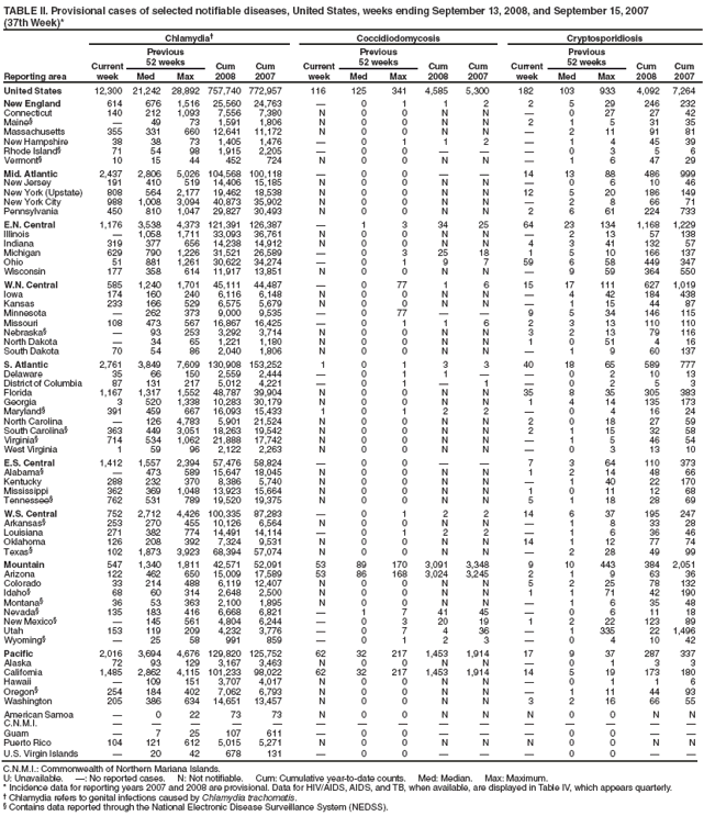 TABLE II. Provisional cases of selected notifiable diseases, United States, weeks ending September 13, 2008, and September 15, 2007
(37th Week)*
Reporting area
Chlamydia
Coccidiodomycosis
Cryptosporidiosis
Current week
Previous
52 weeks
Cum
2008
Cum
2007
Current week
Previous
52 weeks
Cum 2008
Cum 2007
Current week
Previous
52 weeks
Cum 2008
Cum 2007
Med
Max
Med
Max
Med
Max
United States
12,300
21,242
28,892
757,740
772,957
116
125
341
4,585
5,300
182
103
933
4,092
7,264
New England
614
676
1,516
25,560
24,763

0
1
1
2
2
5
29
246
232
Connecticut
140
212
1,093
7,556
7,380
N
0
0
N
N

0
27
27
42
Maine§

49
73
1,591
1,806
N
0
0
N
N
2
1
5
31
35
Massachusetts
355
331
660
12,641
11,172
N
0
0
N
N

2
11
91
81
New Hampshire
38
38
73
1,405
1,476

0
1
1
2

1
4
45
39
Rhode Island§
71
54
98
1,915
2,205

0
0



0
3
5
6
Vermont§
10
15
44
452
724
N
0
0
N
N

1
6
47
29
Mid. Atlantic
2,437
2,806
5,026
104,568
100,118

0
0


14
13
88
486
999
New Jersey
191
410
519
14,406
15,185
N
0
0
N
N

0
6
10
46
New York (Upstate)
808
564
2,177
19,462
18,538
N
0
0
N
N
12
5
20
186
149
New York City
988
1,008
3,094
40,873
35,902
N
0
0
N
N

2
8
66
71
Pennsylvania
450
810
1,047
29,827
30,493
N
0
0
N
N
2
6
61
224
733
E.N. Central
1,176
3,538
4,373
121,391
126,387

1
3
34
25
64
23
134
1,168
1,229
Illinois

1,058
1,711
33,093
36,761
N
0
0
N
N

2
13
57
138
Indiana
319
377
656
14,238
14,912
N
0
0
N
N
4
3
41
132
57
Michigan
629
790
1,226
31,521
26,589

0
3
25
18
1
5
10
166
137
Ohio
51
881
1,261
30,622
34,274

0
1
9
7
59
6
58
449
347
Wisconsin
177
358
614
11,917
13,851
N
0
0
N
N

9
59
364
550
W.N. Central
585
1,240
1,701
45,111
44,487

0
77
1
6
15
17
111
627
1,019
Iowa
174
160
240
6,116
6,148
N
0
0
N
N

4
42
184
438
Kansas
233
166
529
6,575
5,679
N
0
0
N
N

1
15
44
87
Minnesota

262
373
9,000
9,535

0
77


9
5
34
146
115
Missouri
108
473
567
16,867
16,425

0
1
1
6
2
3
13
110
110
Nebraska§

93
253
3,292
3,714
N
0
0
N
N
3
2
13
79
116
North Dakota

34
65
1,221
1,180
N
0
0
N
N
1
0
51
4
16
South Dakota
70
54
86
2,040
1,806
N
0
0
N
N

1
9
60
137
S. Atlantic
2,761
3,849
7,609
130,908
153,252
1
0
1
3
3
40
18
65
589
777
Delaware
35
66
150
2,559
2,444

0
1
1


0
2
10
13
District of Columbia
87
131
217
5,012
4,221

0
1

1

0
2
5
3
Florida
1,167
1,317
1,552
48,787
39,904
N
0
0
N
N
35
8
35
305
383
Georgia
3
520
1,338
10,283
30,179
N
0
0
N
N
1
4
14
135
173
Maryland§
391
459
667
16,093
15,433
1
0
1
2
2

0
4
16
24
North Carolina

126
4,783
5,901
21,524
N
0
0
N
N
2
0
18
27
59
South Carolina§
363
449
3,051
18,263
19,542
N
0
0
N
N
2
1
15
32
58
Virginia§
714
534
1,062
21,888
17,742
N
0
0
N
N

1
5
46
54
West Virginia
1
59
96
2,122
2,263
N
0
0
N
N

0
3
13
10
E.S. Central
1,412
1,557
2,394
57,476
58,824

0
0


7
3
64
110
373
Alabama§

473
589
15,647
18,045
N
0
0
N
N
1
2
14
48
66
Kentucky
288
232
370
8,386
5,740
N
0
0
N
N

1
40
22
170
Mississippi
362
369
1,048
13,923
15,664
N
0
0
N
N
1
0
11
12
68
Tennessee§
762
531
789
19,520
19,375
N
0
0
N
N
5
1
18
28
69
W.S. Central
752
2,712
4,426
100,335
87,283

0
1
2
2
14
6
37
195
247
Arkansas§
253
270
455
10,126
6,564
N
0
0
N
N

1
8
33
28
Louisiana
271
382
774
14,491
14,114

0
1
2
2

1
6
36
46
Oklahoma
126
208
392
7,324
9,531
N
0
0
N
N
14
1
12
77
74
Texas§
102
1,873
3,923
68,394
57,074
N
0
0
N
N

2
28
49
99
Mountain
547
1,340
1,811
42,571
52,091
53
89
170
3,091
3,348
9
10
443
384
2,051
Arizona
122
462
650
15,009
17,589
53
86
168
3,024
3,245
2
1
9
63
36
Colorado
33
214
488
6,119
12,407
N
0
0
N
N
5
2
25
78
132
Idaho§
68
60
314
2,648
2,500
N
0
0
N
N
1
1
71
42
190
Montana§
36
53
363
2,100
1,895
N
0
0
N
N

1
6
35
48
Nevada§
135
183
416
6,668
6,821

1
7
41
45

0
6
11
18
New Mexico§

145
561
4,804
6,244

0
3
20
19
1
2
22
123
89
Utah
153
119
209
4,232
3,776

0
7
4
36

1
335
22
1,496
Wyoming§

25
58
991
859

0
1
2
3

0
4
10
42
Pacific
2,016
3,694
4,676
129,820
125,752
62
32
217
1,453
1,914
17
9
37
287
337
Alaska
72
93
129
3,167
3,463
N
0
0
N
N

0
1
3
3
California
1,485
2,862
4,115
101,233
98,022
62
32
217
1,453
1,914
14
5
19
173
180
Hawaii

109
151
3,707
4,017
N
0
0
N
N

0
1
1
6
Oregon§
254
184
402
7,062
6,793
N
0
0
N
N

1
11
44
93
Washington
205
386
634
14,651
13,457
N
0
0
N
N
3
2
16
66
55
American Samoa

0
22
73
73
N
0
0
N
N
N
0
0
N
N
C.N.M.I.















Guam

7
25
107
611

0
0



0
0


Puerto Rico
104
121
612
5,015
5,271
N
0
0
N
N
N
0
0
N
N
U.S. Virgin Islands

20
42
678
131

0
0



0
0


C.N.M.I.: Commonwealth of Northern Mariana Islands.
U: Unavailable. : No reported cases. N: Not notifiable. Cum: Cumulative year-to-date counts. Med: Median. Max: Maximum.
* Incidence data for reporting years 2007 and 2008 are provisional. Data for HIV/AIDS, AIDS, and TB, when available, are displayed in Table IV, which appears quarterly.
 Chlamydia refers to genital infections caused by Chlamydia trachomatis.
§ Contains data reported through the National Electronic Disease Surveillance System (NEDSS).