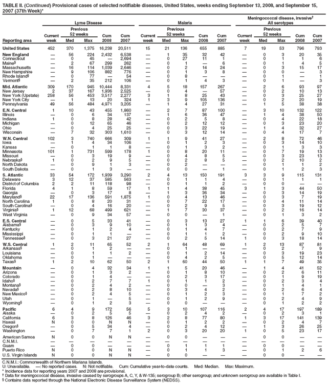 TABLE II. (Continued) Provisional cases of selected notifiable diseases, United States, weeks ending September 13, 2008, and September 15, 2007 (37th Week)*
Reporting area
Lyme Disease
Malaria
Meningococcal disease, invasive
All serotypes
Current week
Previous
52 weeks
Cum 2008
Cum 2007
Current week
Previous
52 weeks
Cum 2008
Cum 2007
Current week
Previous
52 weeks
Cum 2008
Cum 2007
Med
Max
Med
Max
Med
Max
United States
452
370
1,375
16,238
20,511
15
21
136
655
885
7
19
53
796
793
New England

56
224
2,432
6,538

1
35
32
42

0
3
20
35
Connecticut

0
45

2,694

0
27
11
1

0
1
1
6
Maine§

2
67
299
262

0
1

6

0
1
4
5
Massachusetts

16
114
1,039
2,646

0
2
14
24

0
3
15
17
New Hampshire

9
106
882
776

0
1
3
8

0
0

3
Rhode Island§

0
77

54

0
8



0
1

1
Vermont§

2
35
212
106

0
1
4
3

0
1

3
Mid. Atlantic
309
170
945
10,444
8,331
4
5
18
157
267

2
6
93
97
New Jersey
2
37
167
1,936
2,525

0
4

57

0
2
10
13
New York (Upstate)
258
56
453
3,517
2,277
3
1
8
25
43

0
3
25
27
New York City

1
13
20
324
1
3
9
105
136

0
2
20
19
Pennsylvania
49
56
484
4,971
3,205

1
4
27
31

1
5
38
38
E.N. Central
1
10
43
455
1,860

2
7
87
100

3
10
132
122
Illinois

0
6
34
137

1
6
36
47

1
4
38
50
Indiana
1
0
8
28
42

0
2
5
8

0
4
22
18
Michigan

0
12
65
46

0
2
12
12

0
3
23
20
Ohio

0
4
25
25

0
3
22
19

1
4
32
27
Wisconsin

7
32
303
1,610

0
3
12
14

0
4
17
7
W.N. Central
102
3
740
666
309
1
1
9
41
27

2
8
72
46
Iowa

1
4
34
106

0
1
2
3

0
3
14
10
Kansas

0
1
1
8

0
1
3
2

0
1
3
3
Minnesota
101
1
731
599
178
1
0
8
20
11

0
7
19
13
Missouri

0
3
19
9

0
4
8
5

0
3
23
13
Nebraska§
1
0
2
9
5

0
2
8
5

0
2
10
2
North Dakota

0
9
1
3

0
2



0
1
1
2
South Dakota

0
1
3


0
0

1

0
1
2
3
S. Atlantic
33
54
172
1,939
3,290
2
4
13
150
191
3
3
9
115
131
Delaware
3
12
37
585
563

0
1
1
4

0
1
1
1
District of Columbia
2
2
11
118
98

0
1
1
2

0
0


Florida
4
1
8
59
17
1
1
4
38
45
3
1
3
44
50
Georgia

0
3
17
8

1
3
36
34

0
3
14
19
Maryland§
22
17
136
591
1,875
1
0
4
13
46

0
3
7
19
North Carolina
1
0
8
20
31

0
7
22
17

0
4
11
14
South Carolina§

0
4
16
20

0
2
9
5

0
3
19
12
Virginia§
1
12
68
499
621

1
7
30
37

0
2
16
14
West Virginia

0
9
34
57

0
0

1

0
1
3
2
E.S. Central

0
5
33
41

0
3
13
27
1
1
6
39
40
Alabama§

0
3
9
10

0
1
3
4

0
2
5
7
Kentucky

0
1
2
4

0
1
4
7

0
2
7
9
Mississippi

0
1
1


0
1
1
2

0
2
9
10
Tennessee§

0
3
21
27

0
2
5
14
1
0
3
18
14
W.S. Central
1
2
11
65
52
2
1
64
48
69
1
2
13
87
81
Arkansas§

0
1
2


0
1



0
2
7
9
Louisiana

0
1
1
2

0
1
2
14

0
3
19
23
Oklahoma

0
1



0
4
2
5

0
5
12
14
Texas§
1
2
10
62
50
2
1
60
44
50
1
1
7
49
35
Mountain

0
4
32
34
1
1
5
20
46

1
4
41
52
Arizona

0
1
3
2

0
1
8
10

0
2
6
11
Colorado

0
1
4


0
2
3
17

0
1
9
19
Idaho§

0
2
7
7
1
0
1
1
2

0
2
3
4
Montana§

0
2
4
2

0
0

3

0
1
4
1
Nevada§

0
2
8
10

0
3
4
2

0
2
6
4
New Mexico§

0
2
4
5

0
1
2
3

0
1
7
2
Utah

0
1

5

0
1
2
9

0
2
4
9
Wyoming§

0
1
2
3

0
0



0
1
2
2
Pacific
6
4
9
172
56
5
3
10
107
116
2
4
17
197
189
Alaska

0
2
5
5

0
2
4
2

0
2
3
1
California
6
3
8
126
46
3
2
8
77
80
1
3
17
141
139
Hawaii
N
0
0
N
N

0
1
2
2

0
2
4
7
Oregon§

0
5
34
4

0
2
4
12

1
3
26
25
Washington

0
7
7
1
2
0
3
20
20
1
0
5
23
17
American Samoa
N
0
0
N
N

0
0



0
0


C.N.M.I.















Guam

0
0



0
1
1
1

0
0


Puerto Rico
N
0
0
N
N

0
1
1
3

0
1
2
6
U.S. Virgin Islands
N
0
0
N
N

0
0



0
0


C.N.M.I.: Commonwealth of Northern Mariana Islands.
U: Unavailable. : No reported cases. N: Not notifiable. Cum: Cumulative year-to-date counts. Med: Median. Max: Maximum.
* Incidence data for reporting years 2007 and 2008 are provisional.
 Data for meningococcal disease, invasive caused by serogroups A, C, Y, & W-135; serogroup B; other serogroup; and unknown serogroup are available in Table I.
§ Contains data reported through the National Electronic Disease Surveillance System (NEDSS).