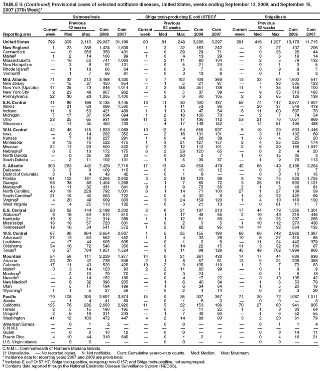 TABLE II. (Continued) Provisional cases of selected notifiable diseases, United States, weeks ending September 13, 2008, and September 15, 2007 (37th Week)*
Reporting area
Salmonellosis
Shiga toxin-producing E. coli (STEC)
Shigellosis
Current week
Previous
52 weeks
Cum 2008
Cum 2007
Current week
Previous
52 weeks
Cum 2008
Cum 2007
Current week
Previous
52 weeks
Cum 2008
Cum 2007
Med
Max
Med
Max
Med
Max
United States
799
809
2,110
29,067
31,189
80
81
248
3,286
3,297
291
416
1,227
13,178
11,715
New England
1
23
388
1,434
1,839
1
3
32
163
242

3
27
137
206
Connecticut

0
358
358
431

0
29
29
71

0
26
26
44
Maine§
1
2
14
106
89
1
0
4
13
29

0
6
18
14
Massachusetts

16
52
741
1,063

2
11
80
104

2
5
78
133
New Hampshire

3
8
97
131

0
5
21
24

0
1
3
5
Rhode Island§

1
13
66
64

0
3
7
6

0
9
9
7
Vermont§

1
7
66
61

0
3
13
8

0
1
3
3
Mid. Atlantic
71
92
212
3,468
4,330
7
7
192
499
369
13
32
90
1,602
547
New Jersey

15
37
450
954

1
5
21
87

7
36
505
123
New York (Upstate)
47
25
73
946
1,014
7
3
188
351
138
11
7
35
458
100
New York City
2
23
48
867
962

0
5
37
39

9
35
513
185
Pennsylvania
22
30
83
1,205
1,400

2
9
90
105
2
2
65
126
139
E.N. Central
41
89
166
3,135
4,445
13
11
39
490
487
59
74
147
2,677
1,907
Illinois

21
63
699
1,560

1
11
53
96

20
37
549
418
Indiana
11
9
53
421
489
1
1
13
47
54
6
11
83
507
78
Michigan
7
17
37
634
694
1
2
16
106
73

2
7
74
54
Ohio
23
25
65
931
969
11
2
17
136
112
53
21
76
1,051
869
Wisconsin

14
35
450
733

4
17
148
152

14
51
496
488
W.N. Central
42
48
115
1,833
1,969
10
12
54
555
537
6
19
39
633
1,446
Iowa

8
14
282
352

2
16
131
131

3
11
102
69
Kansas
4
7
18
227
291
1
0
4
28
39
1
0
4
25
20
Minnesota
8
13
70
522
475
1
3
21
127
157
2
4
25
225
174
Missouri
24
14
29
500
522
2
3
12
112
101
2
6
29
166
1,047
Nebraska§
6
5
13
172
175
6
2
28
120
65

0
2
4
20
North Dakota

0
35
28
23

0
20
2
7
1
0
15
35
3
South Dakota

2
11
102
131

1
5
35
37

1
9
76
113
S. Atlantic
303
263
442
7,429
7,716
17
13
49
559
479
42
68
149
2,188
3,264
Delaware
3
2
9
109
115

0
1
10
12

0
2
7
7
District of Columbia
2
1
4
42
42

0
1
8


0
3
13
15
Florida
161
102
181
3,266
2,932
3
2
18
123
98
8
19
75
629
1,755
Georgia
58
38
86
1,404
1,268

1
7
65
72
3
26
51
800
1,121
Maryland§
14
11
32
431
641
8
1
9
72
56
2
1
5
46
81
North Carolina
40
19
228
792
1,031
6
1
14
71
100
27
1
27
139
59
South Carolina§
21
19
45
663
722

0
4
30
8
1
9
32
425
89
Virginia§
4
20
49
609
833

3
24
159
120
1
4
13
118
130
West Virginia

4
25
113
132

0
3
21
13

0
61
11
7
E.S. Central
50
62
144
2,188
2,202
2
6
21
197
213
17
44
178
1,356
1,301
Alabama§
6
16
50
610
610

1
17
49
55
2
10
43
315
445
Kentucky
10
9
21
314
389
1
1
12
61
68

6
35
207
285
Mississippi
16
18
57
723
631

0
2
5
5
1
10
112
270
436
Tennessee§
18
16
34
541
572
1
2
12
82
85
14
14
32
564
135
W.S. Central
67
99
894
3,654
2,937
1
5
25
155
180
66
66
748
2,862
1,397
Arkansas§
27
13
50
552
452
1
1
4
33
28
10
6
27
415
65
Louisiana

17
44
605
605

0
1
2
8

11
24
442
379
Oklahoma
34
16
72
546
356

0
14
22
15
11
3
32
106
87
Texas§
6
57
794
1,951
1,524

3
11
98
129
45
48
702
1,899
866
Mountain
54
59
111
2,229
1,877
14
9
21
361
433
14
17
44
636
636
Arizona
33
20
42
738
648
2
1
8
57
81
13
9
34
338
358
Colorado
17
11
43
520
428
10
2
8
105
119
1
2
7
73
83
Idaho§
3
3
14
123
93
2
2
11
80
99

0
1
9
9
Montana§

2
10
79
70

0
3
24


0
1
5
18
Nevada§

4
14
152
188

0
4
17
22

3
13
135
42
New Mexico§

6
32
396
205

1
6
40
34

1
6
53
78
Utah

5
17
194
189

1
6
34
64

1
5
20
19
Wyoming§
1
1
5
27
56

0
2
4
14

0
2
3
29
Pacific
170
108
399
3,697
3,874
15
9
35
307
357
74
30
72
1,087
1,011
Alaska

1
4
41
69

0
1
6
3

0
0

8
California
125
76
286
2,683
2,920
11
5
22
153
186
70
27
60
941
805
Hawaii
2
5
15
190
195

0
5
11
25
1
1
3
33
64
Oregon§
2
6
19
311
243

1
7
49
60

1
6
52
55
Washington
41
12
103
472
447
4
2
14
88
83
3
2
20
61
79
American Samoa

0
1
2


0
0



0
1
1
4
C.N.M.I.















Guam

0
2
10
12

0
0



0
3
14
11
Puerto Rico
4
10
44
318
645

0
1
2
1

0
4
16
21
U.S. Virgin Islands

0
0



0
0



0
0


C.N.M.I.: Commonwealth of Northern Mariana Islands.
U: Unavailable. : No reported cases. N: Not notifiable. Cum: Cumulative year-to-date counts. Med: Median. Max: Maximum.
* Incidence data for reporting years 2007 and 2008 are provisional.
 Includes E. coli O157:H7; Shiga toxin-positive, serogroup non-O157; and Shiga toxin-positive, not serogrouped.
§ Contains data reported through the National Electronic Disease Surveillance System (NEDSS).