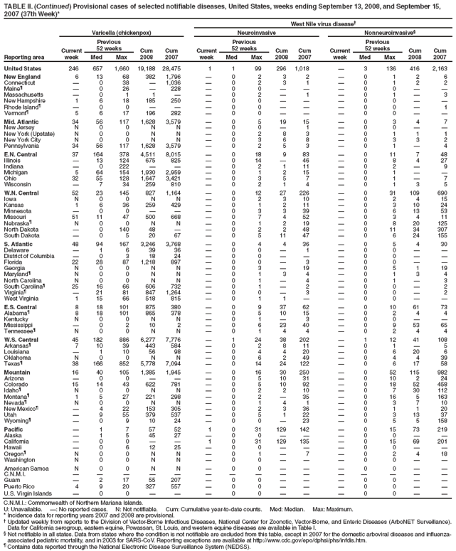 TABLE II. (Continued) Provisional cases of selected notifiable diseases, United States, weeks ending September 13, 2008, and September 15, 2007 (37th Week)*
West Nile virus disease
Reporting area
Varicella (chickenpox)
Neuroinvasive
Nonneuroinvasive§
Current week
Previous
52 weeks
Cum 2008
Cum 2007
Current week
Previous
52 weeks
Cum 2008
Cum
2007
Current week
Previous
52 weeks
Cum 2008
Cum 2007
Med
Max
Med
Max
Med
Max
United States
246
657
1,660
19,188
28,475
1
1
99
296
1,018

3
136
416
2,163
New England
6
13
68
382
1,796

0
2
3
2

0
1
2
6
Connecticut

0
38

1,036

0
2
3
1

0
1
2
2
Maineś

0
26

228

0
0



0
0


Massachusetts

0
1
1


0
2

1

0
1

3
New Hampshire
1
6
18
185
250

0
0



0
0


Rhode Islandś

0
0



0
0



0
0

1
Vermontś
5
6
17
196
282

0
0



0
0


Mid. Atlantic
34
56
117
1,628
3,579

0
5
19
15

0
3
4
7
New Jersey
N
0
0
N
N

0
0

1

0
0


New York (Upstate)
N
0
0
N
N

0
2
8
3

0
1
1
1
New York City
N
0
0
N
N

0
3
6
8

0
3
3
2
Pennsylvania
34
56
117
1,628
3,579

0
2
5
3

0
1

4
E.N. Central
37
164
378
4,511
8,015

0
18
9
83

0
11
7
48
Illinois

13
124
675
825

0
14

46

0
8
4
27
Indiana

0
222



0
2
1
11

0
2

9
Michigan
5
64
154
1,930
2,959

0
1
2
15

0
1


Ohio
32
55
128
1,647
3,421

0
3
5
7

0
1

7
Wisconsin

7
34
259
810

0
2
1
4

0
1
3
5
W.N. Central
52
23
145
827
1,164

0
12
27
226

0
31
109
690
Iowa
N
0
0
N
N

0
2
3
10

0
2
4
15
Kansas
1
6
36
259
429

0
1
2
11

0
3
10
24
Minnesota

0
0



0
3
3
39

0
6
13
53
Missouri
51
11
47
500
668

0
7
4
52

0
3
4
11
Nebraskaś
N
0
0
N
N

0
1
2
19

0
8
20
125
North Dakota

0
140
48


0
2
2
48

0
11
34
307
South Dakota

0
5
20
67

0
5
11
47

0
6
24
155
S. Atlantic
48
94
167
3,246
3,768

0
4
4
36

0
5
4
30
Delaware

1
6
39
36

0
0

1

0
0


District of Columbia

0
3
18
24

0
0



0
0


Florida
22
28
87
1,218
897

0
0

3

0
0


Georgia
N
0
0
N
N

0
3

19

0
5
1
19
Marylandś
N
0
0
N
N

0
1
3
4

0
1
3
4
North Carolina
N
0
0
N
N

0
1

4

0
1

3
South Carolinaś
25
16
66
606
732

0
1

2

0
0

2
Virginiaś

21
81
847
1,264

0
0

3

0
0

2
West Virginia
1
15
66
518
815

0
1
1


0
0


E.S. Central
8
18
101
875
380

0
9
37
62

0
10
61
73
Alabamaś
8
18
101
865
378

0
5
10
15

0
2
4
4
Kentucky
N
0
0
N
N

0
1

3

0
0


Mississippi

0
2
10
2

0
6
23
40

0
9
53
65
Tennesseeś
N
0
0
N
N

0
1
4
4

0
2
4
4
W.S. Central
45
182
886
6,277
7,776

1
24
38
202

1
12
41
108
Arkansasś
7
10
39
443
584

0
2
8
11

0
1

5
Louisiana

1
10
56
98

0
4
4
20

0
6
20
6
Oklahoma
N
0
0
N
N

0
6
2
49

0
4
4
39
Texasś
38
166
852
5,778
7,094

0
14
24
122

0
6
17
58
Mountain
16
40
105
1,385
1,945

0
16
30
250

0
52
115
982
Arizona

0
0



0
5
10
31

0
10
2
24
Colorado
15
14
43
622
781

0
5
10
92

0
18
52
458
Idahoś
N
0
0
N
N

0
2
2
10

0
7
30
112
Montanaś
1
5
27
221
298

0
2

35

0
16
5
163
Nevadaś
N
0
0
N
N

0
1
4
1

0
3
7
10
New Mexicoś

4
22
153
305

0
2
3
36

0
1
1
20
Utah

9
55
379
537

0
5
1
22

0
3
13
37
Wyomingś

0
9
10
24

0
0

23

0
5
5
158
Pacific

1
7
57
52
1
0
31
129
142

0
15
73
219
Alaska

1
5
45
27

0
0



0
0


California

0
0


1
0
31
129
135

0
15
69
201
Hawaii

0
6
12
25

0
0



0
0


Oregonś
N
0
0
N
N

0
1

7

0
2
4
18
Washington
N
0
0
N
N

0
0



0
0


American Samoa
N
0
0
N
N

0
0



0
0


C.N.M.I.















Guam

2
17
55
207

0
0



0
0


Puerto Rico
4
9
20
327
557

0
0



0
0


U.S. Virgin Islands

0
0



0
0



0
0


C.N.M.I.: Commonwealth of Northern Mariana Islands.
U: Unavailable. : No reported cases. N: Not notifiable. Cum: Cumulative year-to-date counts. Med: Median. Max: Maximum.
* Incidence data for reporting years 2007 and 2008 are provisional.
 Updated weekly from reports to the Division of Vector-Borne Infectious Diseases, National Center for Zoonotic, Vector-Borne, and Enteric Diseases (ArboNET Surveillance). Data for California serogroup, eastern equine, Powassan, St. Louis, and western equine diseases are available in Table I.
§ Not notifiable in all states. Data from states where the condition is not notifiable are excluded from this table, except in 2007 for the domestic arboviral diseases and influenza-associated pediatric mortality, and in 2003 for SARS-CoV. Reporting exceptions are available at http://www.cdc.gov/epo/dphsi/phs/infdis.htm.
ś Contains data reported through the National Electronic Disease Surveillance System (NEDSS).
