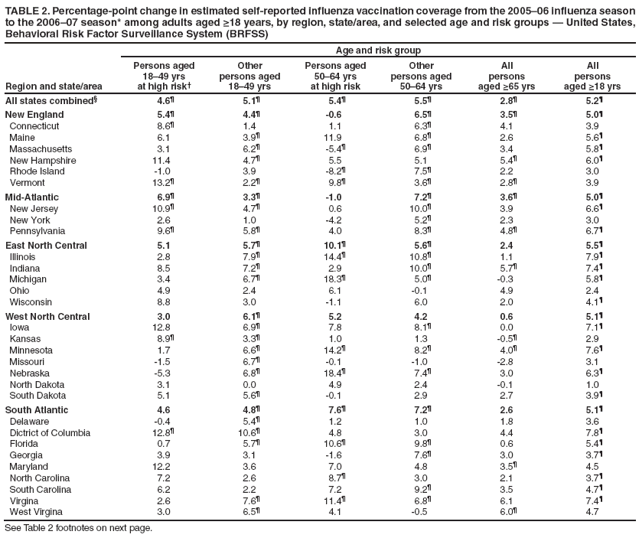 TABLE 2. Percentage-point change in estimated self-reported influenza vaccination coverage from the 2005–06 influenza season to the 2006–07 season* among adults aged ≥18 years, by region, state/area, and selected age and risk groups — United States, Behavioral Risk Factor Surveillance System (BRFSS)
Region and state/area
Age and risk group
Persons aged 18–49 yrs
at high risk†
Other
persons aged
18–49 yrs
Persons aged 50–64 yrs
at high risk
Other
persons aged
50–64 yrs
All
persons
aged ≥65 yrs
All
persons
aged ≥18 yrs
All states combined§
4.6¶
5.1¶
5.4¶
5.5¶
2.8¶
5.2¶
New England
5.4¶
4.4¶
-0.6
6.5¶
3.5¶
5.0¶
Connecticut
8.6¶
1.4
1.1
6.3¶
4.1
3.9
Maine
6.1
3.9¶
11.9
6.8¶
2.6
5.6¶
Massachusetts
3.1
6.2¶
-5.4¶
6.9¶
3.4
5.8¶
New Hampshire
11.4
4.7¶
5.5
5.1
5.4¶
6.0¶
Rhode Island
-1.0
3.9
-8.2¶
7.5¶
2.2
3.0
Vermont
13.2¶
2.2¶
9.8¶
3.6¶
2.8¶
3.9
Mid-Atlantic
6.9¶
3.3¶
-1.0
7.2¶
3.6¶
5.0¶
New Jersey
10.9¶
4.7¶
0.6
10.0¶
3.9
6.6¶
New York
2.6
1.0
-4.2
5.2¶
2.3
3.0
Pennsylvania
9.6¶
5.8¶
4.0
8.3¶
4.8¶
6.7¶
East North Central
5.1
5.7¶
10.1¶
5.6¶
2.4
5.5¶
Illinois
2.8
7.9¶
14.4¶
10.8¶
1.1
7.9¶
Indiana
8.5
7.2¶
2.9
10.0¶
5.7¶
7.4¶
Michigan
3.4
6.7¶
18.3¶
5.0¶
-0.3
5.8¶
Ohio
4.9
2.4
6.1
-0.1
4.9
2.4
Wisconsin
8.8
3.0
-1.1
6.0
2.0
4.1¶
West North Central
3.0
6.1¶
5.2
4.2
0.6
5.1¶
Iowa
12.8
6.9¶
7.8
8.1¶
0.0
7.1¶
Kansas
8.9¶
3.3¶
1.0
1.3
-0.5¶
2.9
Minnesota
1.7
6.6¶
14.2¶
8.2¶
4.0¶
7.6¶
Missouri
-1.5
6.7¶
-0.1
-1.0
-2.8
3.1
Nebraska
-5.3
6.8¶
18.4¶
7.4¶
3.0
6.3¶
North Dakota
3.1
0.0
4.9
2.4
-0.1
1.0
South Dakota
5.1
5.6¶
-0.1
2.9
2.7
3.9¶
South Atlantic
4.6
4.8¶
7.6¶
7.2¶
2.6
5.1¶
Delaware
-0.4
5.4¶
1.2
1.0
1.8
3.6
Dictrict of Columbia
12.8¶
10.6¶
4.8
3.0
4.4
7.8¶
Florida
0.7
5.7¶
10.6¶
9.8¶
0.6
5.4¶
Georgia
3.9
3.1
-1.6
7.6¶
3.0
3.7¶
Maryland
12.2
3.6
7.0
4.8
3.5¶
4.5
North Carolina
7.2
2.6
8.7¶
3.0
2.1
3.7¶
South Carolina
6.2
2.2
7.2
9.2¶
3.5
4.7¶
Virgina
2.6
7.6¶
11.4¶
6.8¶
6.1
7.4¶
West Virgina
3.0
6.5¶
4.1
-0.5
6.0¶
4.7
See Table 2 footnotes on next page.