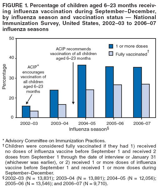 FIGURE 1. Percentage of children aged 6–23 months receiving
influenza vaccination during September–December, by influenza season and vaccination status — National Immunization Survey, United States, 2002–03 to 2006–07 influenza seasons