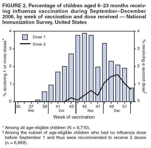 FIGURE 2. Percentage of children aged 6–23 months receiving
influenza vaccination during September–December 2006, by week of vaccination and dose received — National Immunization Survey, United States