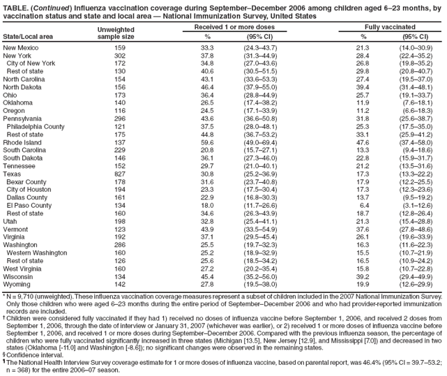 TABLE. (Continued) Influenza vaccination coverage during September–December 2006 among children aged 6–23 months, by vaccination status and state and local area — National Immunization Survey, United States
State/Local area
Unweighted
sample size
Received 1 or more doses
Fully vaccinated
%
(95% CI)
%
(95% CI)
New Mexico
159
33.3
(24.3–43.7)
21.3
(14.0–30.9)
New York
302
37.8
(31.3–44.9)
28.4
(22.4–35.2)
City of New York
172
34.8
(27.0–43.6)
26.8
(19.8–35.2)
Rest of state
130
40.6
(30.5–51.5)
29.8
(20.8–40.7)
North Carolina
154
43.1
(33.6–53.3)
27.4
(19.5–37.0)
North Dakota
156
46.4
(37.9–55.0)
39.4
(31.4–48.1)
Ohio
173
36.4
(28.8–44.9)
25.7
(19.1–33.7)
Oklahoma
140
26.5
(17.4–38.2)
11.9
(7.6–18.1)
Oregon
116
24.5
(17.1–33.9)
11.2
(6.6–18.3)
Pennsylvania
296
43.6
(36.6–50.8)
31.8
(25.6–38.7)
Philadelphia County
121
37.5
(28.0–48.1)
25.3
(17.5–35.0)
Rest of state
175
44.8
(36.7–53.2)
33.1
(25.9–41.2)
Rhode Island
137
59.6
(49.0–69.4)
47.6
(37.4–58.0)
South Carolina
229
20.8
(15.7–27.1)
13.3
(9.4–18.6)
South Dakota
146
36.1
(27.3–46.0)
22.8
(15.9–31.7)
Tennessee
152
29.7
(21.0–40.1)
21.2
(13.5–31.6)
Texas
827
30.8
(25.2–36.9)
17.3
(13.3–22.2)
Bexar County
178
31.6
(23.7–40.8)
17.9
(12.2–25.5)
City of Houston
194
23.3
(17.5–30.4)
17.3
(12.3–23.6)
Dallas County
161
22.9
(16.8–30.3)
13.7
(9.5–19.2)
El Paso County
134
18.0
(11.7–26.6)
6.4
(3.1–12.6)
Rest of state
160
34.6
(26.3–43.9)
18.7
(12.8–26.4)
Utah
198
32.8
(25.4–41.1)
21.3
(15.4–28.8)
Vermont
123
43.9
(33.5–54.9)
37.6
(27.8–48.6)
Virginia
192
37.1
(29.5–45.4)
26.1
(19.6–33.9)
Washington
286
25.5
(19.7–32.3)
16.3
(11.6–22.3)
Western Washington
160
25.2
(18.9–32.9)
15.5
(10.7–21.9)
Rest of state
126
25.6
(18.5–34.2)
16.5
(10.9–24.2)
West Virginia
160
27.2
(20.2–35.4)
15.8
(10.7–22.8)
Wisconsin
134
45.4
(35.2–56.0)
39.2
(29.4–49.9)
Wyoming
142
27.8
(19.5–38.0)
19.9
(12.6–29.9)
* N = 9,710 (unweighted). These influenza vaccination coverage measures represent a subset of children included in the 2007 National Immunization Survey. Only those children who were aged 6–23 months during the entire period of September–December 2006 and who had provider-reported immunization records are included.
† Children were considered fully vaccinated if they had 1) received no doses of influenza vaccine before September 1, 2006, and received 2 doses from September 1, 2006, through the date of interview or January 31, 2007 (whichever was earlier), or 2) received 1 or more doses of influenza vaccine before September 1, 2006, and received 1 or more doses during September–December 2006. Compared with the previous influenza season, the percentage of children who were fully vaccinated significantly increased in three states (Michigan [13.5], New Jersey [12.9], and Mississippi [7.0]) and decreased in two states (Oklahoma [-11.0] and Washington [-8.6]); no significant changes were observed in the remaining states.
§ Confidence interval.
¶ The National Health Interview Survey coverage estimate for 1 or more doses of influenza vaccine, based on parental report, was 46.4% (95% CI = 39.7–53.2; n = 368) for the entire 2006–07 season.