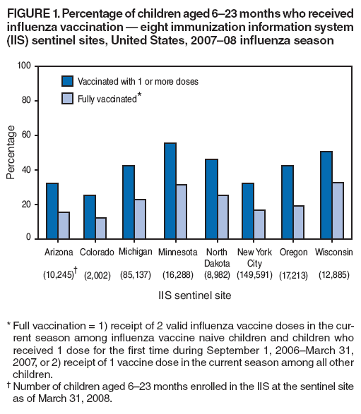 FIGURE
1. Percentage of children aged 6–23 months who received influenza vaccination — eight immunization information system (IIS) sentinel sites, United States, 2007–08 influenza season