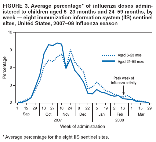 FIGURE 3. Average percentage* of influenza doses administered
to children aged 6–23 months and 24–59 months, by week — eight immunization information system (IIS) sentinel sites, United States, 2007–08 influenza season
