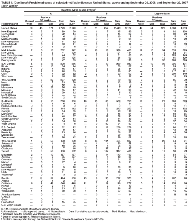 TABLE II. (Continued) Provisional cases of selected notifiable diseases, United States, weeks ending September 20, 2008, and September 22, 2007 (38th Week)*
Reporting area
Hepatitis (viral, acute), by type
A
B
Legionellosis
Current week
Previous
52 weeks
Cum 2008
Cum 2007
Current week
Previous
52 weeks
Cum 2008
Cum 2007
Current week
Previous
52 weeks
Cum 2008
Cum 2007
Med
Max
Med
Max
Med
Max
United States
30
48
171
1,799
2,140
51
71
259
2,443
3,122
47
54
128
1,868
1,819
New England
4
2
7
89
99

1
7
45
89
3
3
14
92
108
Connecticut
4
0
3
22
14

0
7
15
29
3
0
5
30
29
Maine§

0
2
6
2

0
2
10
8

0
2
5
3
Massachusetts

1
5
38
52

0
3
9
34

0
3
13
29
New Hampshire

0
2
11
12

0
1
5
4

0
5
23
7
Rhode Island§

0
2
10
11

0
2
4
12

0
5
16
33
Vermont§

0
1
2
8

0
1
2
2

0
1
5
7
Mid. Atlantic
2
6
16
202
342
8
10
18
329
400
19
15
54
633
585
New Jersey

1
6
41
100

3
7
101
114

1
8
52
81
New York (Upstate)

1
6
44
52
4
1
7
51
60
13
5
19
228
149
New York City

2
5
70
125

2
6
66
90

2
10
65
129
Pennsylvania
2
1
6
47
65
4
3
7
111
136
6
6
32
288
226
E.N. Central
5
6
16
220
256
4
7
18
260
343
6
10
33
396
431
Illinois

1
10
64
94

1
6
60
107

1
5
24
91
Indiana
1
0
4
16
17
1
0
6
25
41

1
7
36
41
Michigan
1
2
7
90
65
1
2
5
86
85

3
16
117
121
Ohio
3
1
4
32
52
2
2
7
83
93
6
5
18
209
149
Wisconsin

0
2
18
28

0
1
6
17

0
3
10
29
W.N. Central

5
29
207
128

2
9
73
88
2
2
9
85
78
Iowa

1
7
93
39

0
2
13
19

0
2
12
9
Kansas

0
3
12
6

0
3
6
8
1
0
1
2
8
Minnesota

0
23
26
49

0
5
7
15

0
4
9
15
Missouri

0
3
35
17

1
4
41
30

1
5
42
34
Nebraska§

0
5
39
12

0
1
5
10
1
0
4
18
8
North Dakota

0
2



0
1
1


0
2


South Dakota

0
1
2
5

0
1

6

0
1
2
4
S. Atlantic
8
7
15
260
360
16
15
60
568
753
12
8
28
298
289
Delaware

0
1
6
6

0
3
7
14

0
2
8
7
District of Columbia
U
0
0
U
U
U
0
0
U
U

0
1
10
11
Florida
5
3
8
114
112
9
6
12
243
253
7
3
10
110
102
Georgia
1
1
4
34
55
1
3
8
93
118

0
3
18
25
Maryland§

0
3
11
60

0
6
16
84
4
2
10
68
55
North Carolina

0
9
48
37
6
0
17
58
95
1
0
7
24
35
South Carolina§

0
2
9
14

1
6
44
48

0
2
9
13
Virginia§
2
1
5
34
68

2
16
76
104

1
6
37
34
West Virginia

0
2
4
8

0
30
31
37

0
3
14
7
E.S. Central
1
1
9
62
82
2
7
13
259
279
2
2
10
90
72
Alabama§

0
4
9
17

2
5
74
96

0
2
12
8
Kentucky
1
0
3
23
16

2
5
66
53
1
1
4
44
36
Mississippi

0
2
4
7

0
3
30
28

0
1
1

Tennessee§

1
6
26
42
2
2
8
89
102
1
1
5
33
28
W.S. Central
1
5
55
178
178
8
15
131
484
637

1
23
54
91
Arkansas§

0
1
5
10

1
4
30
58

0
2
9
9
Louisiana

0
2
10
26

1
4
56
76

0
1
6
4
Oklahoma

0
3
7
10
2
2
37
81
37

0
3
3
5
Texas§
1
5
53
156
132
6
9
107
317
466

1
18
36
73
Mountain
2
4
10
157
187

3
11
143
160

2
5
53
77
Arizona

2
9
75
127

1
4
48
68

0
5
14
25
Colorado
2
0
3
30
21

0
3
21
25

0
1
5
19
Idaho§

0
3
17
4

0
2
6
11

0
1
3
5
Montana§

0
1
1
9

0
1



0
1
3
3
Nevada§

0
2
5
10

1
3
30
36

0
1
8
8
New Mexico§

0
3
15
8

0
2
9
10

0
1
4
8
Utah

0
2
11
6

0
5
26
6

0
3
16
6
Wyoming§

0
1
3
2

0
1
3
4

0
0

3
Pacific
7
11
51
424
508
13
8
30
282
373
3
4
18
167
88
Alaska

0
1
2
3

0
2
9
4

0
1
1

California
6
9
42
346
440
11
5
19
196
277
3
3
14
133
66
Hawaii

0
2
14
5

0
2
4
10

0
1
4
1
Oregon§

1
3
23
22
1
1
3
36
45

0
2
13
6
Washington
1
1
7
39
38
1
1
9
37
37

0
3
16
15
American Samoa

0
0



0
0

14
N
0
0
N
N
C.N.M.I.















Guam

0
0



0
1

2

0
0


Puerto Rico

0
4
15
55

1
5
34
58

0
1
1
4
U.S. Virgin Islands

0
0



0
0



0
0


C.N.M.I.: Commonwealth of Northern Mariana Islands.
U: Unavailable. : No reported cases. N: Not notifiable. Cum: Cumulative year-to-date counts. Med: Median. Max: Maximum.
* Incidence data for reporting year 2008 are provisional.
 Data for acute hepatitis C, viral are available in Table I.
§ Contains data reported through the National Electronic Disease Surveillance System (NEDSS).