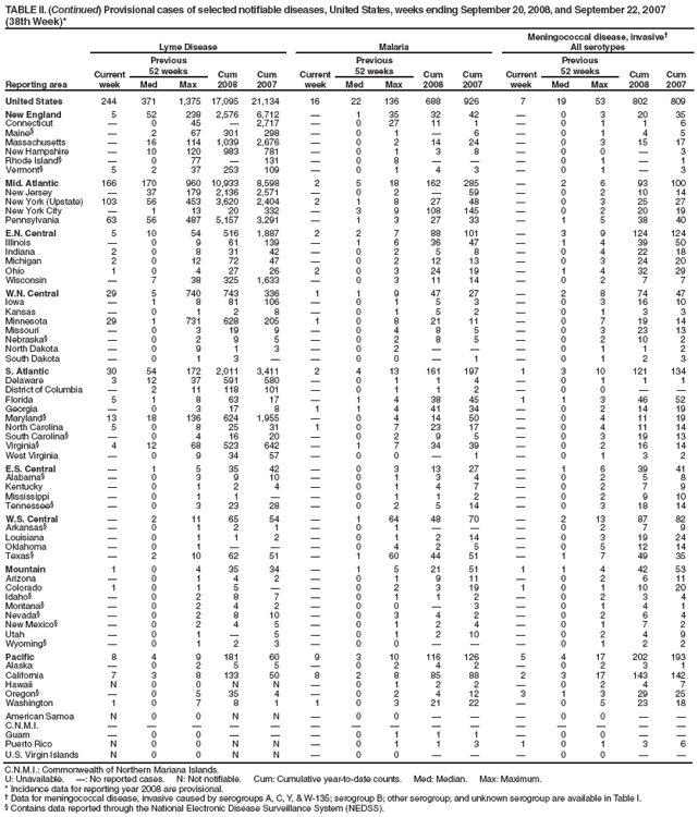 TABLE II. (Continued) Provisional cases of selected notifiable diseases, United States, weeks ending September 20, 2008, and September 22, 2007 (38th Week)*
Reporting area
Lyme Disease
Malaria
Meningococcal disease, invasive
All serotypes
Current week
Previous
52 weeks
Cum 2008
Cum 2007
Current week
Previous
52 weeks
Cum 2008
Cum 2007
Current week
Previous
52 weeks
Cum 2008
Cum 2007
Med
Max
Med
Max
Med
Max
United States
244
371
1,375
17,095
21,134
16
22
136
688
926
7
19
53
802
809
New England
5
52
238
2,576
6,712

1
35
32
42

0
3
20
35
Connecticut

0
45

2,717

0
27
11
1

0
1
1
6
Maine§

2
67
301
298

0
1

6

0
1
4
5
Massachusetts

16
114
1,039
2,676

0
2
14
24

0
3
15
17
New Hampshire

10
120
983
781

0
1
3
8

0
0

3
Rhode Island§

0
77

131

0
8



0
1

1
Vermont§
5
2
37
253
109

0
1
4
3

0
1

3
Mid. Atlantic
166
170
960
10,933
8,598
2
5
18
162
285

2
6
93
100
New Jersey

37
179
2,136
2,571

0
2

59

0
2
10
14
New York (Upstate)
103
56
453
3,620
2,404
2
1
8
27
48

0
3
25
27
New York City

1
13
20
332

3
9
108
145

0
2
20
19
Pennsylvania
63
56
487
5,157
3,291

1
3
27
33

1
5
38
40
E.N. Central
5
10
54
516
1,887
2
2
7
88
101

3
9
124
124
Illinois

0
9
61
139

1
6
36
47

1
4
39
50
Indiana
2
0
8
31
42

0
2
5
8

0
4
22
18
Michigan
2
0
12
72
47

0
2
12
13

0
3
24
20
Ohio
1
0
4
27
26
2
0
3
24
19

1
4
32
29
Wisconsin

7
38
325
1,633

0
3
11
14

0
2
7
7
W.N. Central
29
5
740
743
336
1
1
9
47
27

2
8
74
47
Iowa

1
8
81
106

0
1
5
3

0
3
16
10
Kansas

0
1
2
8

0
1
5
2

0
1
3
3
Minnesota
29
1
731
628
205
1
0
8
21
11

0
7
19
14
Missouri

0
3
19
9

0
4
8
5

0
3
23
13
Nebraska§

0
2
9
5

0
2
8
5

0
2
10
2
North Dakota

0
9
1
3

0
2



0
1
1
2
South Dakota

0
1
3


0
0

1

0
1
2
3
S. Atlantic
30
54
172
2,011
3,411
2
4
13
161
197
1
3
10
121
134
Delaware
3
12
37
591
580

0
1
1
4

0
1
1
1
District of Columbia

2
11
118
101

0
1
1
2

0
0


Florida
5
1
8
63
17

1
4
38
45
1
1
3
46
52
Georgia

0
3
17
8
1
1
4
41
34

0
2
14
19
Maryland§
13
18
136
624
1,955

0
4
14
50

0
4
11
19
North Carolina
5
0
8
25
31
1
0
7
23
17

0
4
11
14
South Carolina§

0
4
16
20

0
2
9
5

0
3
19
13
Virginia§
4
12
68
523
642

1
7
34
39

0
2
16
14
West Virginia

0
9
34
57

0
0

1

0
1
3
2
E.S. Central

1
5
35
42

0
3
13
27

1
6
39
41
Alabama§

0
3
9
10

0
1
3
4

0
2
5
8
Kentucky

0
1
2
4

0
1
4
7

0
2
7
9
Mississippi

0
1
1


0
1
1
2

0
2
9
10
Tennessee§

0
3
23
28

0
2
5
14

0
3
18
14
W.S. Central

2
11
65
54

1
64
48
70

2
13
87
82
Arkansas§

0
1
2
1

0
1



0
2
7
9
Louisiana

0
1
1
2

0
1
2
14

0
3
19
24
Oklahoma

0
1



0
4
2
5

0
5
12
14
Texas§

2
10
62
51

1
60
44
51

1
7
49
35
Mountain
1
0
4
35
34

1
5
21
51
1
1
4
42
53
Arizona

0
1
4
2

0
1
9
11

0
2
6
11
Colorado
1
0
1
5


0
2
3
19
1
0
1
10
20
Idaho§

0
2
8
7

0
1
1
2

0
2
3
4
Montana§

0
2
4
2

0
0

3

0
1
4
1
Nevada§

0
2
8
10

0
3
4
2

0
2
6
4
New Mexico§

0
2
4
5

0
1
2
4

0
1
7
2
Utah

0
1

5

0
1
2
10

0
2
4
9
Wyoming§

0
1
2
3

0
0



0
1
2
2
Pacific
8
4
9
181
60
9
3
10
116
126
5
4
17
202
193
Alaska

0
2
5
5

0
2
4
2

0
2
3
1
California
7
3
8
133
50
8
2
8
85
88
2
3
17
143
142
Hawaii
N
0
0
N
N

0
1
2
2

0
2
4
7
Oregon§

0
5
35
4

0
2
4
12
3
1
3
29
25
Washington
1
0
7
8
1
1
0
3
21
22

0
5
23
18
American Samoa
N
0
0
N
N

0
0



0
0


C.N.M.I.















Guam

0
0



0
1
1
1

0
0


Puerto Rico
N
0
0
N
N

0
1
1
3
1
0
1
3
6
U.S. Virgin Islands
N
0
0
N
N

0
0



0
0


C.N.M.I.: Commonwealth of Northern Mariana Islands.
U: Unavailable. : No reported cases. N: Not notifiable. Cum: Cumulative year-to-date counts. Med: Median. Max: Maximum.
* Incidence data for reporting year 2008 are provisional.
 Data for meningococcal disease, invasive caused by serogroups A, C, Y, & W-135; serogroup B; other serogroup; and unknown serogroup are available in Table I.
§ Contains data reported through the National Electronic Disease Surveillance System (NEDSS).