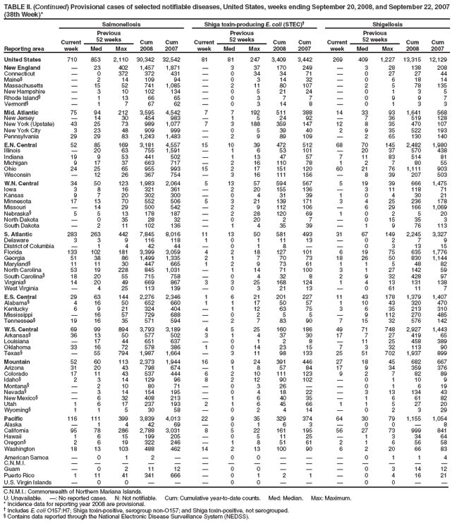 TABLE II. (Continued) Provisional cases of selected notifiable diseases, United States, weeks ending September 20, 2008, and September 22, 2007 (38th Week)*
Reporting area
Salmonellosis
Shiga toxin-producing E. coli (STEC)
Shigellosis
Current week
Previous
52 weeks
Cum 2008
Cum 2007
Current week
Previous
52 weeks
Cum 2008
Cum 2007
Current week
Previous
52 weeks
Cum 2008
Cum 2007
Med
Max
Med
Max
Med
Max
United States
710
853
2,110
30,342
32,542
81
81
247
3,409
3,442
269
409
1,227
13,315
12,129
New England

23
402
1,457
1,871

3
37
170
249

3
28
138
208
Connecticut

0
372
372
431

0
34
34
71

0
27
27
44
Maine§

2
14
109
94

0
3
14
32

0
6
18
14
Massachusetts

15
52
741
1,085

2
11
80
107

2
5
78
135
New Hampshire

3
10
102
134

0
5
21
24

0
1
3
5
Rhode Island§

1
13
66
65

0
3
7
7

0
9
9
7
Vermont§

1
7
67
62

0
3
14
8

0
1
3
3
Mid. Atlantic
75
94
212
3,595
4,542
7
7
192
511
388
14
33
93
1,641
568
New Jersey

14
30
454
983

1
5
24
92

7
36
519
128
New York (Upstate)
43
25
73
989
1,077
7
3
188
359
147
12
8
35
470
107
New York City
3
23
48
909
999

0
5
39
40
2
9
35
522
193
Pennsylvania
29
29
83
1,243
1,483

2
9
89
109

2
65
130
140
E.N. Central
52
85
169
3,181
4,557
15
10
39
472
512
68
70
145
2,482
1,980
Illinois

20
63
755
1,591

1
6
53
101

20
37
570
438
Indiana
19
9
53
441
502

1
13
47
57
7
11
83
514
81
Michigan
9
17
37
663
717

2
16
110
78
1
2
7
80
55
Ohio
24
25
65
955
993
15
2
17
151
120
60
21
76
1,111
903
Wisconsin

12
26
367
754

3
16
111
156

8
39
207
503
W.N. Central
34
50
123
1,983
2,064
5
13
57
594
567
5
19
39
666
1,475
Iowa
3
8
16
321
361

2
20
155
136

3
11
118
71
Kansas
9
7
20
302
300

0
4
31
39
1
0
4
30
21
Minnesota
17
13
70
552
506
5
3
21
139
171
3
4
25
236
178
Missouri

14
29
500
542

2
9
112
106

6
29
166
1,069
Nebraska§
5
5
13
178
187

2
28
120
69
1
0
2
5
20
North Dakota

0
35
28
32

0
20
2
7

0
15
35
3
South Dakota

2
11
102
136

1
4
35
39

1
9
76
113
S. Atlantic
283
263
442
7,845
8,016
11
13
50
581
493
31
67
149
2,245
3,327
Delaware
3
3
9
116
118
1
0
1
11
13

0
2
7
9
District of Columbia

1
4
42
44

0
1
8


0
3
13
15
Florida
133
102
181
3,399
3,059
4
2
18
127
101
6
19
75
635
1,776
Georgia
51
38
86
1,499
1,335
2
1
7
70
73
18
26
50
830
1,144
Maryland§
11
11
30
447
665
1
2
9
73
61
1
1
5
48
82
North Carolina
53
19
228
845
1,031

1
14
71
100
3
1
27
142
59
South Carolina§
18
20
55
715
758

0
4
32
8
2
9
32
428
97
Virginia§
14
20
49
669
867
3
3
25
168
124
1
4
13
131
138
West Virginia

4
25
113
139

0
3
21
13

0
61
11
7
E.S. Central
29
63
144
2,276
2,346
1
6
21
201
227
11
43
178
1,379
1,407
Alabama§
4
16
50
652
660
1
1
17
50
57
1
10
43
320
470
Kentucky
6
9
21
324
404

1
12
63
75
3
6
35
213
310
Mississippi

16
57
729
688

0
2
5
5

9
112
270
485
Tennessee§
19
16
35
571
594

2
7
83
90
7
15
32
576
142
W.S. Central
69
99
894
3,793
3,189
4
5
25
160
186
49
71
748
2,927
1,443
Arkansas§
36
13
50
577
502
3
1
4
37
30
17
7
27
419
65
Louisiana

17
44
651
637

0
1
2
8

11
25
458
389
Oklahoma
33
16
72
578
386
1
0
14
23
15
7
3
32
113
90
Texas§

55
794
1,987
1,664

3
11
98
133
25
51
702
1,937
899
Mountain
52
60
113
2,373
1,944
16
9
24
391
446
27
18
45
682
667
Arizona
31
20
43
798
674

1
8
57
84
17
9
34
359
376
Colorado
17
11
43
537
444
6
2
10
111
123
9
2
7
82
89
Idaho§
2
3
14
129
96
8
2
12
90
102

0
1
10
9
Montana§

2
10
80
71

0
3
26


0
1
6
19
Nevada§

3
14
154
195

0
4
18
22

3
13
134
43
New Mexico§

6
32
408
213

1
6
40
35

1
6
61
82
Utah
1
6
17
237
193
2
1
6
45
66
1
1
5
27
20
Wyoming§
1
1
5
30
58

0
2
4
14

0
2
3
29
Pacific
116
111
399
3,839
4,013
22
9
35
329
374
64
30
79
1,155
1,054
Alaska

1
4
42
69

0
1
6
3

0
0

8
California
95
78
286
2,788
3,031
8
5
22
161
195
56
27
73
999
841
Hawaii
1
6
15
199
205

0
5
11
25

1
3
34
64
Oregon§
2
6
19
322
246

1
8
51
61
2
1
6
56
58
Washington
18
13
103
488
462
14
2
13
100
90
6
2
20
66
83
American Samoa

0
1
2


0
0



0
1
1
4
C.N.M.I.















Guam

0
2
11
12

0
0



0
3
14
12
Puerto Rico
1
11
41
341
666

0
1
2
1

0
4
16
21
U.S. Virgin Islands

0
0



0
0



0
0


C.N.M.I.: Commonwealth of Northern Mariana Islands.
U: Unavailable. : No reported cases. N: Not notifiable. Cum: Cumulative year-to-date counts. Med: Median. Max: Maximum.
* Incidence data for reporting year 2008 are provisional.
 Includes E. coli O157:H7; Shiga toxin-positive, serogroup non-O157; and Shiga toxin-positive, not serogrouped.
§ Contains data reported through the National Electronic Disease Surveillance System (NEDSS).