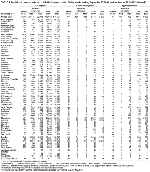 TABLE II. Provisional cases of selected notifiable diseases, United States, weeks ending September 27, 2008, and September 29, 2007 (39th week)*
Reporting area
Chlamydia
Coccidiodomycosis
Cryptosporidiosis
Current week
Previous
52 weeks
Cum
2008
Cum
2007
Current week
Previous
52 weeks
Cum 2008
Cum 2007
Current week
Previous
52 weeks
Cum 2008
Cum 2007
Med
Max
Med
Max
Med
Max
United States
13,710
21,147
28,892
800,658
816,774
90
121
341
4,746
5,570
141
105
493
4,855
8,489
New England
937
704
1,516
27,642
26,283

0
1
1
2
1
5
33
263
258
Connecticut
469
212
1,093
8,353
7,938
N
0
0
N
N

0
31
31
42
Maine§
60
49
72
1,902
1,921
N
0
0
N
N

1
6
35
40
Massachusetts
310
331
660
13,275
11,751
N
0
0
N
N

2
11
91
98
New Hampshire
32
40
73
1,577
1,551

0
1
1
2

1
4
48
41
Rhode Island§
14
55
98
2,008
2,335

0
0



0
3
7
6
Vermont§
52
15
44
527
787
N
0
0
N
N
1
1
7
51
31
Mid. Atlantic
2,636
2,806
5,018
110,843
104,970

0
0


16
13
52
544
1,132
New Jersey
226
427
520
15,469
16,006
N
0
0
N
N

1
6
25
52
New York (Upstate)
636
564
2,177
20,712
19,823
N
0
0
N
N
13
5
20
208
178
New York City
1,130
1,004
3,086
43,164
37,087
N
0
0
N
N

2
6
75
84
Pennsylvania
644
819
1,047
31,498
32,054
N
0
0
N
N
3
5
30
236
818
E.N. Central
1,143
3,531
4,373
128,003
133,421

1
3
37
26
68
26
116
1,416
1,402
Illinois

1,058
1,711
34,651
38,899
N
0
0
N
N

2
11
62
154
Indiana
400
370
656
15,107
15,748
N
0
0
N
N
7
3
41
146
67
Michigan
562
823
1,226
33,479
28,055

0
3
28
18

5
10
182
146
Ohio
50
881
1,261
32,359
36,018

0
1
9
8
56
6
59
541
422
Wisconsin
131
345
612
12,407
14,701
N
0
0
N
N
5
9
43
485
613
W.N. Central
607
1,231
1,701
47,780
47,151

0
77
1
6
9
18
78
715
1,199
Iowa

160
240
6,323
6,563
N
0
0
N
N
3
4
37
223
514
Kansas
213
170
529
6,939
6,111
N
0
0
N
N
2
1
14
61
106
Minnesota

260
373
9,357
10,096

0
77



5
34
159
148
Missouri
325
472
567
18,179
17,334

0
1
1
6

3
13
115
133
Nebraska§

93
252
3,544
3,889
N
0
0
N
N
3
2
9
88
133
North Dakota

34
65
1,272
1,242
N
0
0
N
N
1
0
51
5
20
South Dakota
69
54
86
2,166
1,916
N
0
0
N
N

1
9
64
145
S. Atlantic
2,949
3,748
7,609
139,104
161,604

0
1
3
4
19
18
65
650
883
Delaware
115
66
150
2,724
2,574

0
1
1


0
2
12
16
District of Columbia
120
131
217
5,278
4,467

0
1

1

0
2
5
3
Florida
1,043
1,328
1,552
51,576
42,423
N
0
0
N
N
15
8
35
341
448
Georgia
5
445
1,338
11,700
31,836
N
0
0
N
N
4
4
14
152
191
Maryland§
298
455
667
16,822
16,343

0
1
2
3

0
4
16
27
North Carolina

76
4,783
5,901
22,579
N
0
0
N
N

0
18
27
68
South Carolina§
753
449
3,049
19,683
20,107
N
0
0
N
N

1
15
32
60
Virginia§
615
542
1,060
23,177
18,893
N
0
0
N
N

1
5
52
60
West Virginia

59
96
2,243
2,382
N
0
0
N
N

0
3
13
10
E.S. Central
898
1,550
2,394
60,395
62,420

0
0


3
3
41
123
473
Alabama§

473
589
16,194
18,994
N
0
0
N
N
1
1
9
53
82
Kentucky
300
233
370
8,974
6,085
N
0
0
N
N
2
0
16
27
210
Mississippi
542
364
1,048
14,917
16,673
N
0
0
N
N

0
5
12
84
Tennessee§
56
531
789
20,310
20,668
N
0
0
N
N

1
18
31
97
W.S. Central
2,147
2,729
4,426
106,591
92,549

0
1
3
2
13
6
130
415
299
Arkansas§
266
272
455
10,672
7,017
N
0
0
N
N

1
6
34
42
Louisiana
415
378
774
14,906
14,978

0
1
3
2

1
6
38
49
Oklahoma
14
208
392
7,668
9,967
N
0
0
N
N
13
1
16
106
80
Texas§
1,452
1,868
3,923
73,345
60,587
N
0
0
N
N

2
117
237
128
Mountain
451
1,255
1,811
43,839
55,281
67
88
170
3,207
3,513
5
10
133
424
2,450
Arizona
190
449
650
15,313
18,718
67
86
168
3,137
3,407

1
9
68
39
Colorado
154
206
488
6,776
13,136
N
0
0
N
N
2
2
12
86
168
Idaho§
76
63
314
2,815
2,584
N
0
0
N
N
2
1
51
47
281
Montana§

53
363
2,165
1,997
N
0
0
N
N

1
6
35
52
Nevada§

181
416
6,668
7,226

1
7
41
47

0
6
12
24
New Mexico§

144
561
4,804
6,683

0
3
23
19
1
2
23
137
98
Utah

118
209
4,232
4,031

0
7
4
37

1
82
28
1,742
Wyoming§
31
27
58
1,066
906

0
1
2
3

0
4
11
46
Pacific
1,942
3,676
4,676
136,461
133,095
23
31
217
1,494
2,017
7
9
29
305
393
Alaska
58
93
129
3,365
3,649
N
0
0
N
N

0
1
3
3
California
1,316
2,854
4,115
106,503
103,883
23
31
217
1,494
2,017
1
5
19
182
204
Hawaii
2
108
151
3,884
4,243
N
0
0
N
N

0
1
2
6
Oregon§
287
188
402
7,473
7,095
N
0
0
N
N

1
4
45
108
Washington
279
386
634
15,236
14,225
N
0
0
N
N
6
2
16
73
72
American Samoa

0
22
73
73
N
0
0
N
N
N
0
0
N
N
C.N.M.I.















Guam

6
24
107
650

0
0



0
0


Puerto Rico

121
612
5,163
5,650
N
0
0
N
N
N
0
0
N
N
U.S. Virgin Islands

10
21
427
138

0
0



0
0


C.N.M.I.: Commonwealth of Northern Mariana Islands.
U: Unavailable. : No reported cases. N: Not notifiable. Cum: Cumulative year-to-date counts. Med: Median. Max: Maximum.
* Incidence data for reporting year 2008 are provisional. Data for HIV/AIDS, AIDS, and TB, when available, are displayed in Table IV, which appears quarterly.
 Chlamydia refers to genital infections caused by Chlamydia trachomatis.
§ Contains data reported through the National Electronic Disease Surveillance System (NEDSS).