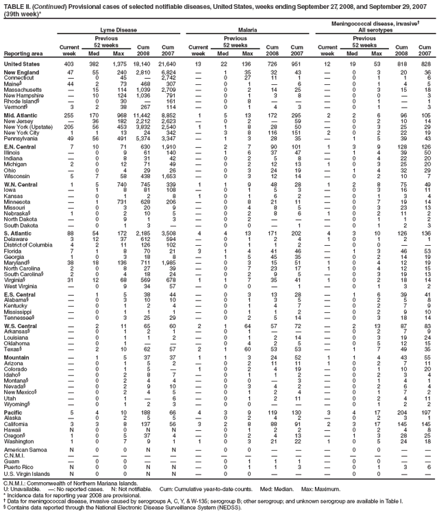TABLE II. (Continued) Provisional cases of selected notifiable diseases, United States, weeks ending September 27, 2008, and September 29, 2007 (39th week)*
Reporting area
Lyme Disease
Malaria
Meningococcal disease, invasive
All serotypes
Current week
Previous
52 weeks
Cum 2008
Cum 2007
Current week
Previous
52 weeks
Cum 2008
Cum 2007
Current week
Previous
52 weeks
Cum 2008
Cum 2007
Med
Max
Med
Max
Med
Max
United States
403
382
1,375
18,140
21,640
13
22
136
726
951
12
19
53
818
828
New England
47
55
240
2,810
6,824

1
35
32
43

0
3
20
36
Connecticut

0
45

2,742

0
27
11
1

0
1
1
6
Maine§
44
2
73
468
307

0
1

6

0
1
4
5
Massachusetts

15
114
1,039
2,709

0
2
14
25

0
3
15
18
New Hampshire

10
124
1,036
791

0
1
3
8

0
0

3
Rhode Island§

0
30

161

0
8



0
1

1
Vermont§
3
2
38
267
114

0
1
4
3

0
1

3
Mid. Atlantic
255
170
968
11,442
8,852
1
5
13
172
295
2
2
6
96
105
New Jersey

36
182
2,212
2,623

0
2

59

0
2
10
14
New York (Upstate)
205
56
453
3,832
2,540
1
1
8
28
50

0
3
25
29
New York City
1
1
13
24
342

3
8
116
151
2
0
2
22
19
Pennsylvania
49
56
491
5,374
3,347

1
3
28
35

1
5
39
43
E.N. Central
7
10
71
630
1,910

2
7
90
101
1
3
9
128
126
Illinois

0
9
61
140

1
6
37
47

1
4
39
50
Indiana

0
8
31
42

0
2
5
8

0
4
22
20
Michigan
2
0
12
71
49

0
2
12
13
1
0
3
25
20
Ohio

0
4
29
26

0
3
24
19

1
4
32
29
Wisconsin
5
7
58
438
1,653

0
3
12
14

0
2
10
7
W.N. Central
1
5
740
745
339
1
1
9
48
28
1
2
8
75
49
Iowa

1
8
81
108

0
1
5
3

0
3
16
11
Kansas

0
1
2
8
1
0
1
6
2

0
1
3
4
Minnesota

1
731
628
206

0
8
21
11

0
7
19
14
Missouri

0
3
20
9

0
4
8
5

0
3
23
13
Nebraska§
1
0
2
10
5

0
2
8
6
1
0
2
11
2
North Dakota

0
9
1
3

0
2



0
1
1
2
South Dakota

0
1
3


0
0

1

0
1
2
3
S. Atlantic
88
54
172
2,185
3,508
4
4
13
171
202
4
3
10
126
136
Delaware
3
12
37
612
594

0
1
2
4
1
0
1
2
1
District of Columbia
4
2
11
126
102

0
1
1
2

0
0


Florida
7
1
8
70
21
3
1
4
41
46

1
3
46
53
Georgia
1
0
3
18
8

1
5
45
35

0
2
14
19
Maryland§
38
18
136
711
1,985

0
3
15
51
1
0
4
12
19
North Carolina
2
0
8
27
39

0
7
23
17
1
0
4
12
15
South Carolina§
2
0
4
18
24

0
2
9
5

0
3
19
13
Virginia§
31
12
68
569
678
1
1
7
35
41
1
0
2
18
14
West Virginia

0
9
34
57

0
0

1

0
1
3
2
E.S. Central

1
5
38
44

0
3
13
28

1
6
39
41
Alabama§

0
3
10
10

0
1
3
5

0
2
5
8
Kentucky

0
1
2
4

0
1
4
7

0
2
7
9
Mississippi

0
1
1
1

0
1
1
2

0
2
9
10
Tennessee§

0
3
25
29

0
2
5
14

0
3
18
14
W.S. Central

2
11
65
60
2
1
64
57
72

2
13
87
83
Arkansas§

0
1
2
1

0
1



0
2
7
9
Louisiana

0
1
1
2

0
1
2
14

0
3
19
24
Oklahoma

0
1



0
4
2
5

0
5
12
15
Texas§

2
10
62
57
2
1
60
53
53

1
7
49
35
Mountain

1
5
37
37
1
1
3
24
52
1
1
4
43
55
Arizona

0
1
5
2

0
2
11
11
1
0
2
7
11
Colorado

0
1
5

1
0
2
4
19

0
1
10
20
Idaho§

0
2
8
7

0
1
1
2

0
2
3
4
Montana§

0
2
4
4

0
0

3

0
1
4
1
Nevada§

0
2
9
10

0
3
4
2

0
2
6
4
New Mexico§

0
2
4
5

0
1
2
4

0
1
7
2
Utah

0
1

6

0
1
2
11

0
2
4
11
Wyoming§

0
1
2
3

0
0



0
1
2
2
Pacific
5
4
10
188
66
4
3
9
119
130
3
4
17
204
197
Alaska

0
2
5
5

0
2
4
2

0
2
3
1
California
3
3
8
137
56
3
2
8
88
91
2
3
17
145
145
Hawaii
N
0
0
N
N

0
1
2
2

0
2
4
8
Oregon§
1
0
5
37
4

0
2
4
13

1
3
28
25
Washington
1
0
7
9
1
1
0
3
21
22
1
0
5
24
18
American Samoa
N
0
0
N
N

0
0



0
0


C.N.M.I.















Guam

0
0



0
1
1
1

0
0


Puerto Rico
N
0
0
N
N

0
1
1
3

0
1
3
6
U.S. Virgin Islands
N
0
0
N
N

0
0



0
0


C.N.M.I.: Commonwealth of Northern Mariana Islands.
U: Unavailable. : No reported cases. N: Not notifiable. Cum: Cumulative year-to-date counts. Med: Median. Max: Maximum.
* Incidence data for reporting year 2008 are provisional.
 Data for meningococcal disease, invasive caused by serogroups A, C, Y, & W-135; serogroup B; other serogroup; and unknown serogroup are available in Table I.
§ Contains data reported through the National Electronic Disease Surveillance System (NEDSS).
