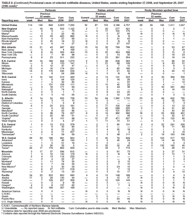 TABLE II. (Continued) Provisional cases of selected notifiable diseases, United States, weeks ending September 27, 2008, and September 29, 2007 (39th week)*
Reporting area
Pertussis
Rabies, animal
Rocky Mountain spotted fever
Current week
Previous
52 weeks
Cum 2008
Cum 2007
Current week
Previous
52 weeks
Cum 2008
Cum 2007
Current week
Previous
52 weeks
Cum 2008
Cum 2007
Med
Max
Med
Max
Med
Max
United States
114
149
849
5,903
7,265
32
87
153
3,189
4,757
29
29
195
1,611
1,647
New England

16
49
502
1,122
2
7
20
277
421

0
1
2
7
Connecticut

0
3

70

4
17
152
175

0
0


Maine

0
5
25
65

1
5
37
66
N
0
0
N
N
Massachusetts

13
33
420
882
N
0
0
N
N

0
1
1
7
New Hampshire

0
4
27
66

1
3
31
43

0
1
1

Rhode Island

0
25
19
12
N
0
0
N
N

0
0


Vermont

0
6
11
27
2
2
6
57
137

0
0


Mid. Atlantic
15
21
43
687
952
13
19
32
798
788

1
5
53
67
New Jersey

0
9
4
168

0
0



0
2
2
24
New York (Upstate)
9
6
24
326
454
13
9
20
394
399

0
3
15
6
New York City

2
7
46
98

0
2
13
35

0
2
18
23
Pennsylvania
6
9
23
311
232

9
23
391
354

0
2
18
14
E.N. Central
26
19
189
944
1,273
2
5
28
208
363
1
1
11
98
50
Illinois

3
9
123
141
1
1
21
88
106

1
8
63
31
Indiana
2
0
12
47
47

0
2
7
10

0
3
8
5
Michigan
10
4
16
174
241
1
1
8
62
185

0
1
3
3
Ohio
14
6
176
546
556

1
7
51
62
1
0
4
24
10
Wisconsin

2
8
54
288
N
0
0
N
N

0
0

1
W.N. Central
3
12
142
513
493

4
13
141
223
3
4
33
369
330
Iowa

1
9
64
124

0
3
16
26

0
2
6
15
Kansas

1
5
32
85

0
7

97

0
1

12
Minnesota

1
131
156
111

0
10
45
22

0
4

1
Missouri

3
18
171
69

0
9
44
38

3
33
341
284
Nebraska
3
1
12
74
41

0
0


3
0
4
19
13
North Dakota

0
5
1
7

0
8
24
20

0
0


South Dakota

0
3
15
56

0
2
12
20

0
1
3
5
S. Atlantic
6
14
50
605
728
10
34
94
1,392
1,720
23
9
66
600
780
Delaware

0
3
11
10

0
0



0
3
25
16
District of Columbia

0
1
5
8

0
0



0
2
7
3
Florida
6
3
20
215
181

0
77
100
128

0
3
13
12
Georgia

1
6
55
30

7
42
288
225
2
1
8
51
56
Maryland

1
8
50
86

0
13
101
331

1
5
40
50
North Carolina

0
38
79
227
9
9
16
362
382
18
0
55
309
491
South Carolina

2
22
85
61

0
0

46

0
5
32
57
Virginia

2
8
101
98

12
27
471
557
3
1
15
120
90
West Virginia

0
2
4
27
1
1
11
70
51

0
1
3
5
E.S. Central
1
6
13
215
378

2
7
85
131
2
4
22
241
226
Alabama

1
6
30
80

0
0



1
8
71
69
Kentucky

1
8
55
22

0
4
35
18

0
1
1
5
Mississippi
1
2
9
71
207

0
1
2
2

0
3
6
16
Tennessee

1
6
59
69

1
6
48
111
2
2
18
163
136
W.S. Central
26
20
198
991
824
1
2
40
79
849

2
153
217
153
Arkansas

1
11
46
144
1
1
6
45
24

0
14
44
73
Louisiana

1
5
51
16

0
0

6

0
1
3
4
Oklahoma

0
26
32
5

0
32
32
45

0
132
142
45
Texas
26
17
179
862
659

0
34
2
774

1
8
28
31
Mountain
3
17
37
596
815

1
5
61
73

0
3
27
31
Arizona
1
3
10
140
179
N
0
0
N
N

0
2
10
7
Colorado
2
4
13
116
233

0
0



0
1
1
3
Idaho

0
4
22
37

0
1

9

0
1
1
4
Montana

1
11
74
35

0
2
8
15

0
1
3
1
Nevada

0
7
24
34

0
2
7
10

0
1
1

New Mexico

0
5
30
59

0
3
24
10

0
1
2
4
Utah

6
27
177
218

0
3
7
12

0
0


Wyoming

0
2
13
20

0
3
15
17

0
2
9
12
Pacific
34
20
303
850
680
4
4
12
148
189

0
1
4
3
Alaska
17
2
29
140
44

0
4
12
37
N
0
0
N
N
California

7
129
257
358
4
3
12
129
143

0
1
1
1
Hawaii

0
2
9
18

0
0


N
0
0
N
N
Oregon
4
3
8
137
92

0
1
7
9

0
1
3
2
Washington
13
6
169
307
168

0
0


N
0
0
N
N
American Samoa

0
0


N
0
0
N
N
N
0
0
N
N
C.N.M.I.















Guam

0
0



0
0


N
0
0
N
N
Puerto Rico

0
0



1
5
50
44
N
0
0
N
N
U.S. Virgin Islands

0
0


N
0
0
N
N
N
0
0
N
N
C.N.M.I.: Commonwealth of Northern Mariana Islands.
U: Unavailable. : No reported cases. N: Not notifiable. Cum: Cumulative year-to-date counts. Med: Median. Max: Maximum.
* Incidence data for reporting year 2008 are provisional.
 Contains data reported through the National Electronic Disease Surveillance System (NEDSS).