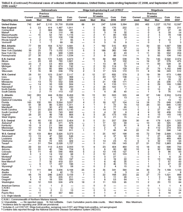 TABLE II. (Continued) Provisional cases of selected notifiable diseases, United States, weeks ending September 27, 2008, and September 29, 2007 (39th week)*
Reporting area
Pertussis
Rabies, animal
Rocky Mountain spotted fever
Current week
Previous
52 weeks
Cum 2008
Cum 2007
Current week
Previous
52 weeks
Cum 2008
Cum 2007
Current week
Previous
52 weeks
Cum 2008
Cum 2007
Med
Max
Med
Max
Med
Max
United States
114
149
849
5,903
7,265
32
87
153
3,189
4,757
29
29
195
1,611
1,647
New England

16
49
502
1,122
2
7
20
277
421

0
1
2
7
Connecticut

0
3

70

4
17
152
175

0
0


Maine

0
5
25
65

1
5
37
66
N
0
0
N
N
Massachusetts

13
33
420
882
N
0
0
N
N

0
1
1
7
New Hampshire

0
4
27
66

1
3
31
43

0
1
1

Rhode Island

0
25
19
12
N
0
0
N
N

0
0


Vermont

0
6
11
27
2
2
6
57
137

0
0


Mid. Atlantic
15
21
43
687
952
13
19
32
798
788

1
5
53
67
New Jersey

0
9
4
168

0
0



0
2
2
24
New York (Upstate)
9
6
24
326
454
13
9
20
394
399

0
3
15
6
New York City

2
7
46
98

0
2
13
35

0
2
18
23
Pennsylvania
6
9
23
311
232

9
23
391
354

0
2
18
14
E.N. Central
26
19
189
944
1,273
2
5
28
208
363
1
1
11
98
50
Illinois

3
9
123
141
1
1
21
88
106

1
8
63
31
Indiana
2
0
12
47
47

0
2
7
10

0
3
8
5
Michigan
10
4
16
174
241
1
1
8
62
185

0
1
3
3
Ohio
14
6
176
546
556

1
7
51
62
1
0
4
24
10
Wisconsin

2
8
54
288
N
0
0
N
N

0
0

1
W.N. Central
3
12
142
513
493

4
13
141
223
3
4
33
369
330
Iowa

1
9
64
124

0
3
16
26

0
2
6
15
Kansas

1
5
32
85

0
7

97

0
1

12
Minnesota

1
131
156
111

0
10
45
22

0
4

1
Missouri

3
18
171
69

0
9
44
38

3
33
341
284
Nebraska
3
1
12
74
41

0
0


3
0
4
19
13
North Dakota

0
5
1
7

0
8
24
20

0
0


South Dakota

0
3
15
56

0
2
12
20

0
1
3
5
S. Atlantic
6
14
50
605
728
10
34
94
1,392
1,720
23
9
66
600
780
Delaware

0
3
11
10

0
0



0
3
25
16
District of Columbia

0
1
5
8

0
0



0
2
7
3
Florida
6
3
20
215
181

0
77
100
128

0
3
13
12
Georgia

1
6
55
30

7
42
288
225
2
1
8
51
56
Maryland

1
8
50
86

0
13
101
331

1
5
40
50
North Carolina

0
38
79
227
9
9
16
362
382
18
0
55
309
491
South Carolina

2
22
85
61

0
0

46

0
5
32
57
Virginia

2
8
101
98

12
27
471
557
3
1
15
120
90
West Virginia

0
2
4
27
1
1
11
70
51

0
1
3
5
E.S. Central
1
6
13
215
378

2
7
85
131
2
4
22
241
226
Alabama

1
6
30
80

0
0



1
8
71
69
Kentucky

1
8
55
22

0
4
35
18

0
1
1
5
Mississippi
1
2
9
71
207

0
1
2
2

0
3
6
16
Tennessee

1
6
59
69

1
6
48
111
2
2
18
163
136
W.S. Central
26
20
198
991
824
1
2
40
79
849

2
153
217
153
Arkansas

1
11
46
144
1
1
6
45
24

0
14
44
73
Louisiana

1
5
51
16

0
0

6

0
1
3
4
Oklahoma

0
26
32
5

0
32
32
45

0
132
142
45
Texas
26
17
179
862
659

0
34
2
774

1
8
28
31
Mountain
3
17
37
596
815

1
5
61
73

0
3
27
31
Arizona
1
3
10
140
179
N
0
0
N
N

0
2
10
7
Colorado
2
4
13
116
233

0
0



0
1
1
3
Idaho

0
4
22
37

0
1

9

0
1
1
4
Montana

1
11
74
35

0
2
8
15

0
1
3
1
Nevada

0
7
24
34

0
2
7
10

0
1
1

New Mexico

0
5
30
59

0
3
24
10

0
1
2
4
Utah

6
27
177
218

0
3
7
12

0
0


Wyoming

0
2
13
20

0
3
15
17

0
2
9
12
Pacific
34
20
303
850
680
4
4
12
148
189

0
1
4
3
Alaska
17
2
29
140
44

0
4
12
37
N
0
0
N
N
California

7
129
257
358
4
3
12
129
143

0
1
1
1
Hawaii

0
2
9
18

0
0


N
0
0
N
N
Oregon
4
3
8
137
92

0
1
7
9

0
1
3
2
Washington
13
6
169
307
168

0
0


N
0
0
N
N
American Samoa

0
0


N
0
0
N
N
N
0
0
N
N
C.N.M.I.















Guam

0
0



0
0


N
0
0
N
N
Puerto Rico

0
0



1
5
50
44
N
0
0
N
N
U.S. Virgin Islands

0
0


N
0
0
N
N
N
0
0
N
N
C.N.M.I.: Commonwealth of Northern Mariana Islands.
U: Unavailable. : No reported cases. N: Not notifiable. Cum: Cumulative year-to-date counts. Med: Median. Max: Maximum.
* Incidence data for reporting year 2008 are provisional.
 Contains data reported through the National Electronic Disease Surveillance System (NEDSS).
