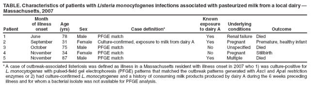 TABLE. Characteristics of patients with Listeria monocytogenes infections associated with pasteurized milk from a local dairy —
Massachusetts, 2007
Patient
Month
of illness onset
Age
(yrs)
Sex
Case definition*
Known exposure to dairy A
Underlying
conditions
Outcome
1
June
78
Male
PFGE match
Yes
Renal failure
Died
2
September
31
Female
Culture-confirmed, exposure to milk from dairy A
Yes
Pregnant
Premature, healthy infant
3
October
75
Male
PFGE match
No
Unspecified
Died
4
November
34
Female
PFGE match
No
Pregnant
Stillbirth
5
November
87
Male
PFGE match
Yes
Multiple
Died
* A case of outbreak-associated listeriosis was defined as illness in a Massachusetts resident with illness onset in 2007 who 1) was culture-positive for L. monocytogenes with pulsed-field gel electrophoresis (PFGE) patterns that matched the outbreak patterns generated with AscI and ApaI restriction enzymes or 2) had culture-confirmed L. monocytogenes and a history of consuming milk products produced by dairy A during the 6 weeks preceding illness and for whom a bacterial isolate was not available for PFGE analysis.
