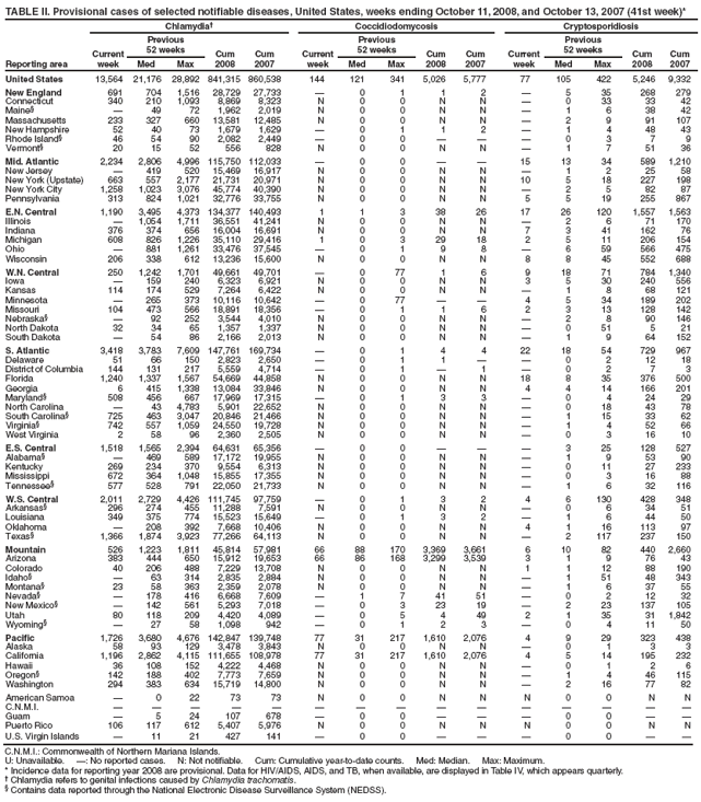TABLE II. Provisional cases of selected notifiable diseases, United States, weeks ending October 11, 2008, and October 13, 2007 (41st week)*
Reporting area
Chlamydia
Coccidiodomycosis
Cryptosporidiosis
Current week
Previous
52 weeks
Cum
2008
Cum
2007
Current week
Previous
52 weeks
Cum 2008
Cum 2007
Current week
Previous
52 weeks
Cum 2008
Cum 2007
Med
Max
Med
Max
Med
Max
United States
13,564
21,176
28,892
841,315
860,538
144
121
341
5,026
5,777
77
105
422
5,246
9,332
New England
691
704
1,516
28,729
27,733

0
1
1
2

5
35
268
279
Connecticut
340
210
1,093
8,869
8,323
N
0
0
N
N

0
33
33
42
Maine§

49
72
1,962
2,019
N
0
0
N
N

1
6
38
42
Massachusetts
233
327
660
13,581
12,485
N
0
0
N
N

2
9
91
107
New Hampshire
52
40
73
1,679
1,629

0
1
1
2

1
4
48
43
Rhode Island§
46
54
90
2,082
2,449

0
0



0
3
7
9
Vermont§
20
15
52
556
828
N
0
0
N
N

1
7
51
36
Mid. Atlantic
2,234
2,806
4,996
115,750
112,033

0
0


15
13
34
589
1,210
New Jersey

419
520
15,469
16,917
N
0
0
N
N

1
2
25
58
New York (Upstate)
663
557
2,177
21,731
20,971
N
0
0
N
N
10
5
18
227
198
New York City
1,258
1,023
3,076
45,774
40,390
N
0
0
N
N

2
5
82
87
Pennsylvania
313
824
1,021
32,776
33,755
N
0
0
N
N
5
5
19
255
867
E.N. Central
1,190
3,495
4,373
134,377
140,493
1
1
3
38
26
17
26
120
1,557
1,563
Illinois

1,054
1,711
36,551
41,241
N
0
0
N
N

2
6
71
170
Indiana
376
374
656
16,004
16,691
N
0
0
N
N
7
3
41
162
76
Michigan
608
826
1,226
35,110
29,416
1
0
3
29
18
2
5
11
206
154
Ohio

881
1,261
33,476
37,545

0
1
9
8

6
59
566
475
Wisconsin
206
338
612
13,236
15,600
N
0
0
N
N
8
8
45
552
688
W.N. Central
250
1,242
1,701
49,661
49,701

0
77
1
6
9
18
71
784
1,340
Iowa

159
240
6,323
6,921
N
0
0
N
N
3
5
30
240
556
Kansas
114
174
529
7,264
6,422
N
0
0
N
N

1
8
68
121
Minnesota

265
373
10,116
10,642

0
77


4
5
34
189
202
Missouri
104
473
566
18,891
18,356

0
1
1
6
2
3
13
128
142
Nebraska§

92
252
3,544
4,010
N
0
0
N
N

2
8
90
146
North Dakota
32
34
65
1,357
1,337
N
0
0
N
N

0
51
5
21
South Dakota

54
86
2,166
2,013
N
0
0
N
N

1
9
64
152
S. Atlantic
3,418
3,783
7,609
147,761
169,734

0
1
4
4
22
18
54
729
967
Delaware
51
66
150
2,823
2,650

0
1
1


0
2
12
18
District of Columbia
144
131
217
5,559
4,714

0
1

1

0
2
7
3
Florida
1,240
1,337
1,567
54,669
44,858
N
0
0
N
N
18
8
35
376
500
Georgia
6
415
1,338
13,084
33,846
N
0
0
N
N
4
4
14
166
201
Maryland§
508
456
667
17,969
17,315

0
1
3
3

0
4
24
29
North Carolina

43
4,783
5,901
22,652
N
0
0
N
N

0
18
43
78
South Carolina§
725
463
3,047
20,846
21,466
N
0
0
N
N

1
15
33
62
Virginia§
742
557
1,059
24,550
19,728
N
0
0
N
N

1
4
52
66
West Virginia
2
58
96
2,360
2,505
N
0
0
N
N

0
3
16
10
E.S. Central
1,518
1,565
2,394
64,631
65,356

0
0



3
25
128
527
Alabama§

469
589
17,172
19,955
N
0
0
N
N

1
9
53
90
Kentucky
269
234
370
9,554
6,313
N
0
0
N
N

0
11
27
233
Mississippi
672
364
1,048
15,855
17,355
N
0
0
N
N

0
3
16
88
Tennessee§
577
528
791
22,050
21,733
N
0
0
N
N

1
6
32
116
W.S. Central
2,011
2,729
4,426
111,745
97,759

0
1
3
2
4
6
130
428
348
Arkansas§
296
274
455
11,288
7,591
N
0
0
N
N

0
6
34
51
Louisiana
349
375
774
15,523
15,649

0
1
3
2

1
6
44
50
Oklahoma

208
392
7,668
10,406
N
0
0
N
N
4
1
16
113
97
Texas§
1,366
1,874
3,923
77,266
64,113
N
0
0
N
N

2
117
237
150
Mountain
526
1,223
1,811
45,814
57,981
66
88
170
3,369
3,661
6
10
82
440
2,660
Arizona
383
444
650
15,912
19,653
66
86
168
3,299
3,539
3
1
9
76
43
Colorado
40
206
488
7,229
13,708
N
0
0
N
N
1
1
12
88
190
Idaho§

63
314
2,835
2,884
N
0
0
N
N

1
51
48
343
Montana§
23
58
363
2,359
2,078
N
0
0
N
N

1
6
37
55
Nevada§

178
416
6,668
7,609

1
7
41
51

0
2
12
32
New Mexico§

142
561
5,293
7,018

0
3
23
19

2
23
137
105
Utah
80
118
209
4,420
4,089

0
5
4
49
2
1
35
31
1,842
Wyoming§

27
58
1,098
942

0
1
2
3

0
4
11
50
Pacific
1,726
3,680
4,676
142,847
139,748
77
31
217
1,610
2,076
4
9
29
323
438
Alaska
58
93
129
3,478
3,843
N
0
0
N
N

0
1
3
3
California
1,196
2,862
4,115
111,655
108,978
77
31
217
1,610
2,076
4
5
14
195
232
Hawaii
36
108
152
4,222
4,468
N
0
0
N
N

0
1
2
6
Oregon§
142
188
402
7,773
7,659
N
0
0
N
N

1
4
46
115
Washington
294
383
634
15,719
14,800
N
0
0
N
N

2
16
77
82
American Samoa

0
22
73
73
N
0
0
N
N
N
0
0
N
N
C.N.M.I.















Guam

5
24
107
678

0
0



0
0


Puerto Rico
106
117
612
5,407
5,976
N
0
0
N
N
N
0
0
N
N
U.S. Virgin Islands

11
21
427
141

0
0



0
0


C.N.M.I.: Commonwealth of Northern Mariana Islands.
U: Unavailable. : No reported cases. N: Not notifiable. Cum: Cumulative year-to-date counts. Med: Median. Max: Maximum.
* Incidence data for reporting year 2008 are provisional. Data for HIV/AIDS, AIDS, and TB, when available, are displayed in Table IV, which appears quarterly.
 Chlamydia refers to genital infections caused by Chlamydia trachomatis.
§ Contains data reported through the National Electronic Disease Surveillance System (NEDSS).