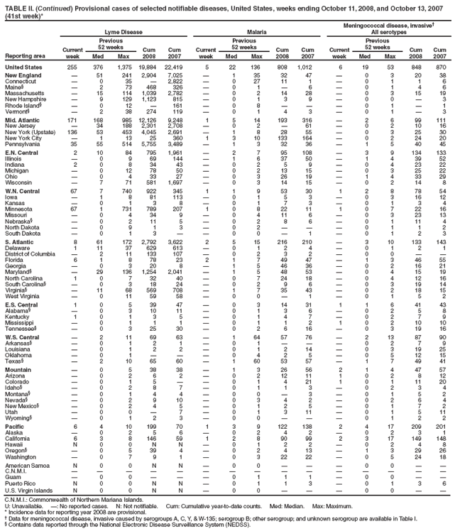 TABLE II. (Continued) Provisional cases of selected notifiable diseases, United States, weeks ending October 11, 2008, and October 13, 2007 (41st week)*
Reporting area
Lyme Disease
Malaria
Meningococcal disease, invasive
All serotypes
Current week
Previous
52 weeks
Cum 2008
Cum 2007
Current week
Previous
52 weeks
Cum 2008
Cum 2007
Current week
Previous
52 weeks
Cum 2008
Cum 2007
Med
Max
Med
Max
Med
Max
United States
255
376
1,375
19,884
22,419
5
22
136
808
1,012
6
19
53
848
870
New England

51
241
2,904
7,025

1
35
32
47

0
3
20
38
Connecticut

0
35

2,822

0
27
11
1

0
1
1
6
Maine§

2
73
468
326

0
1

6

0
1
4
6
Massachusetts

15
114
1,039
2,782

0
2
14
28

0
3
15
19
New Hampshire

9
129
1,123
815

0
1
3
9

0
0

3
Rhode Island§

0
12

161

0
8



0
1

1
Vermont§

2
38
274
119

0
1
4
3

0
1

3
Mid. Atlantic
171
168
985
12,126
9,248
1
5
14
193
316

2
6
99
111
New Jersey

34
188
2,301
2,708

0
2

61

0
2
10
16
New York (Upstate)
136
53
453
4,045
2,691

1
8
28
55

0
3
25
30
New York City

1
13
25
360
1
3
10
133
164

0
2
24
20
Pennsylvania
35
55
514
5,755
3,489

1
3
32
36

1
5
40
45
E.N. Central
2
10
84
795
1,961

2
7
95
108

3
9
134
133
Illinois

0
9
69
144

1
6
37
50

1
4
39
52
Indiana
2
0
8
34
43

0
2
5
9

0
4
23
22
Michigan

0
12
78
50

0
2
13
15

0
3
25
22
Ohio

0
4
33
27

0
3
26
19

1
4
33
29
Wisconsin

7
71
581
1,697

0
3
14
15

0
2
14
8
W.N. Central
67
7
740
922
345
1
1
9
53
30
1
2
8
78
54
Iowa

1
8
81
113

0
1
5
3

0
3
16
12
Kansas

0
1
3
8

0
1
7
3

0
1
3
4
Minnesota
67
1
731
789
207
1
0
8
22
11
1
0
7
22
16
Missouri

0
4
34
9

0
4
11
6

0
3
23
13
Nebraska§

0
2
11
5

0
2
8
6

0
1
11
4
North Dakota

0
9
1
3

0
2



0
1
1
2
South Dakota

0
1
3


0
0

1

0
1
2
3
S. Atlantic
8
61
172
2,792
3,622
2
5
15
216
210

3
10
133
143
Delaware
1
11
37
629
613

0
1
2
4

0
1
2
1
District of Columbia

2
11
133
107

0
2
3
2

0
0


Florida
6
1
8
78
23
2
1
7
49
47

1
3
46
55
Georgia

0
3
20
8

1
5
46
36

0
2
16
21
Maryland§

29
136
1,254
2,041

1
5
48
53

0
4
15
19
North Carolina
1
0
7
32
40

0
7
24
18

0
4
12
16
South Carolina§

0
3
18
24

0
2
9
6

0
3
19
14
Virginia§

11
68
569
708

1
7
35
43

0
2
18
15
West Virginia

0
11
59
58

0
0

1

0
1
5
2
E.S. Central
1
0
5
39
47

0
3
14
31
1
1
6
41
43
Alabama§

0
3
10
11

0
1
3
6

0
2
5
8
Kentucky
1
0
1
3
5

0
1
4
7

0
2
7
9
Mississippi

0
1
1
1

0
1
1
2
1
0
2
10
10
Tennessee§

0
3
25
30

0
2
6
16

0
3
19
16
W.S. Central

2
11
69
63

1
64
57
76

2
13
87
90
Arkansas§

0
1
2
1

0
1



0
2
7
9
Louisiana

0
1
2
2

0
1
2
14

0
3
19
25
Oklahoma

0
1



0
4
2
5

0
5
12
15
Texas§

2
10
65
60

1
60
53
57

1
7
49
41
Mountain

0
5
38
38

1
3
26
56
2
1
4
47
57
Arizona

0
2
6
2

0
2
12
11
1
0
2
8
12
Colorado

0
1
5


0
1
4
21
1
0
1
11
20
Idaho§

0
2
8
7

0
1
1
3

0
2
3
4
Montana§

0
1
4
4

0
0

3

0
1
5
2
Nevada§

0
2
9
10

0
3
4
2

0
2
6
4
New Mexico§

0
2
4
5

0
1
2
5

0
1
7
2
Utah

0
0

7

0
1
3
11

0
1
5
11
Wyoming§

0
1
2
3

0
0



0
1
2
2
Pacific
6
4
10
199
70
1
3
9
122
138
2
4
17
209
201
Alaska

0
2
5
6

0
2
4
2

0
2
3
1
California
6
3
8
146
59
1
2
8
90
99
2
3
17
149
148
Hawaii
N
0
0
N
N

0
1
2
2

0
2
4
8
Oregon§

0
5
39
4

0
2
4
13

1
3
29
26
Washington

0
7
9
1

0
3
22
22

0
5
24
18
American Samoa
N
0
0
N
N

0
0



0
0


C.N.M.I.















Guam

0
0



0
1
1
1

0
0


Puerto Rico
N
0
0
N
N

0
1
1
3

0
1
3
6
U.S. Virgin Islands
N
0
0
N
N

0
0



0
0


C.N.M.I.: Commonwealth of Northern Mariana Islands.
U: Unavailable. : No reported cases. N: Not notifiable. Cum: Cumulative year-to-date counts. Med: Median. Max: Maximum.
* Incidence data for reporting year 2008 are provisional.
 Data for meningococcal disease, invasive caused by serogroups A, C, Y, & W-135; serogroup B; other serogroup; and unknown serogroup are available in Table I.
§ Contains data reported through the National Electronic Disease Surveillance System (NEDSS).