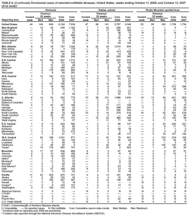 TABLE II. (Continued) Provisional cases of selected notifiable diseases, United States, weeks ending October 11, 2008, and October 13, 2007 (41st week)*
Reporting area
Pertussis
Rabies, animal
Rocky Mountain spotted fever
Current week
Previous
52 weeks
Cum 2008
Cum 2007
Current week
Previous
52 weeks
Cum 2008
Cum 2007
Current week
Previous
52 weeks
Cum 2008
Cum 2007
Med
Max
Med
Max
Med
Max
United States
44
146
849
6,194
7,634
47
96
141
3,767
5,046
20
29
195
1,708
1,734
New England

15
49
508
1,190
7
7
20
296
451

0
1
2
7
Connecticut

0
3

75
6
4
17
165
189

0
0


Maine

0
5
26
67

1
5
38
73
N
0
0
N
N
Massachusetts

12
33
420
928
N
0
0
N
N

0
1
1
7
New Hampshire

0
4
29
66
1
1
3
35
45

0
1
1

Rhode Island

0
25
22
18
N
0
0
N
N

0
0


Vermont

0
6
11
36

1
6
58
144

0
0


Mid. Atlantic
8
20
43
727
1,003
8
22
43
1,010
833
1
1
5
58
70
New Jersey

0
9
4
178

0
0



0
2
2
26
New York (Upstate)
6
6
24
341
470
8
9
20
414
429

0
2
15
6
New York City

1
6
46
109

0
2
13
38

0
2
20
23
Pennsylvania
2
9
23
336
246

13
28
583
366
1
0
2
21
15
E.N. Central
7
19
189
997
1,315
2
5
28
222
379

1
12
101
52
Illinois

3
9
131
145

1
21
91
108

1
9
67
33
Indiana
2
0
15
64
48
1
0
2
9
11

0
3
7
5
Michigan
5
4
12
188
251
1
1
8
67
192

0
1
3
3
Ohio

6
176
556
580

1
7
55
68

0
4
24
10
Wisconsin

2
8
58
291
N
0
0
N
N

0
0

1
W.N. Central
7
12
142
572
517
11
3
12
157
231

4
34
401
342
Iowa

1
9
64
127
1
0
2
20
27

0
2
6
15
Kansas

1
5
38
88

0
7

97

0
0

12
Minnesota
3
2
131
186
111
9
0
10
54
27

0
4

1
Missouri
4
3
18
192
71
1
0
9
47
38

3
34
372
296
Nebraska

1
9
76
57

0
0



0
4
20
13
North Dakota

0
5
1
7

0
8
24
21

0
0


South Dakota

0
3
15
56

0
2
12
21

0
1
3
5
S. Atlantic
6
14
50
652
779
10
38
101
1,686
1,834
19
10
69
651
823
Delaware
1
0
3
12
10

0
0



0
3
25
16
District of Columbia

0
1
5
8

0
0



0
2
7
3
Florida
5
3
20
227
186

0
77
111
128

0
3
14
13
Georgia

1
6
56
33

7
42
288
240
3
1
8
62
56
Maryland

2
8
80
94

9
17
342
354

1
5
54
53
North Carolina

0
38
79
255
10
9
16
378
410
16
0
55
331
519
South Carolina

2
22
87
65

0
0

46

0
5
32
60
Virginia

2
8
101
101

12
24
496
592

1
15
120
98
West Virginia

0
2
5
27

1
11
71
64

0
1
6
5
E.S. Central
1
6
13
224
390
1
2
7
89
137

4
22
245
241
Alabama

0
5
30
82

0
0



1
8
71
77
Kentucky

1
8
57
22
1
0
4
39
18

0
1
1
5
Mississippi
1
2
9
76
215

0
1
2
2

0
3
6
17
Tennessee

1
6
61
71

0
6
48
117

2
18
167
142
W.S. Central

20
198
1,001
871

2
40
79
901

1
153
219
165
Arkansas

1
11
46
146

1
6
45
26

0
14
44
82
Louisiana

1
5
58
18

0
0

6

0
1
3
4
Oklahoma

0
26
32
6

0
32
32
45

0
132
142
45
Texas

16
179
865
701

0
23
2
824

1
8
30
34
Mountain
4
17
37
638
868
6
1
5
67
80

0
3
27
31
Arizona
2
3
10
162
185
N
0
0
N
N

0
2
10
7
Colorado
2
3
13
120
243

0
0



0
1
1
3
Idaho

0
5
24
37

0
1

10

0
1
1
4
Montana

1
11
76
37

0
2
8
16

0
1
3
1
Nevada

0
7
24
34

0
2
7
12

0
1
1

New Mexico

0
5
31
66

0
3
24
10

0
1
2
4
Utah

5
27
188
246
6
0
3
13
14

0
0


Wyoming

0
2
13
20

0
3
15
18

0
2
9
12
Pacific
11
20
303
875
701
2
4
13
161
200

0
1
4
3
Alaska
7
2
29
150
45

0
4
12
39
N
0
0
N
N
California

7
129
257
367
1
3
12
136
150

0
1
1
1
Hawaii

0
2
10
18

0
0


N
0
0
N
N
Oregon

3
8
143
101
1
0
4
13
11

0
1
3
2
Washington
4
6
169
315
170

0
0


N
0
0
N
N
American Samoa

0
0


N
0
0
N
N
N
0
0
N
N
C.N.M.I.















Guam

0
0



0
0


N
0
0
N
N
Puerto Rico

0
0


2
1
5
52
44
N
0
0
N
N
U.S. Virgin Islands

0
0


N
0
0
N
N
N
0
0
N
N
C.N.M.I.: Commonwealth of Northern Mariana Islands.
U: Unavailable. : No reported cases. N: Not notifiable. Cum: Cumulative year-to-date counts. Med: Median. Max: Maximum.
* Incidence data for reporting year 2008 are provisional.
 Contains data reported through the National Electronic Disease Surveillance System (NEDSS).