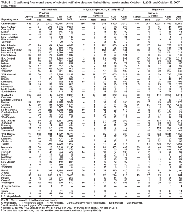 TABLE II. (Continued) Provisional cases of selected notifiable diseases, United States, weeks ending October 11, 2008, and October 13, 2007 (41st week)*
Reporting area
Salmonellosis
Shiga toxin-producing E. coli (STEC)
Shigellosis
Current week
Previous
52 weeks
Cum 2008
Cum 2007
Current week
Previous
52 weeks
Cum 2008
Cum 2007
Current week
Previous
52 weeks
Cum 2008
Cum 2007
Med
Max
Med
Max
Med
Max
United States
645
811
2,110
33,785
36,475
110
81
248
3,880
3,873
171
397
1,227
14,312
13,656
New England

21
429
1,515
2,011

3
41
186
273

3
31
143
222
Connecticut

0
399
399
431

0
38
38
71

0
30
30
44
Maine§

2
14
115
106

0
3
16
33

0
6
19
14
Massachusetts

15
52
741
1,175

2
11
80
121

2
5
78
140
New Hampshire

3
10
113
145

0
3
27
31

0
1
3
5
Rhode Island§

2
7
77
84

0
3
8
7

0
9
10
16
Vermont§

1
7
70
70

0
3
17
10

0
1
3
3
Mid. Atlantic
66
93
164
4,040
4,958
7
7
192
533
429
17
37
94
1,787
625
New Jersey

14
30
488
1,053

1
4
25
101

8
37
568
144
New York (Upstate)
39
25
73
1,104
1,167
7
3
188
375
161
16
8
35
501
117
New York City
4
24
50
1,050
1,096

1
5
44
46
1
11
35
581
216
Pennsylvania
23
30
78
1,398
1,642

2
9
89
121

2
65
137
148
E.N. Central
35
85
175
3,668
4,913
2
11
53
626
595
17
70
145
2,730
2,215
Illinois

19
63
781
1,691

1
7
61
110

18
29
606
530
Indiana
22
9
53
495
538
2
1
14
80
73
9
12
83
538
87
Michigan
10
17
37
717
792

2
33
173
93
1
2
7
92
60
Ohio

25
65
1,024
1,073

2
17
159
137

21
76
1,207
997
Wisconsin
3
15
49
651
819

3
17
153
182
7
8
39
287
541
W.N. Central
39
50
126
2,204
2,288
16
14
57
663
629
18
18
39
717
1,558
Iowa

8
16
338
389
1
2
20
174
147

3
11
123
74
Kansas
4
7
25
362
334
1
0
4
36
44

0
5
40
23
Minnesota
24
13
70
602
545
13
3
21
165
188
15
4
25
259
198
Missouri
11
14
33
565
616
1
2
9
123
124
3
5
29
179
1,122
Nebraska§

5
13
189
222

1
28
127
75

0
2
5
22
North Dakota

0
35
35
37

0
20
2
8

0
15
35
3
South Dakota

2
11
113
145

0
4
36
43

1
9
76
116
S. Atlantic
305
263
446
9,019
9,204
14
13
52
640
558
26
63
149
2,380
3,614
Delaware
2
3
9
130
125

0
1
11
13

0
1
7
10
District of Columbia

1
4
42
49

0
1
9


0
3
13
15
Florida
159
102
181
3,898
3,507
4
2
18
132
105
13
17
75
670
1,876
Georgia
40
39
84
1,729
1,574

1
7
74
82
11
25
48
881
1,248
Maryland§

14
34
567
741

2
9
102
72

1
5
59
89
North Carolina
104
20
228
1,032
1,245
10
1
12
82
117
2
2
27
151
71
South Carolina§

18
55
749
857

0
4
32
10

9
32
439
129
Virginia§

20
49
738
953

3
25
173
142

4
13
144
152
West Virginia

4
25
134
153

0
3
25
17

0
61
16
24
E.S. Central
20
59
129
2,591
2,692
4
5
21
218
269

39
178
1,447
1,814
Alabama§

14
46
679
740

1
17
51
59

9
43
325
519
Kentucky
9
9
18
364
464
4
1
6
75
99

6
25
229
385
Mississippi
11
18
57
940
827

0
2
5
6

7
112
285
744
Tennessee§

15
36
608
661

2
7
87
105

15
32
608
166
W.S. Central
22
100
894
4,042
3,778
1
5
25
169
208
7
73
748
3,049
1,650
Arkansas§

12
39
589
632

1
4
37
36

7
27
429
68
Louisiana

19
46
771
744

0
1
2
9

10
25
494
424
Oklahoma
22
16
72
654
489
1
0
14
25
16
7
3
32
132
96
Texas§

45
794
2,028
1,913

3
11
105
147

51
702
1,994
1,062
Mountain
39
58
113
2,518
2,145
16
9
23
435
492
33
18
43
765
767
Arizona
22
19
45
855
753
1
1
8
63
88
24
9
31
418
438
Colorado
14
11
43
574
479
14
2
10
137
138
7
2
9
96
99
Idaho§

3
14
132
106

2
12
91
113

0
1
11
10
Montana§

2
10
90
79

0
3
30


0
1
6
21
Nevada§

3
14
155
208

0
4
19
23

3
13
134
54
New Mexico§

6
32
419
234

1
6
42
35

1
7
67
85
Utah
3
6
17
260
226
1
1
6
49
80
2
1
4
30
29
Wyoming§

1
5
33
60

0
2
4
15

0
1
3
31
Pacific
119
111
399
4,188
4,486
50
8
35
410
420
53
30
81
1,294
1,191
Alaska
2
1
4
44
75

0
1
6
4

0
0

8
California
95
78
286
3,061
3,420
39
5
22
214
216
45
27
73
1,111
964
Hawaii
1
6
15
211
218

0
5
11
29

1
3
36
65
Oregon§

7
20
342
261
1
1
8
60
65

1
8
64
65
Washington
21
12
103
530
512
10
2
17
119
106
8
2
20
83
89
American Samoa

0
1
2


0
0



0
1
1
4
C.N.M.I.















Guam

0
2
11
15

0
0



0
3
14
14
Puerto Rico
2
10
41
376
722

0
1
2
1

0
4
16
21
U.S. Virgin Islands

0
0



0
0



0
0


C.N.M.I.: Commonwealth of Northern Mariana Islands.
U: Unavailable. : No reported cases. N: Not notifiable. Cum: Cumulative year-to-date counts. Med: Median. Max: Maximum.
* Incidence data for reporting year 2008 are provisional.
 Includes E. coli O157:H7; Shiga toxin-positive, serogroup non-O157; and Shiga toxin-positive, not serogrouped.
§ Contains data reported through the National Electronic Disease Surveillance System (NEDSS).