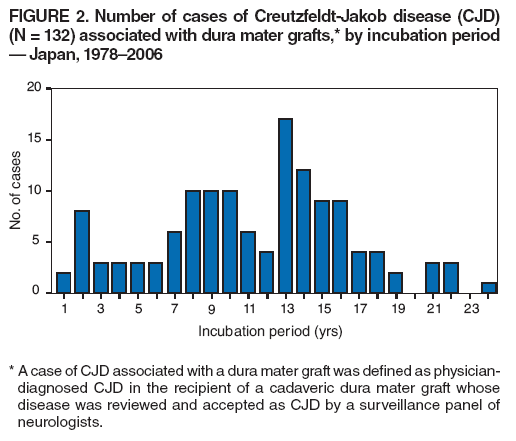 FIGURE 2. Number of cases of Creutzfeldt-Jakob disease (CJD)
(N = 132) associated with dura mater grafts,* by incubation period — Japan, 1978–2006