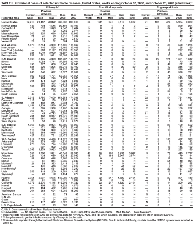 TABLE II. Provisional cases of selected notifiable diseases, United States, weeks ending October 18, 2008, and October 20, 2007 (42nd week)*
Reporting area
Chlamydia
Coccidiodomycosis
Cryptosporidiosis
Current week
Previous
52 weeks
Cum
2008
Cum
2007
Current week
Previous
52 weeks
Cum 2008
Cum 2007
Current week
Previous
52 weeks
Cum 2008
Cum 2007
Med
Max
Med
Max
Med
Max
United States
12,915
21,187
28,892
863,362
883,610
64
122
341
5,118
5,932
71
102
424
5,374
9,628
New England
446
704
1,516
29,191
28,495

0
1
1
2

5
36
269
284
Connecticut
179
210
1,093
9,047
8,484
N
0
0
N
N

0
34
34
42
Maine§

49
72
1,962
2,074
N
0
0
N
N

1
6
38
42
Massachusetts
209
325
660
13,791
12,862
N
0
0
N
N

2
9
91
111
New Hampshire
21
41
73
1,716
1,702

0
1
1
2

1
4
48
43
Rhode Island§
9
54
90
2,091
2,519

0
0



0
2
7
9
Vermont§
28
15
52
584
854
N
0
0
N
N

1
7
51
37
Mid. Atlantic
1,673
2,754
4,959
117,400
115,667

0
0


3
13
34
599
1,226
New Jersey

416
520
15,469
17,408
N
0
0
N
N

1
2
25
59
New York (Upstate)

563
2,177
21,731
21,555
N
0
0
N
N

5
18
227
204
New York City
921
1,019
3,039
46,597
42,017
N
0
0
N
N

2
6
87
88
Pennsylvania
752
821
1,021
33,603
34,687
N
0
0
N
N
3
5
15
260
875
E.N. Central
1,093
3,495
4,373
137,987
144,128

1
3
38
29
26
25
121
1,621
1,612
Illinois

1,058
1,711
37,893
42,401
N
0
0
N
N

2
6
73
176
Indiana
196
377
656
16,246
17,045
N
0
0
N
N

3
41
162
80
Michigan
621
826
1,226
35,945
30,192

0
3
29
20
2
5
12
216
158
Ohio
31
881
1,261
34,226
38,482

0
1
9
9
22
6
59
590
497
Wisconsin
245
340
612
13,677
16,008
N
0
0
N
N
2
8
46
580
701
W.N. Central
899
1,243
1,701
52,253
51,051

0
77
1
7
7
17
71
797
1,385
Iowa
197
164
240
7,171
7,066
N
0
0
N
N
2
5
30
245
569
Kansas
301
174
529
7,524
6,585
N
0
0
N
N
1
1
8
69
127
Minnesota

266
373
10,672
10,959

0
77



5
21
189
212
Missouri
358
473
566
19,648
18,876

0
1
1
7
4
3
13
135
151
Nebraska§

93
252
3,544
4,142
N
0
1
N
N

2
8
90
149
North Dakota

33
65
1,357
1,369
N
0
0
N
N

0
51
5
21
South Dakota
43
54
85
2,337
2,054
N
0
0
N
N

1
9
64
156
S. Atlantic
2,915
3,750
7,609
151,854
174,336

0
1
4
4
22
18
54
751
1,021
Delaware
113
66
150
2,936
2,714

0
1
1


0
2
11
18
District of Columbia
21
133
217
5,634
4,799

0
1

1

0
2
7
3
Florida
1,181
1,339
1,569
56,100
46,138
N
0
0
N
N
9
8
35
385
532
Georgia
12
385
1,338
13,900
34,699
N
0
0
N
N
2
4
14
169
202
Maryland§
366
457
667
18,364
17,890

0
1
3
3

0
4
24
30
North Carolina

43
4,783
5,901
23,379
N
0
0
N
N
11
0
18
54
96
South Carolina§
731
463
3,047
21,570
21,938
N
0
0
N
N

1
15
33
63
Virginia§
488
581
1,059
25,038
20,201
N
0
0
N
N

1
4
52
67
West Virginia
3
58
96
2,411
2,578
N
0
0
N
N

0
3
16
10
E.S. Central
1,066
1,565
2,394
65,680
66,860

0
0



3
25
129
552
Alabama§

471
589
17,172
20,493
N
0
0
N
N

1
9
53
97
Kentucky
116
234
370
9,670
6,582
N
0
0
N
N

0
10
28
243
Mississippi
523
364
1,048
16,366
17,499
N
0
0
N
N

0
3
16
91
Tennessee§
427
532
791
22,472
22,286
N
0
0
N
N

1
6
32
121
W.S. Central
1,919
2,729
4,426
114,372
100,397

0
1
3
2
2
5
130
432
363
Arkansas§
251
274
455
11,539
7,918
N
0
0
N
N

0
6
34
52
Louisiana
275
375
774
15,798
16,139

0
1
3
2

1
6
46
50
Oklahoma

207
392
7,668
10,664
N
0
0
N
N
2
1
16
115
102
Texas§
1,393
1,879
3,923
79,367
65,676
N
0
0
N
N

2
117
237
159
Mountain
553
1,206
1,811
46,543
59,380
46
88
170
3,437
3,697
3
10
77
445
2,737
Arizona
221
438
650
16,133
20,082
46
87
168
3,367
3,574
1
1
9
79
44
Colorado
58
196
488
7,365
14,024
N
0
0
N
N
2
1
12
90
194
Idaho§

61
314
2,835
2,940
N
0
0
N
N

1
51
48
394
Montana§
21
58
363
2,414
2,116
N
0
1
N
N

1
6
37
55
Nevada§

176
416
6,668
7,817

1
7
41
52

0
2
12
33
New Mexico§

138
561
5,293
7,239

0
3
23
19

2
23
137
109
Utah
253
118
209
4,681
4,192

0
5
4
49

1
19
31
1,857
Wyoming§

28
58
1,154
970

0
1
2
3

0
4
11
51
Pacific
2,351
3,697
4,676
148,082
143,296
18
32
217
1,629
2,191
8
9
29
331
448
Alaska
86
91
129
3,575
3,937
N
0
0
N
N

0
1
3
3
California
1,778
2,870
4,115
116,306
111,723
18
32
217
1,629
2,191
4
5
14
200
237
Hawaii

108
152
4,222
4,579
N
0
0
N
N

0
1
2
6
Oregon§
223
184
402
7,996
7,759
N
0
0
N
N

1
4
46
116
Washington
264
383
634
15,983
15,298
N
0
0
N
N
4
2
16
80
86
American Samoa

0
22
73
95
N
0
0
N
N
N
0
0
N
N
C.N.M.I.















Guam

5
24
107
694

0
0



0
0


Puerto Rico
216
117
612
5,622
6,136
N
0
0
N
N
N
0
0
N
N
U.S. Virgin Islands

12
23
502
143

0
0



0
0


C.N.M.I.: Commonwealth of Northern Mariana Islands.
U: Unavailable. : No reported cases. N: Not notifiable. Cum: Cumulative year-to-date counts. Med: Median. Max: Maximum.
* Incidence data for reporting year 2008 are provisional. Data for HIV/AIDS, AIDS, and TB, when available, are displayed in Table IV, which appears quarterly.
 Chlamydia refers to genital infections caused by Chlamydia trachomatis.
§ Contains data reported through the National Electronic Disease Surveillance System (NEDSS). Due to technical difficulty, no data from the NEDSS system were included in week 42.