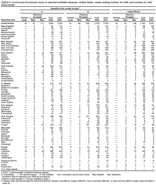 TABLE II. (Continued) Provisional cases of selected notifiable diseases, United States, weeks ending October 18, 2008, and October 20, 2007 (42nd week)*
Reporting area
Hepatitis (viral, acute), by type
A
B
Legionellosis
Current week
Previous
52 weeks
Cum 2008
Cum 2007
Current week
Previous
52 weeks
Cum 2008
Cum 2007
Current week
Previous
52 weeks
Cum 2008
Cum 2007
Med
Max
Med
Max
Med
Max
United States
35
47
171
1,995
2,354
22
69
259
2,679
3,479
19
55
138
2,180
2,081
New England

2
7
95
114

1
7
50
101
4
3
14
106
123
Connecticut

0
4
26
20

0
7
19
34
4
0
5
37
32
Maine§

0
2
6
3

0
2
10
10

0
2
7
4
Massachusetts

1
5
38
59

0
3
9
37

0
3
13
34
New Hampshire

0
2
12
12

0
1
6
4

0
5
24
7
Rhode Island§

0
2
11
12

0
2
4
13

0
5
20
37
Vermont§

0
1
2
8

0
1
2
3

0
1
5
9
Mid. Atlantic
2
6
12
233
387
3
9
15
344
457
5
15
58
744
661
New Jersey

1
4
42
110

3
7
102
129

1
8
62
89
New York (Upstate)

1
6
53
63

1
5
55
72

5
19
264
178
New York City

2
6
86
140

2
6
69
100

2
11
89
146
Pennsylvania
2
1
6
52
74
3
3
7
118
156
5
6
33
329
248
E.N. Central
4
6
16
260
277
3
7
12
302
381
2
11
38
480
495
Illinois

2
10
83
100

1
5
70
117

1
5
59
100
Indiana

0
4
19
23
1
0
6
34
46

1
7
39
49
Michigan

2
7
98
73

2
6
101
94

2
16
134
142
Ohio
4
1
4
39
52
2
2
7
91
106
2
5
18
234
173
Wisconsin

0
2
21
29

0
1
6
18

0
3
14
31
W.N. Central
8
4
29
224
141
1
2
9
76
94
1
2
9
99
94
Iowa

1
7
97
41

0
2
13
21

0
2
12
10
Kansas

0
3
12
6

0
3
6
8

0
1
2
9
Minnesota
8
0
23
36
56
1
0
5
8
16
1
0
4
16
23
Missouri

0
3
36
19

1
4
43
33

1
5
49
37
Nebraska§

0
5
39
14

0
1
5
10

0
4
18
11
North Dakota

0
2



0
1
1


0
2


South Dakota

0
1
4
5

0
1

6

0
1
2
4
S. Atlantic
4
8
15
313
407
8
16
60
669
826
3
8
28
359
333
Delaware

0
1
6
7

0
3
7
14

0
2
11
9
District of Columbia
U
0
0
U
U
U
0
0
U
U
1
0
1
13
13
Florida
2
3
8
127
128
7
6
12
272
275
1
3
7
120
118
Georgia

1
4
38
57
1
3
6
105
127

0
3
22
30
Maryland§

1
3
31
67

1
4
53
97

2
10
96
62
North Carolina
2
0
9
57
49

0
17
73
111
1
0
7
29
36
South Carolina§

0
2
11
15

1
6
44
54

0
2
10
16
Virginia§

1
5
38
76

2
16
77
110

1
6
39
41
West Virginia

0
2
5
8

1
30
38
38

0
3
19
8
E.S. Central

1
9
64
92

7
13
278
311

2
10
92
81
Alabama§

0
4
9
18

2
5
84
107

0
2
12
9
Kentucky

0
3
24
19

2
5
73
60

1
4
46
42
Mississippi

0
2
4
8

0
3
32
32

0
1
1

Tennessee§

0
6
27
47

2
8
89
112

1
5
33
30
W.S. Central

5
55
186
209
1
14
131
500
718

1
23
57
104
Arkansas§

0
1
5
11

1
4
30
63

0
2
9
12
Louisiana

0
1
10
27

1
4
62
82

0
2
8
4
Oklahoma

0
3
7
10
1
2
37
89
66

0
3
3
5
Texas§

4
53
164
161

8
107
319
507

1
18
37
83
Mountain
1
4
9
155
192

4
10
154
172

2
5
59
91
Arizona
1
2
8
71
130

1
5
54
71

0
3
16
34
Colorado

1
3
32
21

0
3
23
30

0
1
6
20
Idaho§

0
3
17
4

0
2
6
11

0
1
3
5
Montana§

0
1
1
9

0
1
2


0
1
4
3
Nevada§

0
2
5
10

1
3
30
37

0
1
8
8
New Mexico§

0
3
15
9

0
2
9
11

0
1
4
9
Utah

0
2
11
6

0
5
27
8

0
3
18
9
Wyoming§

0
1
3
3

0
1
3
4

0
0

3
Pacific
16
10
51
465
535
6
8
30
306
419
4
4
18
184
99
Alaska

0
1
2
4

0
2
9
5

0
1
1

California
16
8
42
382
463
4
5
19
215
311
3
3
14
146
70
Hawaii

0
2
16
5

0
2
6
12

0
1
5
2
Oregon§

0
3
23
23

1
3
36
49

0
2
15
10
Washington

1
7
42
40
2
1
9
40
42
1
0
3
17
17
American Samoa

0
0



0
0

14
N
0
0
N
N
C.N.M.I.















Guam

0
0



0
1

2

0
0


Puerto Rico

0
4
16
56

1
5
36
70

0
1
1
4
U.S. Virgin Islands

0
0



0
0



0
0


C.N.M.I.: Commonwealth of Northern Mariana Islands.
U: Unavailable. : No reported cases. N: Not notifiable. Cum: Cumulative year-to-date counts. Med: Median. Max: Maximum.
* Incidence data for reporting year 2008 are provisional.
 Data for acute hepatitis C, viral are available in Table I.
§ Contains data reported through the National Electronic Disease Surveillance System (NEDSS). Due to technical difficulty, no data from the NEDSS system were included in week 42.