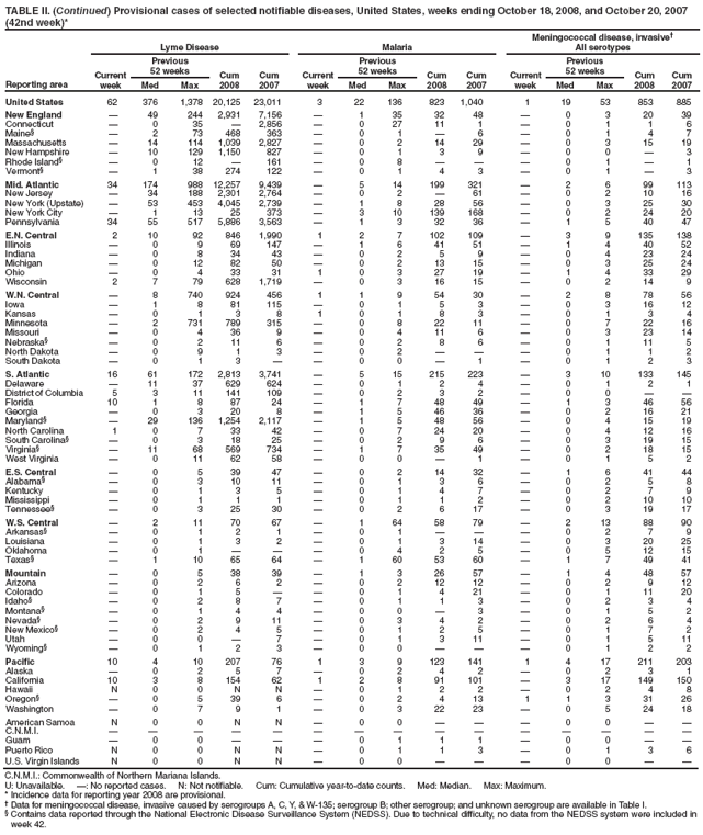 TABLE II. (Continued) Provisional cases of selected notifiable diseases, United States, weeks ending October 18, 2008, and October 20, 2007 (42nd week)*
Reporting area
Lyme Disease
Malaria
Meningococcal disease, invasive
All serotypes
Current week
Previous
52 weeks
Cum 2008
Cum 2007
Current week
Previous
52 weeks
Cum 2008
Cum 2007
Current week
Previous
52 weeks
Cum 2008
Cum 2007
Med
Max
Med
Max
Med
Max
United States
62
376
1,378
20,125
23,011
3
22
136
823
1,040
1
19
53
853
885
New England

49
244
2,931
7,156

1
35
32
48

0
3
20
39
Connecticut

0
35

2,856

0
27
11
1

0
1
1
6
Maine§

2
73
468
363

0
1

6

0
1
4
7
Massachusetts

14
114
1,039
2,827

0
2
14
29

0
3
15
19
New Hampshire

10
129
1,150
827

0
1
3
9

0
0

3
Rhode Island§

0
12

161

0
8



0
1

1
Vermont§

1
38
274
122

0
1
4
3

0
1

3
Mid. Atlantic
34
174
988
12,257
9,439

5
14
199
321

2
6
99
113
New Jersey

34
188
2,301
2,764

0
2

61

0
2
10
16
New York (Upstate)

53
453
4,045
2,739

1
8
28
56

0
3
25
30
New York City

1
13
25
373

3
10
139
168

0
2
24
20
Pennsylvania
34
55
517
5,886
3,563

1
3
32
36

1
5
40
47
E.N. Central
2
10
92
846
1,990
1
2
7
102
109

3
9
135
138
Illinois

0
9
69
147

1
6
41
51

1
4
40
52
Indiana

0
8
34
43

0
2
5
9

0
4
23
24
Michigan

0
12
82
50

0
2
13
15

0
3
25
24
Ohio

0
4
33
31
1
0
3
27
19

1
4
33
29
Wisconsin
2
7
79
628
1,719

0
3
16
15

0
2
14
9
W.N. Central

8
740
924
456
1
1
9
54
30

2
8
78
56
Iowa

1
8
81
115

0
1
5
3

0
3
16
12
Kansas

0
1
3
8
1
0
1
8
3

0
1
3
4
Minnesota

2
731
789
315

0
8
22
11

0
7
22
16
Missouri

0
4
36
9

0
4
11
6

0
3
23
14
Nebraska§

0
2
11
6

0
2
8
6

0
1
11
5
North Dakota

0
9
1
3

0
2



0
1
1
2
South Dakota

0
1
3


0
0

1

0
1
2
3
S. Atlantic
16
61
172
2,813
3,741

5
15
215
223

3
10
133
145
Delaware

11
37
629
624

0
1
2
4

0
1
2
1
District of Columbia
5
3
11
141
109

0
2
3
2

0
0


Florida
10
1
8
87
24

1
7
48
49

1
3
46
56
Georgia

0
3
20
8

1
5
46
36

0
2
16
21
Maryland§

29
136
1,254
2,117

1
5
48
56

0
4
15
19
North Carolina
1
0
7
33
42

0
7
24
20

0
4
12
16
South Carolina§

0
3
18
25

0
2
9
6

0
3
19
15
Virginia§

11
68
569
734

1
7
35
49

0
2
18
15
West Virginia

0
11
62
58

0
0

1

0
1
5
2
E.S. Central

0
5
39
47

0
2
14
32

1
6
41
44
Alabama§

0
3
10
11

0
1
3
6

0
2
5
8
Kentucky

0
1
3
5

0
1
4
7

0
2
7
9
Mississippi

0
1
1
1

0
1
1
2

0
2
10
10
Tennessee§

0
3
25
30

0
2
6
17

0
3
19
17
W.S. Central

2
11
70
67

1
64
58
79

2
13
88
90
Arkansas§

0
1
2
1

0
1



0
2
7
9
Louisiana

0
1
3
2

0
1
3
14

0
3
20
25
Oklahoma

0
1



0
4
2
5

0
5
12
15
Texas§

1
10
65
64

1
60
53
60

1
7
49
41
Mountain

0
5
38
39

1
3
26
57

1
4
48
57
Arizona

0
2
6
2

0
2
12
12

0
2
9
12
Colorado

0
1
5


0
1
4
21

0
1
11
20
Idaho§

0
2
8
7

0
1
1
3

0
2
3
4
Montana§

0
1
4
4

0
0

3

0
1
5
2
Nevada§

0
2
9
11

0
3
4
2

0
2
6
4
New Mexico§

0
2
4
5

0
1
2
5

0
1
7
2
Utah

0
0

7

0
1
3
11

0
1
5
11
Wyoming§

0
1
2
3

0
0



0
1
2
2
Pacific
10
4
10
207
76
1
3
9
123
141
1
4
17
211
203
Alaska

0
2
5
7

0
2
4
2

0
2
3
1
California
10
3
8
154
62
1
2
8
91
101

3
17
149
150
Hawaii
N
0
0
N
N

0
1
2
2

0
2
4
8
Oregon§

0
5
39
6

0
2
4
13
1
1
3
31
26
Washington

0
7
9
1

0
3
22
23

0
5
24
18
American Samoa
N
0
0
N
N

0
0



0
0


C.N.M.I.















Guam

0
0



0
1
1
1

0
0


Puerto Rico
N
0
0
N
N

0
1
1
3

0
1
3
6
U.S. Virgin Islands
N
0
0
N
N

0
0



0
0


C.N.M.I.: Commonwealth of Northern Mariana Islands.
U: Unavailable. : No reported cases. N: Not notifiable. Cum: Cumulative year-to-date counts. Med: Median. Max: Maximum.
* Incidence data for reporting year 2008 are provisional.
 Data for meningococcal disease, invasive caused by serogroups A, C, Y, & W-135; serogroup B; other serogroup; and unknown serogroup are available in Table I.
§ Contains data reported through the National Electronic Disease Surveillance System (NEDSS). Due to technical difficulty, no data from the NEDSS system were included in week 42.