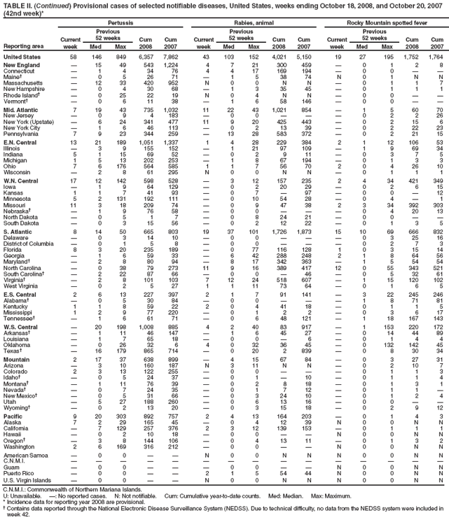 TABLE II. (Continued) Provisional cases of selected notifiable diseases, United States, weeks ending October 18, 2008, and October 20, 2007 (42nd week)*
Reporting area
Pertussis
Rabies, animal
Rocky Mountain spotted fever
Current week
Previous
52 weeks
Cum 2008
Cum 2007
Current week
Previous
52 weeks
Cum 2008
Cum 2007
Current week
Previous
52 weeks
Cum 2008
Cum 2007
Med
Max
Med
Max
Med
Max
United States
58
146
849
6,357
7,862
43
103
152
4,021
5,150
19
27
195
1,752
1,764
New England

15
49
543
1,224
4
7
21
300
459

0
1
2
8
Connecticut

1
4
34
76
4
4
17
169
194

0
0


Maine

0
5
26
71

1
5
38
74
N
0
1
N
N
Massachusetts

12
33
420
952
N
0
0
N
N

0
1
1
7
New Hampshire

0
4
30
68

1
3
35
45

0
1
1
1
Rhode Island

0
25
22
19
N
0
4
N
N

0
0


Vermont

0
6
11
38

1
6
58
146

0
0


Mid. Atlantic
7
19
43
735
1,032
11
22
43
1,021
854

1
5
60
70
New Jersey

0
9
4
183

0
0



0
2
2
26
New York (Upstate)

6
24
341
477
11
9
20
425
443

0
2
15
6
New York City

1
6
46
113

0
2
13
39

0
2
22
23
Pennsylvania
7
9
23
344
259

13
28
583
372

0
2
21
15
E.N. Central
13
21
189
1,051
1,337
1
4
28
229
384
2
1
12
106
53
Illinois

3
9
155
152

1
21
97
109

1
9
69
34
Indiana
5
1
15
69
52

0
2
9
11

0
3
7
5
Michigan
1
5
13
202
253

1
8
67
194

0
1
3
3
Ohio
7
6
176
564
585
1
1
7
56
70
2
0
4
26
10
Wisconsin

2
8
61
295
N
0
0
N
N

0
1
1
1
W.N. Central
17
12
142
598
528

3
12
157
235
2
4
34
421
349
Iowa

1
9
64
129

0
2
20
29

0
2
6
15
Kansas
1
1
7
41
93

0
7

97

0
0

12
Minnesota
5
2
131
192
111

0
10
54
28

0
4

1
Missouri
11
3
18
209
74

0
9
47
38
2
3
34
392
303
Nebraska

1
9
76
58

0
0



0
4
20
13
North Dakota

0
5
1
7

0
8
24
21

0
0


South Dakota

0
3
15
56

0
2
12
22

0
1
3
5
S. Atlantic
8
14
50
665
803
19
37
101
1,726
1,873
15
10
69
666
832
Delaware

0
3
14
10

0
0



0
3
25
16
District of Columbia

0
1
5
8

0
0



0
2
7
3
Florida
8
3
20
235
189

0
77
116
128
1
0
3
15
14
Georgia

1
6
59
33

6
42
288
248
2
1
8
64
56
Maryland

2
8
80
94

8
17
342
363

1
5
54
54
North Carolina

0
38
79
273
11
9
16
389
417
12
0
55
343
521
South Carolina

2
22
87
66

0
0

46

0
5
32
61
Virginia

2
8
101
103
7
12
24
518
607

1
15
120
102
West Virginia

0
2
5
27
1
1
11
73
64

0
1
6
5
E.S. Central
2
6
13
227
397
2
1
7
91
141

3
22
245
246
Alabama

0
5
30
84

0
0



1
8
71
81
Kentucky
1
1
8
59
22
2
0
4
41
18

0
1
1
5
Mississippi
1
2
9
77
220

0
1
2
2

0
3
6
17
Tennessee

1
6
61
71

0
6
48
121

1
18
167
143
W.S. Central

20
198
1,008
885
4
2
40
83
917

1
153
220
172
Arkansas

1
11
46
147

1
6
45
27

0
14
44
89
Louisiana

1
7
65
18

0
0

6

0
1
4
4
Oklahoma

0
26
32
6
4
0
32
36
45

0
132
142
45
Texas

16
179
865
714

0
20
2
839

0
8
30
34
Mountain
2
17
37
638
899

4
15
67
84

0
3
27
31
Arizona

3
10
160
187
N
3
11
N
N

0
2
10
7
Colorado
2
3
13
122
255

0
0



0
1
1
3
Idaho

0
5
24
37

0
1

10

0
1
1
4
Montana

1
11
76
39

0
2
8
18

0
1
3
1
Nevada

0
7
24
35

0
1
7
12

0
1
1

New Mexico

0
5
31
66

0
3
24
10

0
1
2
4
Utah

5
27
188
260

0
6
13
16

0
0


Wyoming

0
2
13
20

0
3
15
18

0
2
9
12
Pacific
9
20
303
892
757
2
4
13
164
203

0
1
4
3
Alaska
7
2
29
165
45

0
4
12
39
N
0
0
N
N
California

7
129
257
376
2
3
12
139
153

0
1
1
1
Hawaii

0
2
10
18

0
0


N
0
0
N
N
Oregon

3
8
144
106

0
4
13
11

0
1
3
2
Washington
2
6
169
316
212

0
0


N
0
0
N
N
American Samoa

0
0


N
0
0
N
N
N
0
0
N
N
C.N.M.I.















Guam

0
0



0
0


N
0
0
N
N
Puerto Rico

0
0


2
1
5
54
44
N
0
0
N
N
U.S. Virgin Islands

0
0


N
0
0
N
N
N
0
0
N
N
C.N.M.I.: Commonwealth of Northern Mariana Islands.
U: Unavailable. : No reported cases. N: Not notifiable. Cum: Cumulative year-to-date counts. Med: Median. Max: Maximum.
* Incidence data for reporting year 2008 are provisional.
 Contains data reported through the National Electronic Disease Surveillance System (NEDSS). Due to technical difficulty, no data from the NEDSS system were included in week 42.