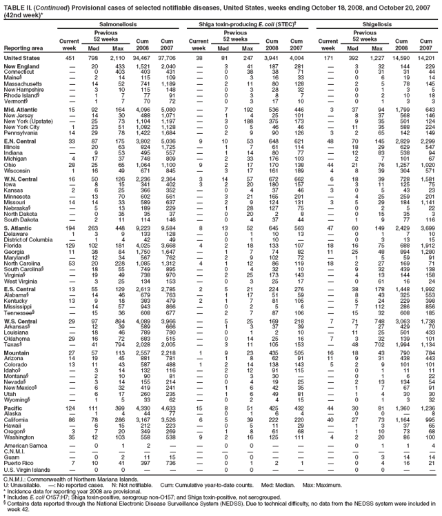 TABLE II. (Continued) Provisional cases of selected notifiable diseases, United States, weeks ending October 18, 2008, and October 20, 2007 (42nd week)*
Reporting area
Salmonellosis
Shiga toxin-producing E. coli (STEC)
Shigellosis
Current week
Previous
52 weeks
Cum 2008
Cum 2007
Current week
Previous
52 weeks
Cum 2008
Cum 2007
Current week
Previous
52 weeks
Cum 2008
Cum 2007
Med
Max
Med
Max
Med
Max
United States
451
798
2,110
34,467
37,706
38
81
247
3,941
4,004
171
392
1,227
14,590
14,201
New England

20
433
1,521
2,040

3
41
187
281

3
32
144
229
Connecticut

0
403
403
431

0
38
38
71

0
31
31
44
Maine§

2
14
115
109

0
3
16
33

0
6
19
14
Massachusetts

14
52
741
1,189

2
11
80
128

2
5
78
145
New Hampshire

3
10
115
148

0
3
28
32

0
1
3
5
Rhode Island§

1
7
77
91

0
3
8
7

0
2
10
18
Vermont§

1
7
70
72

0
3
17
10

0
1
3
3
Mid. Atlantic
15
92
164
4,096
5,080

7
192
536
446
3
37
94
1,799
643
New Jersey

14
30
488
1,071

1
4
25
101

8
37
568
146
New York (Upstate)

25
73
1,104
1,197

3
188
375
173

9
35
501
124
New York City
1
23
51
1,082
1,128

0
5
46
46

11
35
588
224
Pennsylvania
14
29
78
1,422
1,684

2
9
90
126
3
2
65
142
149
E.N. Central
33
87
175
3,802
5,036
9
10
53
648
621
48
70
145
2,829
2,299
Illinois

20
63
824
1,725

1
7
61
114

18
29
629
547
Indiana

9
53
495
557

1
14
80
77

12
83
538
94
Michigan
4
17
37
748
809

2
33
176
103

2
7
101
67
Ohio
28
25
65
1,064
1,100
9
2
17
170
138
44
21
76
1,257
1,020
Wisconsin
1
16
49
671
845

3
17
161
189
4
8
39
304
571
W.N. Central
16
50
126
2,236
2,364
3
14
57
672
662
6
18
39
728
1,581
Iowa

8
15
341
402
3
2
20
180
157

3
11
125
75
Kansas
2
6
25
366
352

0
4
37
46
3
0
5
43
23
Minnesota

13
70
602
561

3
21
165
201

4
25
259
201
Missouri
14
14
33
589
637

2
9
124
131
3
5
29
184
1,141
Nebraska§

5
13
189
229

1
28
127
75

0
2
5
22
North Dakota

0
35
35
37

0
20
2
8

0
15
35
3
South Dakota

2
11
114
146

0
4
37
44

1
9
77
116
S. Atlantic
194
263
448
9,223
9,584
8
13
52
645
563
47
60
149
2,429
3,699
Delaware
1
3
9
133
128

0
1
10
13

0
1
7
10
District of Columbia

1
4
42
49

0
1
10


0
3
13
15
Florida
129
102
181
4,025
3,668
4
2
18
133
107
18
16
75
688
1,912
Georgia
11
38
84
1,750
1,647

1
7
74
82
11
25
48
894
1,280
Maryland§

12
34
567
762

2
9
102
72

1
5
59
91
North Carolina
53
20
228
1,085
1,312
4
1
12
86
119
18
2
27
169
71
South Carolina§

18
55
749
895

0
4
32
10

9
32
439
138
Virginia§

19
49
738
970

2
25
173
143

4
13
144
158
West Virginia

3
25
134
153

0
3
25
17

0
61
16
24
E.S. Central
13
55
129
2,613
2,785
2
5
21
224
276

38
178
1,448
1,992
Alabama§

14
46
679
763

1
17
51
59

8
43
325
553
Kentucky
13
9
18
383
479
2
1
7
81
105

5
24
229
398
Mississippi

14
57
943
866

0
2
5
6

7
112
286
856
Tennessee§

15
36
608
677

2
7
87
106

15
32
608
185
W.S. Central
29
97
894
4,089
3,966

5
25
169
218
7
71
748
3,063
1,738
Arkansas§

12
39
589
666

1
3
37
39

7
27
429
70
Louisiana

18
46
789
780

0
1
2
10

11
25
501
433
Oklahoma
29
16
72
683
515

0
14
25
16
7
3
32
139
101
Texas§

41
794
2,028
2,005

3
11
105
153

48
702
1,994
1,134
Mountain
27
57
113
2,557
2,218
1
9
23
435
505
16
18
43
790
784
Arizona
14
19
45
881
781

1
8
62
91
11
9
31
438
443
Colorado
13
11
43
587
488
1
2
14
138
143
5
2
9
101
101
Idaho§

3
14
132
116

2
12
91
115

0
1
11
11
Montana§

2
10
90
81

0
3
30


0
1
6
22
Nevada§

3
14
155
214

0
4
19
25

2
13
134
54
New Mexico§

6
32
419
241

1
6
42
35

1
7
67
91
Utah

6
17
260
235

1
6
49
81

1
4
30
30
Wyoming§

1
5
33
62

0
2
4
15

0
1
3
32
Pacific
124
111
399
4,330
4,633
15
8
51
425
432
44
30
81
1,360
1,236
Alaska

1
4
44
77

0
1
6
4

0
0

8
California
86
78
286
3,167
3,526
6
5
39
222
220
40
27
73
1,164
995
Hawaii

6
15
212
223

0
5
11
29

1
3
37
65
Oregon§
3
7
20
349
269

1
8
61
68

1
10
73
68
Washington
35
12
103
558
538
9
2
16
125
111
4
2
20
86
100
American Samoa

0
1
2


0
0



0
1
1
4
C.N.M.I.















Guam

0
2
11
15

0
0



0
3
14
14
Puerto Rico
7
10
41
397
736

0
1
2
1

0
4
16
21
U.S. Virgin Islands

0
0



0
0



0
0


C.N.M.I.: Commonwealth of Northern Mariana Islands.
U: Unavailable. : No reported cases. N: Not notifiable. Cum: Cumulative year-to-date counts. Med: Median. Max: Maximum.
* Incidence data for reporting year 2008 are provisional.
 Includes E. coli O157:H7; Shiga toxin-positive, serogroup non-O157; and Shiga toxin-positive, not serogrouped.
§ Contains data reported through the National Electronic Disease Surveillance System (NEDSS). Due to technical difficulty, no data from the NEDSS system were included in week 42.