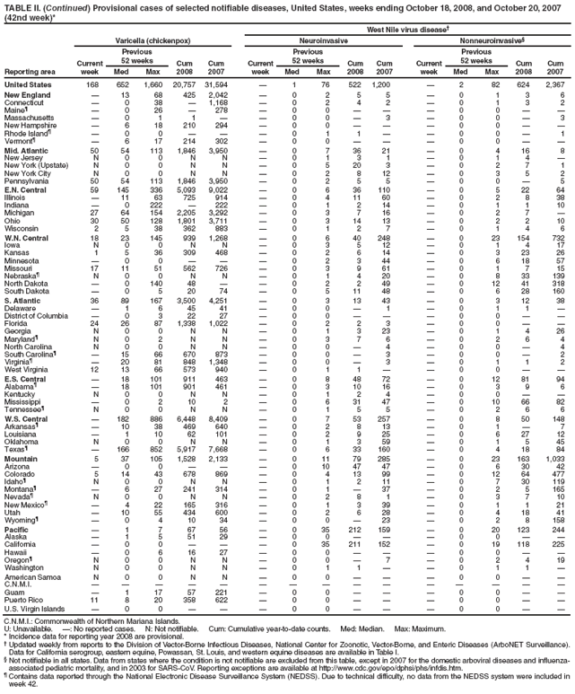 TABLE II. (Continued) Provisional cases of selected notifiable diseases, United States, weeks ending October 18, 2008, and October 20, 2007 (42nd week)*
West Nile virus disease
Reporting area
Varicella (chickenpox)
Neuroinvasive
Nonneuroinvasive§
Current week
Previous
52 weeks
Cum 2008
Cum 2007
Current week
Previous
52 weeks
Cum 2008
Cum
2007
Current week
Previous
52 weeks
Cum 2008
Cum 2007
Med
Max
Med
Max
Med
Max
United States
168
652
1,660
20,757
31,594

1
76
522
1,200

2
82
624
2,367
New England

13
68
425
2,042

0
2
5
5

0
1
3
6
Connecticut

0
38

1,168

0
2
4
2

0
1
3
2
Maineś

0
26

278

0
0



0
0


Massachusetts

0
1
1


0
0

3

0
0

3
New Hampshire

6
18
210
294

0
0



0
0


Rhode Islandś

0
0



0
1
1


0
0

1
Vermontś

6
17
214
302

0
0



0
0


Mid. Atlantic
50
54
113
1,846
3,950

0
7
36
21

0
4
16
8
New Jersey
N
0
0
N
N

0
1
3
1

0
1
4

New York (Upstate)
N
0
0
N
N

0
5
20
3

0
2
7
1
New York City
N
0
0
N
N

0
2
8
12

0
3
5
2
Pennsylvania
50
54
113
1,846
3,950

0
2
5
5

0
0

5
E.N. Central
59
145
336
5,093
9,022

0
6
36
110

0
5
22
64
Illinois

11
63
725
914

0
4
11
60

0
2
8
38
Indiana

0
222

222

0
1
2
14

0
1
1
10
Michigan
27
64
154
2,205
3,292

0
3
7
16

0
2
7

Ohio
30
50
128
1,801
3,711

0
3
14
13

0
2
2
10
Wisconsin
2
5
38
362
883

0
1
2
7

0
1
4
6
W.N. Central
18
23
145
939
1,268

0
6
40
248

0
23
154
732
Iowa
N
0
0
N
N

0
3
5
12

0
1
4
17
Kansas
1
5
36
309
468

0
2
6
14

0
3
23
26
Minnesota

0
0



0
2
3
44

0
6
18
57
Missouri
17
11
51
562
726

0
3
9
61

0
1
7
15
Nebraskaś
N
0
0
N
N

0
1
4
20

0
8
33
139
North Dakota

0
140
48


0
2
2
49

0
12
41
318
South Dakota

0
5
20
74

0
5
11
48

0
6
28
160
S. Atlantic
36
89
167
3,500
4,251

0
3
13
43

0
3
12
38
Delaware

1
6
45
41

0
0

1

0
1
1

District of Columbia

0
3
22
27

0
0



0
0


Florida
24
26
87
1,338
1,022

0
2
2
3

0
0


Georgia
N
0
0
N
N

0
1
3
23

0
1
4
26
Marylandś
N
0
2
N
N

0
3
7
6

0
2
6
4
North Carolina
N
0
0
N
N

0
0

4

0
0

4
South Carolinaś

15
66
670
873

0
0

3

0
0

2
Virginiaś

20
81
848
1,348

0
0

3

0
1
1
2
West Virginia
12
13
66
573
940

0
1
1


0
0


E.S. Central

18
101
911
463

0
8
48
72

0
12
81
94
Alabamaś

18
101
901
461

0
3
10
16

0
3
9
6
Kentucky
N
0
0
N
N

0
1
2
4

0
0


Mississippi

0
2
10
2

0
6
31
47

0
10
66
82
Tennesseeś
N
0
0
N
N

0
1
5
5

0
2
6
6
W.S. Central

182
886
6,448
8,409

0
7
53
257

0
8
50
148
Arkansasś

10
38
469
640

0
2
8
13

0
1

7
Louisiana

1
10
62
101

0
2
9
25

0
6
27
12
Oklahoma
N
0
0
N
N

0
1
3
59

0
1
5
45
Texasś

166
852
5,917
7,668

0
6
33
160

0
4
18
84
Mountain
5
37
105
1,528
2,133

0
11
79
285

0
23
163
1,033
Arizona

0
0



0
10
47
47

0
6
30
42
Colorado
5
14
43
678
869

0
4
13
99

0
12
64
477
Idahoś
N
0
0
N
N

0
1
2
11

0
7
30
119
Montanaś

6
27
241
314

0
1

37

0
2
5
165
Nevadaś
N
0
0
N
N

0
2
8
1

0
3
7
10
New Mexicoś

4
22
165
316

0
1
3
39

0
1
1
21
Utah

10
55
434
600

0
2
6
28

0
4
18
41
Wyomingś

0
4
10
34

0
0

23

0
2
8
158
Pacific

1
7
67
56

0
35
212
159

0
20
123
244
Alaska

1
5
51
29

0
0



0
0


California

0
0



0
35
211
152

0
19
118
225
Hawaii

0
6
16
27

0
0



0
0


Oregonś
N
0
0
N
N

0
0

7

0
2
4
19
Washington
N
0
0
N
N

0
1
1


0
1
1

American Samoa
N
0
0
N
N

0
0



0
0


C.N.M.I.















Guam

1
17
57
221

0
0



0
0


Puerto Rico
11
8
20
358
622

0
0



0
0


U.S. Virgin Islands

0
0



0
0



0
0


C.N.M.I.: Commonwealth of Northern Mariana Islands.
U: Unavailable. : No reported cases. N: Not notifiable. Cum: Cumulative year-to-date counts. Med: Median. Max: Maximum.
* Incidence data for reporting year 2008 are provisional.
 Updated weekly from reports to the Division of Vector-Borne Infectious Diseases, National Center for Zoonotic, Vector-Borne, and Enteric Diseases (ArboNET Surveillance). Data for California serogroup, eastern equine, Powassan, St. Louis, and western equine diseases are available in Table I.
§ Not notifiable in all states. Data from states where the condition is not notifiable are excluded from this table, except in 2007 for the domestic arboviral diseases and influenza-associated pediatric mortality, and in 2003 for SARS-CoV. Reporting exceptions are available at http://www.cdc.gov/epo/dphsi/phs/infdis.htm.
ś Contains data reported through the National Electronic Disease Surveillance System (NEDSS). Due to technical difficulty, no data from the NEDSS system were included in week 42.