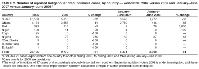 TABLE 2. Number of reported indigenous* dracunculiasis cases, by country — worldwide, 2007 versus 2006 and January–June 2007 versus January–June 2008†
Country
2006
2007
% change
January–
June 2007
January–
June 2008
% change
Sudan
20,580
5,815
-72
3,546
1,777
-50
Ghana
4,134
3,558
-14
2,780
416
-85
Mali
323
313
-3
2
78
3,800
Niger
108
11
-90
4
0
-100
Togo
25
0
-100
0
0
—
Nigeria
16
73
356
42
37
-12
Côte d’Ivoire
5
0
-100
0
0
—
Burkina Faso
3
0
-100
0
0
—
Ethiopia§
1
0
-100
0
0
—
Total
25,195
9,770
-61
6,374
2,308
-64
* Excludes 22 cases exported from one country to another during 2006, 15 during 2007, and three during January–June 2008.
† Case counts for 2008 are provisional.
§ The origin of infections of 37 cases of dracunculiasis allegedly imported from southern Sudan during March–June 2008 is under investigation, and these cases are excluded. One other case imported from southern Sudan into Ethiopia in March (included) is not in dispute.