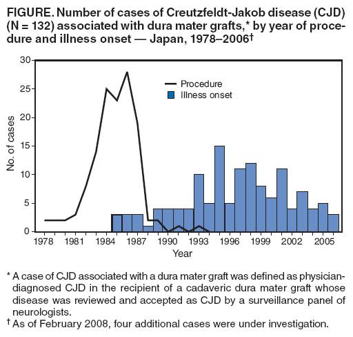 FIGURE. Number of cases of Creutzfeldt-Jakob disease (CJD) (N = 132) associated with dura mater grafts,* by year of procedure
and illness onset — Japan, 1978–2006†