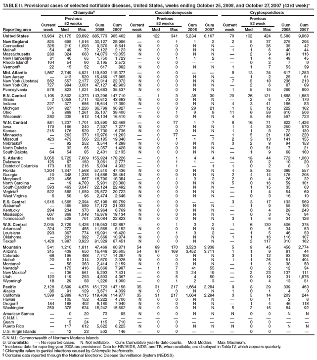 TABLE II. Provisional cases of selected notifiable diseases, United States, weeks ending October 25, 2008, and October 27, 2007 (43rd week)*
Reporting area
Chlamydia
Coccidiodomycosis
Cryptosporidiosis
Current week
Previous
52 weeks
Cum
2008
Cum
2007
Current week
Previous
52 weeks
Cum
2008
Cum
2007
Current week
Previous
52 week
Cum
2008
Cum
2007
Med
Max
Med
Max
Med
Max
United States
13,964
21,175
28,892
885,773
905,462
89
122
341
5,234
6,167
70
102
424
5,588
9,868
New England
825
698
1,516
30,127
28,996

0
1
1
2
2
5
37
275
295
Connecticut
326
210
1,093
9,370
8,641
N
0
0
N
N

0
35
35
42
Maine§
54
49
72
2,122
2,123
N
0
0
N
N
1
1
6
40
44
Massachusetts
288
324
660
14,073
13,055
N
0
0
N
N

2
9
91
116
New Hampshire
31
40
65
1,750
1,723

0
1
1
2

1
4
49
45
Rhode Island§
104
54
90
2,195
2,572

0
0



0
2
7
9
Vermont§
22
15
52
617
882
N
0
0
N
N
1
1
7
53
39
Mid. Atlantic
1,867
2,749
4,921
119,593
118,377

0
0


8
13
34
617
1,253
New Jersey

413
520
15,469
17,865
N
0
0
N
N

1
2
25
61
New York (Upstate)
562
557
2,177
22,314
22,072
N
0
0
N
N
7
5
18
236
213
New York City
727
994
3,001
47,127
42,903
N
0
0
N
N

2
6
87
89
Pennsylvania
578
823
1,021
34,683
35,537
N
0
0
N
N
1
5
15
269
890
E.N. Central
1,105
3,502
4,373
143,296
147,710

1
3
38
30
20
26
121
1,668
1,653
Illinois
2
1,058
1,711
40,612
43,683
N
0
0
N
N

2
6
73
179
Indiana
227
377
656
16,644
17,390
N
0
0
N
N
4
3
41
166
83
Michigan
591
827
1,226
36,799
30,827

0
3
29
21
1
5
12
222
162
Ohio
5
868
1,261
35,107
39,400

0
1
9
9
11
6
59
610
506
Wisconsin
280
338
612
14,134
16,410
N
0
0
N
N
4
8
46
597
723
W.N. Central
881
1,237
1,701
53,590
52,468

0
77
1
7
8
16
71
822
1,426
Iowa
179
166
240
7,397
7,277
N
0
0
N
N
1
4
30
250
579
Kansas
215
176
529
7,730
6,736
N
0
0
N
N
1
1
8
72
130
Minnesota

263
373
10,976
11,263

0
77


1
5
21
190
228
Missouri
423
473
566
20,185
19,340

0
1
1
7
2
3
13
141
155
Nebraska§

92
252
3,544
4,289
N
0
0
N
N
3
2
8
94
153
North Dakota

33
65
1,357
1,428
N
0
0
N
N

0
51
7
21
South Dakota
64
54
85
2,401
2,135
N
0
0
N
N

1
9
68
160
S. Atlantic
3,056
3,725
7,609
155,824
178,226

0
1
4
4
14
18
44
772
1,060
Delaware
125
67
150
3,061
2,777

0
1
1


0
2
10
20
District of Columbia
173
132
216
5,804
4,932

0
1

1
1
0
2
8
3
Florida
1,204
1,347
1,568
57,510
47,436
N
0
0
N
N
4
8
35
389
557
Georgia
10
348
1,338
14,588
35,454
N
0
0
N
N
2
4
14
175
205
Maryland§
423
456
667
18,790
18,384

0
1
3
3
2
0
4
26
32
North Carolina

19
4,783
5,901
23,380
N
0
0
N
N
5
0
16
59
101
South Carolina§
593
463
3,047
22,124
22,492
N
0
0
N
N

1
15
35
63
Virginia§
522
588
1,059
25,572
20,723
N
0
0
N
N

1
4
54
69
West Virginia
6
58
96
2,474
2,648
N
0
0
N
N

0
3
16
10
E.S. Central
1,516
1,565
2,394
67,198
68,759

0
0


3
3
17
133
569
Alabama§

465
589
17,172
21,033
N
0
0
N
N

1
9
55
106
Kentucky
294
234
370
9,964
6,769
N
0
0
N
N

0
4
28
243
Mississippi
607
369
1,048
16,978
18,134
N
0
0
N
N

0
3
16
94
Tennessee§
615
528
791
23,084
22,823
N
0
0
N
N
3
1
6
34
126
W.S. Central
2,045
2,729
4,426
116,953
102,897

0
1
3
2
1
6
130
506
375
Arkansas§
324
272
455
11,865
8,152
N
0
0
N
N

0
6
34
53
Louisiana
293
367
774
16,091
16,420

0
1
3
2

1
5
46
53
Oklahoma

201
392
7,668
10,874
N
0
0
N
N
1
1
16
116
107
Texas§
1,428
1,887
3,923
81,329
67,451
N
0
0
N
N

2
117
310
162
Mountain
541
1,210
1,811
47,469
60,871
54
89
170
3,523
3,838
5
9
45
456
2,774
Arizona
315
438
650
16,448
20,605
54
87
168
3,452
3,711
1
1
9
81
44
Colorado
68
196
488
7,747
14,297
N
0
0
N
N
3
1
12
93
196
Idaho§
20
61
314
2,870
3,025
N
0
0
N
N
1
1
26
51
404
Montana§

58
363
2,414
2,159
N
0
0
N
N

1
6
38
58
Nevada§

175
416
6,668
7,987

1
7
41
55

0
2
12
34
New Mexico§

136
561
5,293
7,431

0
3
24
19

2
23
137
111
Utah
120
119
253
4,803
4,367

0
5
4
50

0
19
31
1,876
Wyoming§
18
29
58
1,226
1,000

0
1
2
3

0
4
13
51
Pacific
2,128
3,699
4,676
151,723
147,158
35
31
217
1,664
2,284
9
8
29
339
463
Alaska
86
91
129
3,671
4,039
N
0
0
N
N
1
0
1
4
3
California
1,599
2,889
4,115
119,408
114,877
35
31
217
1,664
2,284
3
5
14
203
244
Hawaii

105
152
4,222
4,700
N
0
0
N
N

0
1
2
6
Oregon§
184
188
402
8,180
7,940
N
0
0
N
N

1
4
46
118
Washington
259
378
634
16,242
15,602
N
0
0
N
N
5
2
16
84
92
American Samoa

0
20
73
95
N
0
0
N
N
N
0
0
N
N
C.N.M.I.















Guam

5
24
115
710

0
0



0
0


Puerto Rico

117
612
5,622
6,225
N
0
0
N
N
N
0
0
N
N
U.S. Virgin Islands

12
23
502
146

0
0



0
0


C.N.M.I.: Commonwealth of Northern Mariana Islands.
U: Unavailable. : No reported cases. N: Not notifiable. Cum: Cumulative year-to-date counts. Med: Median. Max: Maximum.
* Incidence data for reporting year 2008 are provisional. Data for HIV/AIDS, AIDS, and TB, when available, are displayed in Table IV, which appears quarterly.
 Chlamydia refers to genital infections caused by Chlamydia trachomatis.
§ Contains data reported through the National Electronic Disease Surveillance System (NEDSS).