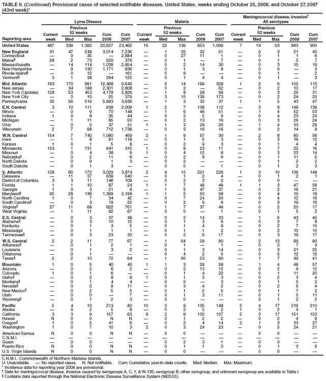 TABLE II. (Continued) Provisional cases of selected notifiable diseases, United States, weeks ending October 25, 2008, and October 27, 2007 (43rd week)*
Reporting area
Lyme Disease
Malaria
Meningococcal disease, invasive
All serotypes
Current week
Previous
52 weeks
Cum 2008
Cum 2007
Current week
Previous
52 weeks
Cum 2008
Cum 2007
Current week
Previous
52 weeks
Cum 2008
Cum 2007
Med
Max
Med
Max
Med
Max
United States
487
339
1,392
20,927
23,462
16
22
136
853
1,066
7
19
53
883
900
New England
31
47
248
3,014
7,236

1
35
32
51

0
3
21
40
Connecticut

0
35

2,884

0
27
11
1

0
1
1
6
Maine§
28
2
73
520
376

0
1

7

0
1
5
7
Massachusetts

14
114
1,039
2,854

0
2
14
30

0
3
15
19
New Hampshire

9
130
1,171
836

0
1
3
9

0
0

3
Rhode Island§

0
12

161

0
8



0
1

2
Vermont§
3
1
38
284
125

0
1
4
4

0
1

3
Mid. Atlantic
163
170
991
12,498
9,649

5
14
199
328
1
2
6
102
115
New Jersey

34
188
2,301
2,808

0
2

62

0
2
10
17
New York (Upstate)
128
53
453
4,179
2,826

1
8
28
56

0
3
25
31
New York City

0
10
25
379

3
10
139
173

0
2
24
20
Pennsylvania
35
56
519
5,993
3,636

1
3
32
37
1
1
5
43
47
E.N. Central
3
10
111
939
2,009
1
2
7
108
112

3
9
148
139
Illinois

0
9
70
148

1
6
46
51

1
4
52
53
Indiana
1
0
8
35
44

0
2
5
9

0
4
23
24
Michigan

1
11
85
50

0
2
13
16

0
3
26
24
Ohio

0
5
37
31
1
1
3
28
20

1
4
33
29
Wisconsin
2
7
98
712
1,736

0
3
16
16

0
2
14
9
W.N. Central
154
7
740
1,080
459
2
1
9
57
30

2
8
80
56
Iowa

1
8
81
118

0
1
5
3

0
3
16
12
Kansas
1
0
1
5
8

0
2
9
3

0
1
4
4
Minnesota
153
1
731
941
315
1
0
8
23
11

0
7
22
16
Missouri

0
4
38
9
1
0
4
12
6

0
3
23
14
Nebraska§

0
2
11
6

0
2
8
6

0
1
11
5
North Dakota

0
9
1
3

0
2



0
1
2
2
South Dakota

0
1
3


0
0

1

0
1
2
3
S. Atlantic
128
60
172
3,029
3,874
2
4
15
221
226
1
3
10
136
148
Delaware

11
37
639
640

0
1
2
4

0
1
2
1
District of Columbia
3
3
11
146
109

0
2
3
2

0
0


Florida
1
1
10
87
24
1
1
7
49
49
1
1
3
47
56
Georgia
1
0
3
21
8

1
5
47
37

0
2
16
21
Maryland§
95
28
136
1,399
2,198
1
1
5
50
58

0
4
15
19
North Carolina
1
0
7
34
42

0
7
24
20

0
4
12
16
South Carolina§

0
3
19
25

0
2
9
6

0
3
19
16
Virginia§
27
11
68
622
761

1
7
37
49

0
2
20
17
West Virginia

1
11
62
67

0
0

1

0
1
5
2
E.S. Central

0
3
37
48

0
2
14
33

1
6
43
45
Alabama§

0
3
10
12

0
1
3
6

0
2
7
8
Kentucky

0
1
3
5

0
1
4
8

0
2
7
10
Mississippi

0
1
1
1

0
1
1
2

0
2
10
10
Tennessee§

0
3
23
30

0
2
6
17

0
3
19
17
W.S. Central
2
2
11
77
67

1
64
58
80

2
13
89
90
Arkansas§

0
1
2
1

0
1

1

0
2
7
9
Louisiana

0
1
3
2

0
1
3
14

0
3
21
25
Oklahoma

0
1



0
4
2
5

0
5
12
15
Texas§
2
2
10
72
64

1
60
53
60

1
7
49
41
Mountain
1
0
5
40
40
1
1
3
29
58

1
4
48
57
Arizona

0
2
6
2

0
2
13
12

0
2
9
12
Colorado
1
0
1
6


0
1
4
22

0
1
11
20
Idaho§

0
2
8
8
1
0
1
3
3

0
2
3
4
Montana§

0
1
4
4

0
0

3

0
1
5
2
Nevada§

0
2
9
11

0
3
4
2

0
2
6
4
New Mexico§

0
2
5
5

0
1
2
5

0
1
7
2
Utah

0
0

7

0
1
3
11

0
1
5
11
Wyoming§

0
1
2
3

0
0



0
1
2
2
Pacific
5
4
10
213
80
10
3
9
135
148
5
4
17
216
210
Alaska

0
2
5
8

0
2
5
2
1
0
2
4
1
California
3
3
9
157
63
8
2
8
100
107
2
3
17
151
153
Hawaii
N
0
0
N
N

0
1
2
2

0
2
4
8
Oregon§
1
0
5
41
6

0
2
4
14
2
1
3
33
27
Washington
1
0
7
10
3
2
0
3
24
23

0
5
24
21
American Samoa
N
0
0
N
N

0
0



0
0


C.N.M.I.















Guam

0
0



0
2
3
1

0
0


Puerto Rico
N
0
0
N
N

0
1
1
3

0
1
3
6
U.S. Virgin Islands
N
0
0
N
N

0
0



0
0


C.N.M.I.: Commonwealth of Northern Mariana Islands.
U: Unavailable. : No reported cases. N: Not notifiable. Cum: Cumulative year-to-date counts. Med: Median. Max: Maximum.
* Incidence data for reporting year 2008 are provisional.
 Data for meningococcal disease, invasive caused by serogroups A, C, Y, & W-135; serogroup B; other serogroup; and unknown serogroup are available in Table I.
§ Contains data reported through the National Electronic Disease Surveillance System (NEDSS).
