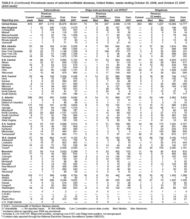 TABLE II. (Continued) Provisional cases of selected notifiable diseases, United States, weeks ending October 25, 2008, and October 27, 2007 (43rd week)*
Reporting area
Salmonellosis
Shiga toxin-producing E. coli (STEC)
Shigellosis
Current week
Previous
52 weeks
Cum 2008
Cum 2007
Current week
Previous
52 weeks
Cum 2008
Cum 2007
Current week
Previous
52 weeks
Cum 2008
Cum 2007
Med
Max
Med
Max
Med
Max
United States
616
807
2,110
35,676
38,931
73
78
247
4,088
4,118
250
382
1,227
15,058
14,777
New England
1
20
445
1,541
2,079
3
3
45
197
287

2
34
146
229
Connecticut

0
415
415
431

0
42
42
71

0
33
33
44
Maine§
1
2
14
119
123

0
3
16
36

0
6
19
14
Massachusetts

14
52
741
1,208

1
11
80
131

2
5
78
145
New Hampshire

3
10
118
151
2
0
3
30
32

0
1
3
5
Rhode Island§

1
6
77
93

0
3
8
7

0
2
10
18
Vermont§

1
7
71
73
1
0
3
21
10

0
1
3
3
Mid. Atlantic
50
93
164
4,194
5,206
4
7
192
540
451
9
37
94
1,819
656
New Jersey

13
30
488
1,090

1
4
25
102

8
37
568
148
New York (Upstate)
32
25
73
1,149
1,238
4
3
188
379
177
3
9
35
506
131
New York City

22
51
1,082
1,158

0
5
46
46

11
35
588
225
Pennsylvania
18
30
78
1,475
1,720

2
9
90
126
6
3
65
157
152
E.N. Central
44
88
177
3,982
5,150
8
10
53
664
643
51
70
145
2,933
2,372
Illinois

22
67
943
1,763

1
7
61
119

18
29
654
571
Indiana
16
9
53
512
572

1
14
80
84
6
12
83
544
106
Michigan
4
17
37
759
819
3
2
34
184
104

2
7
105
69
Ohio
24
25
65
1,092
1,131
5
2
17
175
143
43
21
76
1,308
1,043
Wisconsin

15
49
676
865

3
17
164
193
2
8
39
322
583
W.N. Central
26
49
126
2,328
2,436
4
14
57
699
688
8
18
39
749
1,617
Iowa
1
8
15
347
416

2
20
186
163
2
3
11
132
79
Kansas
4
6
25
384
361
1
0
7
43
48
3
0
5
47
23
Minnesota
8
13
70
617
583
1
3
21
170
206
3
4
25
266
208
Missouri
11
14
36
623
660
1
2
9
127
140

5
29
184
1,165
Nebraska§
2
4
13
192
231
1
1
28
130
78

0
2
6
22
North Dakota

0
35
41
37

0
20
3
8

0
15
37
3
South Dakota

2
11
124
148

1
4
40
45

1
9
77
117
S. Atlantic
289
263
450
9,666
9,942
8
14
51
668
577
32
60
149
2,483
3,824
Delaware
1
3
9
135
128

0
1
10
14

0
1
7
10
District of Columbia
1
1
4
46
49

0
1
11


0
3
13
15
Florida
172
102
181
4,196
3,834
6
3
18
135
111
11
16
75
699
1,954
Georgia
54
38
84
1,847
1,703
1
1
7
76
83
9
24
48
911
1,314
Maryland§
10
11
34
599
787

2
9
106
74
1
1
5
60
93
North Carolina
22
20
228
1,107
1,370

1
12
86
122
4
2
27
173
75
South Carolina§
8
17
55
793
926

0
4
34
11
4
9
32
450
145
Virginia§
21
20
49
808
990
1
3
25
184
144
3
4
13
154
158
West Virginia

3
25
135
155

0
3
26
18

0
61
16
60
E.S. Central
23
55
130
2,699
2,914
2
5
21
236
285
34
38
175
1,522
2,167
Alabama§
6
14
46
702
809

1
17
53
60
1
8
43
331
596
Kentucky
5
9
18
390
493

1
7
81
108
1
5
24
233
412
Mississippi

14
57
944
901

0
2
5
6

6
102
286
942
Tennessee§
12
15
36
663
711
2
2
7
97
111
32
15
32
672
217
W.S. Central
27
96
894
4,167
4,152
21
4
25
190
227
43
68
748
3,162
1,813
Arkansas§
8
12
39
614
700
2
1
3
39
42
4
7
27
437
71
Louisiana

18
47
823
820

0
1
2
10

11
25
515
444
Oklahoma
19
16
72
702
539
19
0
14
44
16
6
3
32
145
107
Texas§

39
794
2,028
2,093

3
11
105
159
33
44
702
2,065
1,191
Mountain
27
56
114
2,633
2,288
7
9
23
452
515
11
18
45
818
810
Arizona
17
19
45
920
814
1
1
8
65
92
10
9
31
456
462
Colorado
8
11
43
595
496
4
2
14
142
145
1
2
9
102
103
Idaho§
2
3
14
140
121
2
2
12
100
117

0
1
11
11
Montana§

2
10
99
86

0
3
30


0
1
6
22
Nevada§

3
14
155
220

0
4
19
25

2
13
134
58
New Mexico§

6
32
428
246

1
6
43
37

1
7
74
92
Utah

6
17
260
243

1
6
49
84

1
4
30
30
Wyoming§

1
5
36
62

0
2
4
15

0
1
5
32
Pacific
129
111
399
4,466
4,764
16
8
50
442
445
62
30
82
1,426
1,289
Alaska
1
1
4
45
80
1
0
1
7
4
1
0
0
1
8
California
82
78
286
3,249
3,622
7
5
39
230
226
55
27
74
1,220
1,026
Hawaii
2
6
15
219
233

0
5
12
29
1
1
3
39
65
Oregon§

6
20
354
279

1
8
61
68
2
1
10
77
70
Washington
44
12
103
599
550
8
2
16
132
118
3
2
20
89
120
American Samoa

0
1
2


0
0



0
1
1
4
C.N.M.I.















Guam

0
2
13
15

0
0



0
3
14
16
Puerto Rico
6
10
41
415
763

0
1
2
1

0
4
16
21
U.S. Virgin Islands

0
0



0
0



0
0


C.N.M.I.: Commonwealth of Northern Mariana Islands.
U: Unavailable. : No reported cases. N: Not notifiable. Cum: Cumulative year-to-date counts. Med: Median. Max: Maximum.
* Incidence data for reporting year 2008 are provisional.
 Includes E. coli O157:H7; Shiga toxin-positive, serogroup non-O157; and Shiga toxin-positive, not serogrouped.
§ Contains data reported through the National Electronic Disease Surveillance System (NEDSS).