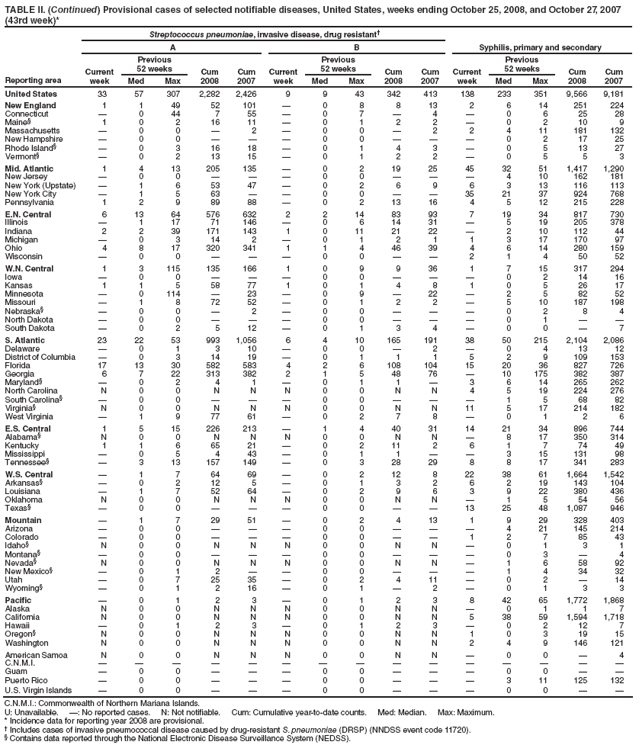 TABLE II. (Continued) Provisional cases of selected notifiable diseases, United States, weeks ending October 25, 2008, and October 27, 2007 (43rd week)*
Reporting area
Streptococcus pneumoniae, invasive disease, drug resistant
Syphilis, primary and secondary
A
B
Current week
Previous
52 weeks
Cum 2008
Cum 2007
Current week
Previous
52 weeks
Cum 2008
Cum 2007
Current week
Previous
52 weeks
Cum 2008
Cum 2007
Med
Max
Med
Max
Med
Max
United States
33
57
307
2,282
2,426
9
9
43
342
413
138
233
351
9,566
9,181
New England
1
1
49
52
101

0
8
8
13
2
6
14
251
224
Connecticut

0
44
7
55

0
7

4

0
6
25
28
Maine§
1
0
2
16
11

0
1
2
2

0
2
10
9
Massachusetts

0
0

2

0
0

2
2
4
11
181
132
New Hampshire

0
0



0
0



0
2
17
25
Rhode Island§

0
3
16
18

0
1
4
3

0
5
13
27
Vermont§

0
2
13
15

0
1
2
2

0
5
5
3
Mid. Atlantic
1
4
13
205
135

0
2
19
25
45
32
51
1,417
1,290
New Jersey

0
0



0
0



4
10
162
181
New York (Upstate)

1
6
53
47

0
2
6
9
6
3
13
116
113
New York City

1
5
63


0
0


35
21
37
924
768
Pennsylvania
1
2
9
89
88

0
2
13
16
4
5
12
215
228
E.N. Central
6
13
64
576
632
2
2
14
83
93
7
19
34
817
730
Illinois

1
17
71
146

0
6
14
31

5
19
205
378
Indiana
2
2
39
171
143
1
0
11
21
22

2
10
112
44
Michigan

0
3
14
2

0
1
2
1
1
3
17
170
97
Ohio
4
8
17
320
341
1
1
4
46
39
4
6
14
280
159
Wisconsin

0
0



0
0


2
1
4
50
52
W.N. Central
1
3
115
135
166
1
0
9
9
36
1
7
15
317
294
Iowa

0
0



0
0



0
2
14
16
Kansas
1
1
5
58
77
1
0
1
4
8
1
0
5
26
17
Minnesota

0
114

23

0
9

22

2
5
82
52
Missouri

1
8
72
52

0
1
2
2

5
10
187
198
Nebraska§

0
0

2

0
0



0
2
8
4
North Dakota

0
0



0
0



0
1


South Dakota

0
2
5
12

0
1
3
4

0
0

7
S. Atlantic
23
22
53
993
1,056
6
4
10
165
191
38
50
215
2,104
2,086
Delaware

0
1
3
10

0
0

2

0
4
13
12
District of Columbia

0
3
14
19

0
1
1
1
5
2
9
109
153
Florida
17
13
30
582
583
4
2
6
108
104
15
20
36
827
726
Georgia
6
7
22
313
382
2
1
5
48
76

10
175
382
387
Maryland§

0
2
4
1

0
1
1

3
6
14
265
262
North Carolina
N
0
0
N
N
N
0
0
N
N
4
5
19
224
276
South Carolina§

0
0



0
0



1
5
68
82
Virginia§
N
0
0
N
N
N
0
0
N
N
11
5
17
214
182
West Virginia

1
9
77
61

0
2
7
8

0
1
2
6
E.S. Central
1
5
15
226
213

1
4
40
31
14
21
34
896
744
Alabama§
N
0
0
N
N
N
0
0
N
N

8
17
350
314
Kentucky
1
1
6
65
21

0
2
11
2
6
1
7
74
49
Mississippi

0
5
4
43

0
1
1


3
15
131
98
Tennessee§

3
13
157
149

0
3
28
29
8
8
17
341
283
W.S. Central

1
7
64
69

0
2
12
8
22
38
61
1,664
1,542
Arkansas§

0
2
12
5

0
1
3
2
6
2
19
143
104
Louisiana

1
7
52
64

0
2
9
6
3
9
22
380
436
Oklahoma
N
0
0
N
N
N
0
0
N
N

1
5
54
56
Texas§

0
0



0
0


13
25
48
1,087
946
Mountain

1
7
29
51

0
2
4
13
1
9
29
328
403
Arizona

0
0



0
0



4
21
145
214
Colorado

0
0



0
0


1
2
7
85
43
Idaho§
N
0
0
N
N
N
0
0
N
N

0
1
3
1
Montana§

0
0



0
0



0
3

4
Nevada§
N
0
0
N
N
N
0
0
N
N

1
6
58
92
New Mexico§

0
1
2


0
0



1
4
34
32
Utah

0
7
25
35

0
2
4
11

0
2

14
Wyoming§

0
1
2
16

0
1

2

0
1
3
3
Pacific

0
1
2
3

0
1
2
3
8
42
65
1,772
1,868
Alaska
N
0
0
N
N
N
0
0
N
N

0
1
1
7
California
N
0
0
N
N
N
0
0
N
N
5
38
59
1,594
1,718
Hawaii

0
1
2
3

0
1
2
3

0
2
12
7
Oregon§
N
0
0
N
N
N
0
0
N
N
1
0
3
19
15
Washington
N
0
0
N
N
N
0
0
N
N
2
4
9
146
121
American Samoa
N
0
0
N
N
N
0
0
N
N

0
0

4
C.N.M.I.















Guam

0
0



0
0



0
0


Puerto Rico

0
0



0
0



3
11
125
132
U.S. Virgin Islands

0
0



0
0



0
0


C.N.M.I.: Commonwealth of Northern Mariana Islands.
U: Unavailable. : No reported cases. N: Not notifiable. Cum: Cumulative year-to-date counts. Med: Median. Max: Maximum.
* Incidence data for reporting year 2008 are provisional.
 Includes cases of invasive pneumococcal disease caused by drug-resistant S. pneumoniae (DRSP) (NNDSS event code 11720).
§ Contains data reported through the National Electronic Disease Surveillance System (NEDSS).