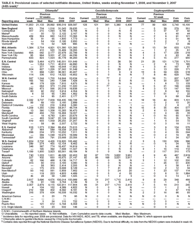 TABLE II. Provisional cases of selected notifiable diseases, United States, weeks ending November 1, 2008, and November 3, 2007 (44th week)*
Reporting area
Chlamydia
Coccidiodomycosis
Cryptosporidiosis
Current week
Previous
52 weeks
Cum
2008
Cum
2007
Current week
Previous
52 weeks
Cum
2008
Cum
2007
Current week
Previous
52 week
Cum
2008
Cum
2007
Med
Max
Med
Max
Med
Max
United States
11,950
21,133
28,892
906,519
928,587
128
121
341
5,380
6,406
77
99
426
5,740
10,100
New England
901
704
1,516
31,043
29,635

0
1
1
2

5
39
279
301
Connecticut
417
215
1,093
9,786
8,784
N
0
0
N
N

0
37
37
42
Maine§

50
72
2,122
2,167
N
0
0
N
N

1
6
40
44
Massachusetts
439
324
660
14,512
13,366
N
0
0
N
N

2
9
91
121
New Hampshire
35
41
65
1,800
1,773

0
1
1
2

1
4
51
46
Rhode Island§

54
104
2,195
2,650

0
0



0
2
7
9
Vermont§
10
15
52
628
895
N
0
0
N
N

1
7
53
39
Mid. Atlantic
1,384
2,754
4,921
121,380
121,393

0
0


9
13
34
633
1,270
New Jersey

410
520
15,469
18,265
N
0
0
N
N

1
2
25
61
New York (Upstate)
656
562
2,177
22,978
22,799
N
0
0
N
N
4
5
17
238
219
New York City
95
994
3,001
47,155
44,036
N
0
0
N
N
1
2
6
93
90
Pennsylvania
633
823
1,023
35,778
36,293
N
0
0
N
N
4
5
15
277
900
E.N. Central
629
3,464
4,373
145,501
151,649

1
3
38
30
21
25
121
1,730
1,701
Illinois

1,054
1,711
40,612
44,890
N
0
0
N
N

2
6
73
185
Indiana

377
656
16,644
17,952
N
0
0
N
N
1
3
41
167
87
Michigan
504
827
1,226
37,562
31,548

0
3
29
21

5
13
226
171
Ohio
11
868
1,261
36,361
40,407

0
1
9
9
13
6
59
635
518
Wisconsin
114
336
612
14,322
16,852
N
0
0
N
N
7
8
46
629
740
W.N. Central
597
1,244
1,700
54,844
53,634

0
77
2
7
13
16
71
837
1,470
Iowa
165
165
240
7,598
7,428
N
0
0
N
N

4
30
250
587
Kansas
86
178
529
7,815
6,875
N
0
0
N
N

1
8
72
133
Minnesota

264
373
11,232
11,500

0
77


9
5
21
199
249
Missouri
282
473
566
20,519
19,838

0
1
2
7
4
3
13
147
160
Nebraska§
60
92
252
3,914
4,354
N
0
0
N
N

2
8
94
155
North Dakota
4
33
65
1,365
1,462
N
0
0
N
N

0
51
7
22
South Dakota

54
85
2,401
2,177
N
0
0
N
N

1
9
68
164
S. Atlantic
2,332
3,737
7,609
159,435
182,728

0
1
4
4
18
18
44
803
1,101
Delaware
99
69
150
3,160
2,899

0
1
1


0
2
10
20
District of Columbia

132
216
5,804
5,080

0
1

1

0
2
8
3
Florida
1,209
1,355
1,569
58,917
48,704
N
0
0
N
N
15
8
35
404
577
Georgia
13
390
1,338
15,283
36,470
N
0
0
N
N
2
4
13
188
206
Maryland§
392
456
700
19,484
19,007

0
1
3
3

0
4
26
33
North Carolina

19
4,783
5,901
23,676
N
0
0
N
N
1
0
16
60
101
South Carolina§

463
3,047
22,124
22,963
N
0
0
N
N

1
15
35
78
Virginia§
619
603
1,059
26,255
21,207
N
0
0
N
N

1
4
54
72
West Virginia

58
96
2,507
2,722
N
0
0
N
N

0
3
18
11
E.S. Central
916
1,573
2,394
69,454
70,615

0
0



3
9
134
576
Alabama§
37
464
589
18,558
21,559
N
0
0
N
N

1
5
55
109
Kentucky
288
234
370
10,252
7,011
N
0
0
N
N

0
4
29
244
Mississippi

369
1,048
16,976
18,689
N
0
0
N
N

0
2
16
96
Tennessee§
591
528
791
23,668
23,356
N
0
0
N
N

1
6
34
127
W.S. Central
1,834
2,732
4,426
119,820
105,492

0
1
3
2
3
5
130
509
396
Arkansas§
289
274
455
12,154
8,462
N
0
0
N
N

0
6
34
56
Louisiana
346
367
774
16,437
16,819

0
1
3
2

1
5
46
55
Oklahoma

195
392
7,668
11,027
N
0
0
N
N
3
1
16
119
112
Texas§
1,199
1,900
3,923
83,561
69,184
N
0
0
N
N

2
117
310
173
Mountain
740
1,203
1,811
49,028
62,453
82
87
170
3,622
3,951
4
9
45
467
2,819
Arizona
227
432
650
16,675
21,147
82
86
168
3,551
3,817
1
1
9
83
45
Colorado
62
196
488
8,136
14,717
N
0
0
N
N
3
1
12
102
200
Idaho§
313
60
314
3,183
3,080
N
0
0
N
N

1
26
51
430
Montana§

58
363
2,414
2,205
N
0
0
N
N

1
6
38
61
Nevada§

175
416
6,668
8,128

1
7
41
56

0
2
12
34
New Mexico§
93
142
561
5,859
7,662

0
3
24
20

1
23
137
114
Utah

119
253
4,803
4,489

0
5
4
55

0
8
31
1,884
Wyoming§
45
28
58
1,290
1,025

0
1
2
3

0
4
13
51
Pacific
2,617
3,696
4,676
156,014
150,988
46
31
217
1,710
2,410
9
8
29
348
466
Alaska
78
91
129
3,764
4,149
N
0
0
N
N

0
1
3
3
California
2,007
2,879
4,115
122,911
117,804
46
31
217
1,710
2,410
7
5
14
210
245
Hawaii
4
104
152
4,389
4,822
N
0
0
N
N

0
1
2
6
Oregon§
212
188
402
8,392
8,181
N
0
0
N
N

1
4
47
119
Washington
316
378
634
16,558
16,032
N
0
0
N
N
2
2
16
86
93
American Samoa

0
20
73
95
N
0
0
N
N
N
0
0
N
N
C.N.M.I.















Guam

5
24
115
722

0
0



0
0


Puerto Rico

121
612
5,794
6,358
N
0
0
N
N
N
0
0
N
N
U.S. Virgin Islands

12
23
502
146

0
0



0
0


C.N.M.I.: Commonwealth of Northern Mariana Islands.
U: Unavailable. : No reported cases. N: Not notifiable. Cum: Cumulative year-to-date counts. Med: Median. Max: Maximum.
* Incidence data for reporting year 2008 are provisional. Data for HIV/AIDS, AIDS, and TB, when available, are displayed in Table IV, which appears quarterly.
 Chlamydia refers to genital infections caused by Chlamydia trachomatis.
§ Contains data reported through the National Electronic Disease Surveillance System (NEDSS). Due to technical difficulty, no data from the NEDSS system were included in week 44.