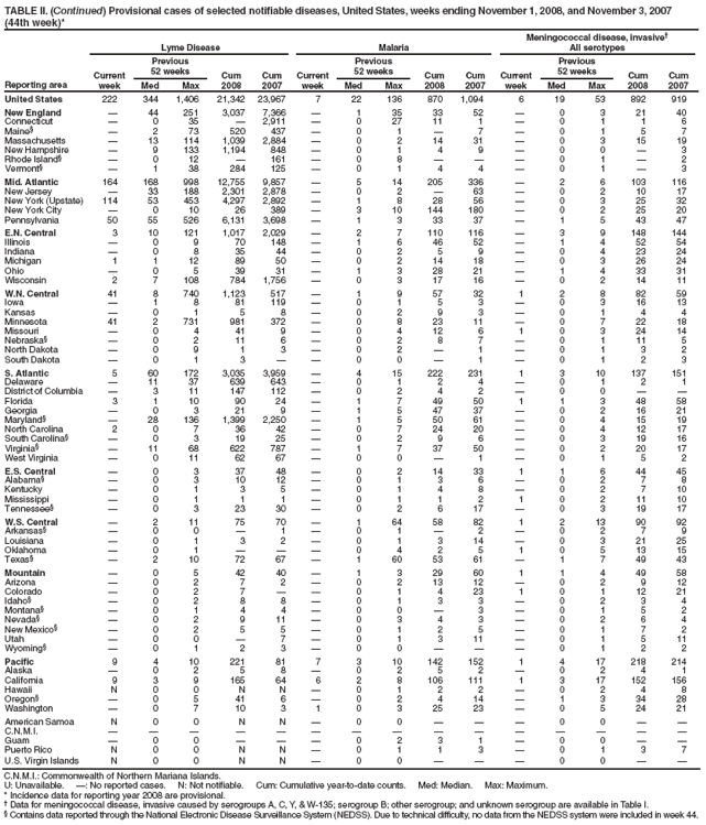 TABLE II. (Continued) Provisional cases of selected notifiable diseases, United States, weeks ending November 1, 2008, and November 3, 2007 (44th week)*
Reporting area
Lyme Disease
Malaria
Meningococcal disease, invasive
All serotypes
Current week
Previous
52 weeks
Cum 2008
Cum 2007
Current week
Previous
52 weeks
Cum 2008
Cum 2007
Current week
Previous
52 weeks
Cum 2008
Cum 2007
Med
Max
Med
Max
Med
Max
United States
222
344
1,406
21,342
23,967
7
22
136
870
1,094
6
19
53
892
919
New England

44
251
3,037
7,366

1
35
33
52

0
3
21
40
Connecticut

0
35

2,911

0
27
11
1

0
1
1
6
Maine§

2
73
520
437

0
1

7

0
1
5
7
Massachusetts

13
114
1,039
2,884

0
2
14
31

0
3
15
19
New Hampshire

9
133
1,194
848

0
1
4
9

0
0

3
Rhode Island§

0
12

161

0
8



0
1

2
Vermont§

1
38
284
125

0
1
4
4

0
1

3
Mid. Atlantic
164
168
998
12,755
9,857

5
14
205
336

2
6
103
116
New Jersey

33
188
2,301
2,878

0
2

63

0
2
10
17
New York (Upstate)
114
53
453
4,297
2,892

1
8
28
56

0
3
25
32
New York City

0
10
26
389

3
10
144
180

0
2
25
20
Pennsylvania
50
55
526
6,131
3,698

1
3
33
37

1
5
43
47
E.N. Central
3
10
121
1,017
2,029

2
7
110
116

3
9
148
144
Illinois

0
9
70
148

1
6
46
52

1
4
52
54
Indiana

0
8
35
44

0
2
5
9

0
4
23
24
Michigan
1
1
12
89
50

0
2
14
18

0
3
26
24
Ohio

0
5
39
31

1
3
28
21

1
4
33
31
Wisconsin
2
7
108
784
1,756

0
3
17
16

0
2
14
11
W.N. Central
41
8
740
1,123
517

1
9
57
32
1
2
8
82
59
Iowa

1
8
81
119

0
1
5
3

0
3
16
13
Kansas

0
1
5
8

0
2
9
3

0
1
4
4
Minnesota
41
2
731
981
372

0
8
23
11

0
7
22
18
Missouri

0
4
41
9

0
4
12
6
1
0
3
24
14
Nebraska§

0
2
11
6

0
2
8
7

0
1
11
5
North Dakota

0
9
1
3

0
2

1

0
1
3
2
South Dakota

0
1
3


0
0

1

0
1
2
3
S. Atlantic
5
60
172
3,035
3,959

4
15
222
231
1
3
10
137
151
Delaware

11
37
639
643

0
1
2
4

0
1
2
1
District of Columbia

3
11
147
112

0
2
4
2

0
0


Florida
3
1
10
90
24

1
7
49
50
1
1
3
48
58
Georgia

0
3
21
9

1
5
47
37

0
2
16
21
Maryland§

28
136
1,399
2,250

1
5
50
61

0
4
15
19
North Carolina
2
0
7
36
42

0
7
24
20

0
4
12
17
South Carolina§

0
3
19
25

0
2
9
6

0
3
19
16
Virginia§

11
68
622
787

1
7
37
50

0
2
20
17
West Virginia

0
11
62
67

0
0

1

0
1
5
2
E.S. Central

0
3
37
48

0
2
14
33
1
1
6
44
45
Alabama§

0
3
10
12

0
1
3
6

0
2
7
8
Kentucky

0
1
3
5

0
1
4
8

0
2
7
10
Mississippi

0
1
1
1

0
1
1
2
1
0
2
11
10
Tennessee§

0
3
23
30

0
2
6
17

0
3
19
17
W.S. Central

2
11
75
70

1
64
58
82
1
2
13
90
92
Arkansas§

0
0

1

0
1

2

0
2
7
9
Louisiana

0
1
3
2

0
1
3
14

0
3
21
25
Oklahoma

0
1



0
4
2
5
1
0
5
13
15
Texas§

2
10
72
67

1
60
53
61

1
7
49
43
Mountain

0
5
42
40

1
3
29
60
1
1
4
49
58
Arizona

0
2
7
2

0
2
13
12

0
2
9
12
Colorado

0
2
7


0
1
4
23
1
0
1
12
21
Idaho§

0
2
8
8

0
1
3
3

0
2
3
4
Montana§

0
1
4
4

0
0

3

0
1
5
2
Nevada§

0
2
9
11

0
3
4
3

0
2
6
4
New Mexico§

0
2
5
5

0
1
2
5

0
1
7
2
Utah

0
0

7

0
1
3
11

0
1
5
11
Wyoming§

0
1
2
3

0
0



0
1
2
2
Pacific
9
4
10
221
81
7
3
10
142
152
1
4
17
218
214
Alaska

0
2
5
8

0
2
5
2

0
2
4
1
California
9
3
9
165
64
6
2
8
106
111
1
3
17
152
156
Hawaii
N
0
0
N
N

0
1
2
2

0
2
4
8
Oregon§

0
5
41
6

0
2
4
14

1
3
34
28
Washington

0
7
10
3
1
0
3
25
23

0
5
24
21
American Samoa
N
0
0
N
N

0
0



0
0


C.N.M.I.















Guam

0
0



0
2
3
1

0
0


Puerto Rico
N
0
0
N
N

0
1
1
3

0
1
3
7
U.S. Virgin Islands
N
0
0
N
N

0
0



0
0


C.N.M.I.: Commonwealth of Northern Mariana Islands.
U: Unavailable. : No reported cases. N: Not notifiable. Cum: Cumulative year-to-date counts. Med: Median. Max: Maximum.
* Incidence data for reporting year 2008 are provisional.
 Data for meningococcal disease, invasive caused by serogroups A, C, Y, & W-135; serogroup B; other serogroup; and unknown serogroup are available in Table I.
§ Contains data reported through the National Electronic Disease Surveillance System (NEDSS). Due to technical difficulty, no data from the NEDSS system were included in week 44.
