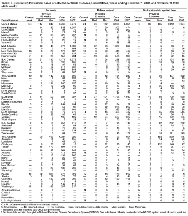 TABLE II. (Continued) Provisional cases of selected notifiable diseases, United States, weeks ending November 1, 2008, and November 3, 2007 (44th week)*
Reporting area
Pertussis
Rabies, animal
Rocky Mountain spotted fever
Current week
Previous
52 weeks
Cum 2008
Cum 2007
Current week
Previous
52 weeks
Cum 2008
Cum 2007
Current week
Previous
52 weeks
Cum 2008
Cum 2007
Med
Max
Med
Max
Med
Max
United States
104
147
849
6,766
8,279
24
96
142
3,935
5,354
16
30
195
1,910
1,824
New England

14
49
546
1,287
2
7
20
309
474

0
1
2
8
Connecticut

0
4
34
78
2
4
17
175
202

0
0


Maine

0
5
28
73

1
5
41
76
N
0
0
N
N
Massachusetts

11
33
420
997
N
0
0
N
N

0
1
1
7
New Hampshire

0
4
31
72

1
3
35
48

0
1
1
1
Rhode Island

0
25
22
19
N
0
0
N
N

0
0


Vermont

0
6
11
48

1
6
58
148

0
0


Mid. Atlantic
37
18
43
778
1,088
10
22
43
1,039
892

1
5
63
71
New Jersey

0
9
4
194

0
0



0
2
2
26
New York (Upstate)
16
6
24
372
487
10
9
20
443
469

0
2
16
6
New York City

1
6
46
123

0
2
13
40

0
2
23
24
Pennsylvania
21
8
23
356
284

13
28
583
383

0
2
22
15
E.N. Central
29
21
189
1,171
1,373
1
3
28
235
398

1
13
124
56
Illinois

4
17
198
163

1
21
100
112

1
10
83
36
Indiana
9
1
15
87
52
1
0
2
10
12

0
3
7
5
Michigan
2
5
14
217
263

1
8
68
198

0
1
3
4
Ohio
18
7
176
605
588

1
7
57
76

0
4
30
10
Wisconsin

2
7
64
307
N
0
0
N
N

0
1
1
1
W.N. Central
10
13
142
648
590

3
12
161
243
1
5
36
477
352
Iowa

1
9
64
133

0
2
24
30

0
2
6
15
Kansas

1
10
44
95

0
7

99

0
0

12
Minnesota
1
2
131
200
157

0
10
54
32

0
4

1
Missouri
9
4
18
238
80

0
9
47
38
1
3
35
448
306
Nebraska

1
9
86
61

0
0



0
4
20
13
North Dakota

0
5
1
7

0
8
24
21

0
0


South Dakota

0
3
15
57

0
2
12
23

0
1
3
5
S. Atlantic
5
14
50
687
827
4
37
101
1,768
1,949
11
12
69
729
863
Delaware

0
3
14
11

0
0



0
3
25
16
District of Columbia

0
1
5
9

0
0



0
2
7
3
Florida
5
4
20
244
194

0
77
124
128

0
3
16
14
Georgia

1
6
59
33

6
42
288
262

1
8
66
56
Maryland

2
8
85
101

8
17
352
383

1
7
58
58
North Carolina

0
38
79
273
4
9
16
404
437
11
1
55
386
545
South Carolina

2
22
89
69

0
0

46

0
5
36
61
Virginia

2
8
106
109

12
24
527
629

1
15
129
105
West Virginia

0
2
6
28

1
11
73
64

0
1
6
5
E.S. Central
2
6
13
257
415
2
1
7
93
142

3
22
252
262
Alabama

1
5
37
84

0
0



1
8
74
91
Kentucky
2
1
8
76
25
2
0
4
43
18

0
1
1
5
Mississippi

2
9
80
234

0
1
2
2

0
3
6
17
Tennessee

1
6
64
72

0
6
48
122

1
18
171
149
W.S. Central

20
198
1,037
922

1
40
83
954
3
1
153
230
175
Arkansas

1
11
46
155

1
6
45
28

0
14
44
90
Louisiana

1
7
65
20

0
0

6

0
1
5
4
Oklahoma

0
26
32
6

0
32
36
45
3
0
132
146
47
Texas

16
179
894
741

0
20
2
875

1
8
35
34
Mountain
2
16
37
664
948

1
8
71
85
1
0
3
29
34
Arizona
1
3
10
175
193
N
0
0
N
N
1
0
2
12
9
Colorado
1
3
13
131
260

0
0



0
1
1
3
Idaho

0
5
25
37

0
1

11

0
1
1
4
Montana

1
11
76
41

0
2
8
18

0
1
3
1
Nevada

0
7
24
35

0
1
7
12

0
1
1

New Mexico

0
5
31
68

0
3
24
10

0
1
2
5
Utah

5
27
188
293

0
6
13
16

0
0


Wyoming

0
2
14
21

0
3
19
18

0
2
9
12
Pacific
19
22
303
978
829
5
4
13
176
217

0
1
4
3
Alaska
3
2
29
175
76

0
4
13
41
N
0
0
N
N
California

7
129
286
388
5
3
12
150
165

0
1
1
1
Hawaii

0
2
11
18

0
0


N
0
0
N
N
Oregon
1
3
9
149
110

0
4
13
11

0
1
3
2
Washington
15
5
169
357
237

0
0


N
0
0
N
N
American Samoa

0
0


N
0
0
N
N
N
0
0
N
N
C.N.M.I.















Guam

0
0



0
0


N
0
0
N
N
Puerto Rico

0
0



1
5
56
45
N
0
0
N
N
U.S. Virgin Islands

0
0


N
0
0
N
N
N
0
0
N
N
C.N.M.I.: Commonwealth of Northern Mariana Islands.
U: Unavailable. : No reported cases. N: Not notifiable. Cum: Cumulative year-to-date counts. Med: Median. Max: Maximum.
* Incidence data for reporting year 2008 are provisional.
 Contains data reported through the National Electronic Disease Surveillance System (NEDSS). Due to technical difficulty, no data from the NEDSS system were included in week 44.
