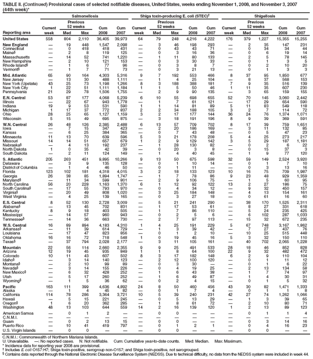TABLE II. (Continued) Provisional cases of selected notifiable diseases, United States, weeks ending November 1, 2008, and November 3, 2007 (44th week)*
Reporting area
Salmonellosis
Shiga toxin-producing E. coli (STEC)
Shigellosis
Current week
Previous
52 weeks
Cum 2008
Cum 2007
Current week
Previous
52 weeks
Cum 2008
Cum 2007
Current week
Previous
52 weeks
Cum 2008
Cum 2007
Med
Max
Med
Max
Med
Max
United States
558
804
2,110
36,405
39,973
64
79
248
4,216
4,222
176
379
1,227
15,355
15,255
New England

19
448
1,547
2,098

3
46
198
293

2
35
147
231
Connecticut

0
418
418
431

0
43
43
71

0
34
34
44
Maine§

2
8
119
125

0
3
16
36

0
6
19
14
Massachusetts

14
52
741
1,220

1
11
80
133

2
5
78
145
New Hampshire

2
10
121
153

0
3
30
33

0
1
3
5
Rhode Island§

1
6
77
96

0
3
8
7

0
2
10
20
Vermont§

1
7
71
73

0
3
21
13

0
1
3
3
Mid. Atlantic
65
90
164
4,303
5,316
9
7
192
553
466
8
37
95
1,850
677
New Jersey

13
30
488
1,111

1
4
25
104

8
37
568
153
New York (Upstate)
43
25
73
1,198
1,266
8
3
188
388
181
7
9
35
516
139
New York City
1
22
51
1,111
1,184
1
1
5
50
46
1
11
35
607
230
Pennsylvania
21
29
78
1,506
1,755

2
9
90
135

3
65
159
155
E.N. Central
53
87
177
4,068
5,239
6
10
55
698
655
52
70
145
3,060
2,442
Illinois

22
67
943
1,778

1
7
61
121

17
29
654
590
Indiana
19
9
53
531
590
1
1
14
81
89
5
11
83
549
118
Michigan
1
17
37
772
837
2
2
34
188
105
3
2
7
114
72
Ohio
28
25
65
1,127
1,159
3
2
17
177
144
36
24
76
1,374
1,071
Wisconsin
5
15
49
695
875

3
18
191
196
8
9
39
369
591
W.N. Central
26
48
126
2,385
2,488
6
13
57
709
702
8
17
39
759
1,651
Iowa

7
15
347
423

2
20
186
169

3
11
132
85
Kansas

6
25
384
365

0
7
43
48

0
5
47
23
Minnesota
11
13
70
639
596
5
3
21
178
208
5
4
25
273
217
Missouri
14
14
51
657
679
1
2
9
129
142
3
5
29
187
1,181
Nebraska§

4
13
192
237

1
28
130
82

0
2
6
22
North Dakota
1
0
35
42
39

0
20
3
8

0
15
37
3
South Dakota

2
11
124
149

1
4
40
45

1
9
77
120
S. Atlantic
205
263
451
9,895
10,266
9
13
50
675
598
32
59
149
2,524
3,920
Delaware

3
9
135
128

0
1
10
14

0
1
7
10
District of Columbia

1
4
46
50

0
1
11


0
3
13
16
Florida
123
102
181
4,318
4,015
3
2
18
133
123
10
16
75
709
1,987
Georgia
26
38
85
1,894
1,747

1
7
78
86
9
23
48
929
1,359
Maryland§

11
34
599
801

2
9
106
75

1
5
60
95
North Carolina
56
20
228
1,163
1,370
6
1
12
92
122
13
2
27
186
75
South Carolina§

17
55
793
970

0
4
34
12

9
32
450
157
Virginia§

20
49
808
1,020

3
25
184
148

4
13
154
161
West Virginia

4
25
139
165

0
3
27
18

0
61
16
60
E.S. Central
8
52
130
2,728
3,009

5
21
241
290

38
170
1,525
2,311
Alabama§

13
45
702
831

1
17
53
61

8
27
331
618
Kentucky
8
9
18
403
505

1
7
86
110

5
24
235
425
Mississippi

14
57
960
943

0
2
5
6

6
102
287
1,033
Tennessee§

14
36
663
730

2
7
97
113

15
32
672
235
W.S. Central
16
89
894
4,183
4,310
1
4
25
191
229
5
67
748
3,167
1,862
Arkansas§

11
39
614
729

1
3
39
42

7
27
437
76
Louisiana

17
47
823
856

0
1
2
10

10
25
515
448
Oklahoma
16
16
72
718
548
1
0
19
45
16
5
3
32
150
110
Texas§

37
794
2,028
2,177

3
11
105
161

40
702
2,065
1,228
Mountain
22
56
114
2,660
2,355
9
9
25
491
533
28
18
46
852
828
Arizona
12
19
45
935
849
1
1
8
64
100
22
9
32
482
472
Colorado
10
11
43
607
502
8
3
17
182
148
6
2
9
110
104
Idaho§

3
14
140
123

2
12
100
120

0
1
11
12
Montana§

2
10
99
89

0
3
30


0
1
6
22
Nevada§

3
14
155
226

0
4
19
25

2
13
134
58
New Mexico§

6
32
428
252

1
6
43
38

1
7
74
97
Utah

5
17
260
252

1
6
49
87

1
4
30
31
Wyoming§

1
5
36
62

0
2
4
15

0
1
5
32
Pacific
163
111
399
4,636
4,892
24
8
50
460
456
43
30
82
1,471
1,333
Alaska

1
4
45
82

0
1
7
4

0
1
1
8
California
114
78
286
3,364
3,721
10
5
39
240
231
42
27
74
1,262
1,066
Hawaii

5
15
221
245

0
5
13
29

1
3
39
65
Oregon§
1
6
20
362
285

1
8
61
72

2
10
80
71
Washington
48
13
103
644
559
14
2
16
139
120
1
2
13
89
123
American Samoa

0
1
2


0
0



0
1
1
4
C.N.M.I.















Guam

0
2
13
15

0
0



0
3
14
16
Puerto Rico

10
41
419
797

0
1
2
1

0
4
16
23
U.S. Virgin Islands

0
0



0
0



0
0


C.N.M.I.: Commonwealth of Northern Mariana Islands.
U: Unavailable. : No reported cases. N: Not notifiable. Cum: Cumulative year-to-date counts. Med: Median. Max: Maximum.
* Incidence data for reporting year 2008 are provisional.
 Includes E. coli O157:H7; Shiga toxin-positive, serogroup non-O157; and Shiga toxin-positive, not serogrouped.
§ Contains data reported through the National Electronic Disease Surveillance System (NEDSS). Due to technical difficulty, no data from the NEDSS system were included in week 44.
