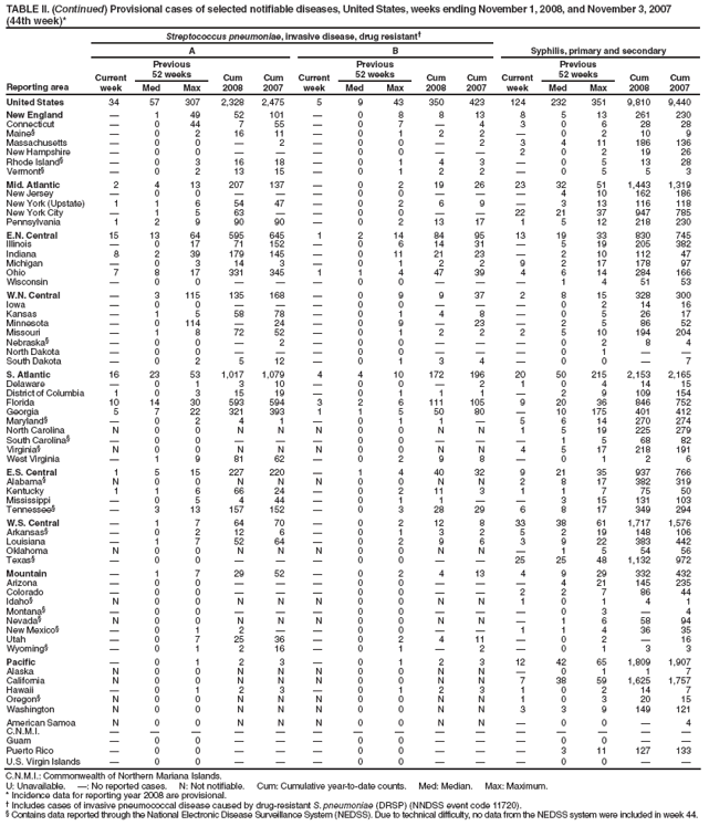 TABLE II. (Continued) Provisional cases of selected notifiable diseases, United States, weeks ending November 1, 2008, and November 3, 2007 (44th week)*
Reporting area
Streptococcus pneumoniae, invasive disease, drug resistant
Syphilis, primary and secondary
A
B
Current week
Previous
52 weeks
Cum 2008
Cum 2007
Current week
Previous
52 weeks
Cum 2008
Cum 2007
Current week
Previous
52 weeks
Cum 2008
Cum 2007
Med
Max
Med
Max
Med
Max
United States
34
57
307
2,328
2,475
5
9
43
350
423
124
232
351
9,810
9,440
New England

1
49
52
101

0
8
8
13
8
5
13
261
230
Connecticut

0
44
7
55

0
7

4
3
0
6
28
28
Maine§

0
2
16
11

0
1
2
2

0
2
10
9
Massachusetts

0
0

2

0
0

2
3
4
11
186
136
New Hampshire

0
0



0
0


2
0
2
19
26
Rhode Island§

0
3
16
18

0
1
4
3

0
5
13
28
Vermont§

0
2
13
15

0
1
2
2

0
5
5
3
Mid. Atlantic
2
4
13
207
137

0
2
19
26
23
32
51
1,443
1,319
New Jersey

0
0



0
0



4
10
162
186
New York (Upstate)
1
1
6
54
47

0
2
6
9

3
13
116
118
New York City

1
5
63


0
0


22
21
37
947
785
Pennsylvania
1
2
9
90
90

0
2
13
17
1
5
12
218
230
E.N. Central
15
13
64
595
645
1
2
14
84
95
13
19
33
830
745
Illinois

0
17
71
152

0
6
14
31

5
19
205
382
Indiana
8
2
39
179
145

0
11
21
23

2
10
112
47
Michigan

0
3
14
3

0
1
2
2
9
2
17
178
97
Ohio
7
8
17
331
345
1
1
4
47
39
4
6
14
284
166
Wisconsin

0
0



0
0



1
4
51
53
W.N. Central

3
115
135
168

0
9
9
37
2
8
15
328
300
Iowa

0
0



0
0



0
2
14
16
Kansas

1
5
58
78

0
1
4
8

0
5
26
17
Minnesota

0
114

24

0
9

23

2
5
86
52
Missouri

1
8
72
52

0
1
2
2
2
5
10
194
204
Nebraska§

0
0

2

0
0



0
2
8
4
North Dakota

0
0



0
0



0
1


South Dakota

0
2
5
12

0
1
3
4

0
0

7
S. Atlantic
16
23
53
1,017
1,079
4
4
10
172
196
20
50
215
2,153
2,165
Delaware

0
1
3
10

0
0

2
1
0
4
14
15
District of Columbia
1
0
3
15
19

0
1
1
1

2
9
109
154
Florida
10
14
30
593
594
3
2
6
111
105
9
20
36
846
752
Georgia
5
7
22
321
393
1
1
5
50
80

10
175
401
412
Maryland§

0
2
4
1

0
1
1

5
6
14
270
274
North Carolina
N
0
0
N
N
N
0
0
N
N
1
5
19
225
279
South Carolina§

0
0



0
0



1
5
68
82
Virginia§
N
0
0
N
N
N
0
0
N
N
4
5
17
218
191
West Virginia

1
9
81
62

0
2
9
8

0
1
2
6
E.S. Central
1
5
15
227
220

1
4
40
32
9
21
35
937
766
Alabama§
N
0
0
N
N
N
0
0
N
N
2
8
17
382
319
Kentucky
1
1
6
66
24

0
2
11
3
1
1
7
75
50
Mississippi

0
5
4
44

0
1
1


3
15
131
103
Tennessee§

3
13
157
152

0
3
28
29
6
8
17
349
294
W.S. Central

1
7
64
70

0
2
12
8
33
38
61
1,717
1,576
Arkansas§

0
2
12
6

0
1
3
2
5
2
19
148
106
Louisiana

1
7
52
64

0
2
9
6
3
9
22
383
442
Oklahoma
N
0
0
N
N
N
0
0
N
N

1
5
54
56
Texas§

0
0



0
0


25
25
48
1,132
972
Mountain

1
7
29
52

0
2
4
13
4
9
29
332
432
Arizona

0
0



0
0



4
21
145
235
Colorado

0
0



0
0


2
2
7
86
44
Idaho§
N
0
0
N
N
N
0
0
N
N
1
0
1
4
1
Montana§

0
0



0
0



0
3

4
Nevada§
N
0
0
N
N
N
0
0
N
N

1
6
58
94
New Mexico§

0
1
2


0
0


1
1
4
36
35
Utah

0
7
25
36

0
2
4
11

0
2

16
Wyoming§

0
1
2
16

0
1

2

0
1
3
3
Pacific

0
1
2
3

0
1
2
3
12
42
65
1,809
1,907
Alaska
N
0
0
N
N
N
0
0
N
N

0
1
1
7
California
N
0
0
N
N
N
0
0
N
N
7
38
59
1,625
1,757
Hawaii

0
1
2
3

0
1
2
3
1
0
2
14
7
Oregon§
N
0
0
N
N
N
0
0
N
N
1
0
3
20
15
Washington
N
0
0
N
N
N
0
0
N
N
3
3
9
149
121
American Samoa
N
0
0
N
N
N
0
0
N
N

0
0

4
C.N.M.I.















Guam

0
0



0
0



0
0


Puerto Rico

0
0



0
0



3
11
127
133
U.S. Virgin Islands

0
0



0
0



0
0


C.N.M.I.: Commonwealth of Northern Mariana Islands.
U: Unavailable. : No reported cases. N: Not notifiable. Cum: Cumulative year-to-date counts. Med: Median. Max: Maximum.
* Incidence data for reporting year 2008 are provisional.
 Includes cases of invasive pneumococcal disease caused by drug-resistant S. pneumoniae (DRSP) (NNDSS event code 11720).
§ Contains data reported through the National Electronic Disease Surveillance System (NEDSS). Due to technical difficulty, no data from the NEDSS system were included in week 44.