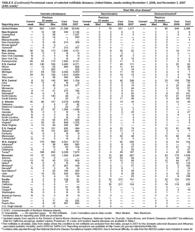 TABLE II. (Continued) Provisional cases of selected notifiable diseases, United States, weeks ending November 1, 2008, and November 3, 2007 (44th week)*
West Nile virus disease
Reporting area
Varicella (chickenpox)
Neuroinvasive
Nonneuroinvasive§
Current week
Previous
52 weeks
Cum 2008
Cum 2007
Current week
Previous
52 weeks
Cum 2008
Cum
2007
Current week
Previous
52 weeks
Cum 2008
Cum 2007
Med
Max
Med
Max
Med
Max
United States
187
652
1,660
21,598
32,942

1
79
551
1,217

2
82
649
2,388
New England
1
12
68
432
2,145

0
2
6
5

0
1
3
6
Connecticut

0
38

1,237

0
2
5
2

0
1
3
2
Maineś

0
14

293

0
0



0
0


Massachusetts

0
1
1


0
0

3

0
0

3
New Hampshire
1
6
18
216
308

0
0



0
0


Rhode Islandś

0
0



0
1
1


0
0

1
Vermontś

6
17
215
307

0
0



0
0


Mid. Atlantic
66
52
113
1,945
4,151

0
8
42
22

0
5
19
11
New Jersey
N
0
0
N
N

0
1
3
1

0
1
4

New York (Upstate)
N
0
0
N
N

0
5
20
3

0
2
7
1
New York City
N
0
0
N
N

0
2
8
13

0
2
6
5
Pennsylvania
66
52
113
1,945
4,151

0
2
11
5

0
1
2
5
E.N. Central
60
140
336
5,485
9,371

0
7
43
111

0
5
22
65
Illinois

13
63
866
956

0
4
11
61

0
2
8
38
Indiana

0
222

222

0
1
2
14

0
1
1
10
Michigan
31
64
154
2,342
3,433

0
4
11
16

0
2
6
1
Ohio
29
50
128
1,912
3,856

0
3
16
13

0
2
3
10
Wisconsin

4
38
365
904

0
1
3
7

0
1
4
6
W.N. Central
8
22
145
960
1,334

0
6
40
248

0
23
156
736
Iowa
N
0
0
N
N

0
3
5
12

0
1
4
17
Kansas

5
36
316
477

0
2
6
14

0
4
25
26
Minnesota

0
0



0
2
3
44

0
6
18
57
Missouri
8
11
51
575
780

0
3
9
61

0
1
7
16
Nebraskaś
N
0
0
N
N

0
1
4
20

0
8
33
141
North Dakota

0
140
49


0
2
2
49

0
12
41
319
South Dakota

0
5
20
77

0
5
11
48

0
6
28
160
S. Atlantic
35
89
167
3,578
4,409

0
3
13
43

0
3
12
39
Delaware

1
6
47
42

0
0

1

0
1
1

District of Columbia
1
0
3
22
27

0
0



0
0


Florida
29
27
87
1,394
1,049

0
2
2
3

0
0


Georgia
N
0
0
N
N

0
1
3
23

0
1
4
27
Marylandś
N
0
0
N
N

0
2
7
6

0
2
6
4
North Carolina
N
0
0
N
N

0
0

4

0
0

4
South Carolinaś

14
66
675
928

0
0

3

0
0

2
Virginiaś

20
81
848
1,376

0
0

3

0
1
1
2
West Virginia
5
13
66
592
987

0
1
1


0
0


E.S. Central

15
101
935
494

0
9
52
74

0
12
81
96
Alabamaś

15
101
922
492

0
3
11
17

0
3
9
7
Kentucky
N
0
0
N
N

0
1
3
4

0
0


Mississippi

0
2
13
2

0
6
32
48

0
10
66
83
Tennesseeś
N
0
0
N
N

0
1
6
5

0
2
6
6
W.S. Central

176
886
6,561
8,737

0
7
55
266

0
8
54
154
Arkansasś

9
38
469
660

0
2
8
13

0
0

7
Louisiana

1
10
63
104

0
2
9
27

0
6
27
12
Oklahoma
N
0
0
N
N

0
1
2
59

0
1
5
47
Texasś

166
852
6,029
7,973

0
6
36
167

0
4
22
88
Mountain
13
37
105
1,594
2,240

0
12
88
287

0
23
179
1,036
Arizona

0
0



0
10
53
49

0
8
44
44
Colorado
13
15
43
723
909

0
4
13
99

0
12
64
477
Idahoś
N
0
0
N
N

0
1
2
11

0
7
30
119
Montanaś

6
27
261
343

0
0

37

0
2
5
165
Nevadaś
N
0
0
N
N

0
2
8
1

0
3
7
10
New Mexicoś

4
22
166
330

0
2
6
39

0
1
2
21
Utah

10
55
434
624

0
2
6
28

0
4
19
42
Wyomingś

0
4
10
34

0
0

23

0
2
8
158
Pacific
4
2
8
108
61

0
35
212
161

0
20
123
245
Alaska
4
1
5
57
33

0
0



0
0


California

0
0



0
35
211
154

0
19
118
226
Hawaii

1
6
51
28

0
0



0
0


Oregonś
N
0
0
N
N

0
0

7

0
2
4
19
Washington
N
0
0
N
N

0
1
1


0
1
1

American Samoa
N
0
0
N
N

0
0



0
0


C.N.M.I.















Guam

2
17
62
225

0
0



0
0


Puerto Rico

8
20
367
650

0
0



0
0


U.S. Virgin Islands

0
0



0
0



0
0


C.N.M.I.: Commonwealth of Northern Mariana Islands.
U: Unavailable. : No reported cases. N: Not notifiable. Cum: Cumulative year-to-date counts. Med: Median. Max: Maximum.
* Incidence data for reporting year 2008 are provisional.
 Updated weekly from reports to the Division of Vector-Borne Infectious Diseases, National Center for Zoonotic, Vector-Borne, and Enteric Diseases (ArboNET Surveillance). Data for California serogroup, eastern equine, Powassan, St. Louis, and western equine diseases are available in Table I.
§ Not notifiable in all states. Data from states where the condition is not notifiable are excluded from this table, except in 2007 for the domestic arboviral diseases and influenza-associated pediatric mortality, and in 2003 for SARS-CoV. Reporting exceptions are available at http://www.cdc.gov/epo/dphsi/phs/infdis.htm.
ś Contains data reported through the National Electronic Disease Surveillance System (NEDSS). Due to technical difficulty, no data from the NEDSS system were included in week 44.