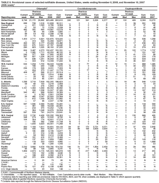TABLE II. Provisional cases of selected notifiable diseases, United States, weeks ending November 8, 2008, and November 10, 2007 (45th week)*
Reporting area
Chlamydia
Coccidiodomycosis
Cryptosporidiosis
Current week
Previous
52 weeks
Cum
2008
Cum
2007
Current week
Previous
52 weeks
Cum
2008
Cum
2007
Current week
Previous
52 week
Cum
2008
Cum
2007
Med
Max
Med
Max
Med
Max
United States
8,748
21,172
28,892
923,486
950,910
240
121
341
5,635
6,577
57
102
426
6,356
10,272
New England
688
706
1,516
31,808
30,311

0
1
1
2
1
5
39
281
306
Connecticut

221
1,093
9,786
9,064
N
0
0
N
N

0
37
37
42
Maine§
47
50
72
2,230
2,208
N
0
0
N
N

1
6
41
46
Massachusetts
485
325
660
14,997
13,578
N
0
0
N
N

1
9
91
123
New Hampshire
37
40
64
1,838
1,805

0
1
1
2
1
1
4
52
46
Rhode Island§
88
54
102
2,298
2,738

0
0



0
2
7
10
Vermont§
31
15
52
659
918
N
0
0
N
N

1
7
53
39
Mid. Atlantic
1,403
2,717
4,921
122,875
124,220

0
0


2
13
34
636
1,289
New Jersey

413
520
15,469
18,671
N
0
0
N
N

1
2
25
63
New York (Upstate)
493
561
2,177
23,469
23,482
N
0
0
N
N
1
4
17
239
224
New York City
620
975
3,001
47,787
44,842
N
0
0
N
N

2
6
94
90
Pennsylvania
290
823
1,025
36,150
37,225
N
0
0
N
N
1
5
15
278
912
E.N. Central
664
3,487
4,373
150,437
155,331

1
3
38
31
11
25
122
1,774
1,737
Illinois
5
1,065
1,711
43,250
46,122
N
0
0
N
N

2
7
101
187
Indiana
246
377
656
17,665
18,352
N
0
0
N
N
2
3
41
170
89
Michigan
397
827
1,226
38,215
32,326

0
3
29
21

5
13
228
178
Ohio
16
846
1,261
36,958
41,309

0
1
9
10
9
6
59
644
532
Wisconsin

334
612
14,349
17,222
N
0
0
N
N

8
46
631
751
W.N. Central
644
1,258
1,700
56,043
54,936

0
77
2
7
12
16
71
868
1,495
Iowa

166
240
7,598
7,615
N
0
0
N
N
2
4
30
259
593
Kansas
236
178
529
8,031
7,003
N
0
0
N
N

1
8
72
135
Minnesota

264
373
11,447
11,776

0
77


6
5
15
206
256
Missouri
408
477
566
21,211
20,314

0
1
2
7
1
3
13
151
165
Nebraska§

92
252
3,914
4,499
N
0
0
N
N
3
2
8
105
158
North Dakota

33
65
1,441
1,495
N
0
0
N
N

0
51
7
23
South Dakota

54
85
2,401
2,234
N
0
0
N
N

1
9
68
165
S. Atlantic
1,588
3,719
7,609
162,305
186,623

0
1
4
5
18
18
46
849
1,133
Delaware
58
69
150
3,218
2,984

0
1
1


0
2
10
20
District of Columbia

131
216
5,804
5,186

0
1

2

0
2
8
3
Florida
1,161
1,359
1,569
60,302
49,962
N
0
0
N
N
9
8
35
413
598
Georgia
1
330
1,338
15,557
37,305
N
0
0
N
N
5
4
13
197
210
Maryland§
342
451
699
19,841
19,359

0
1
3
3
1
0
4
32
33
North Carolina

5
4,783
5,901
24,299
N
0
0
N
N
1
0
16
61
101
South Carolina§
26
465
3,047
22,920
23,084
N
0
0
N
N

1
4
42
81
Virginia§

612
1,059
26,255
21,662
N
0
0
N
N
2
1
4
67
76
West Virginia

57
96
2,507
2,782
N
0
0
N
N

0
3
19
11
E.S. Central
587
1,565
2,394
70,060
72,281

0
0



3
9
144
580
Alabama§

461
589
18,558
22,091
N
0
0
N
N

1
6
60
110
Kentucky

234
370
10,252
7,245
N
0
0
N
N

0
4
30
244
Mississippi

364
1,048
16,976
19,004
N
0
0
N
N

0
2
16
98
Tennessee§
587
528
791
24,274
23,941
N
0
0
N
N

1
6
38
128
W.S. Central
512
2,732
4,426
120,332
108,353

0
1
3
2
2
5
130
969
405
Arkansas§
348
274
455
12,502
8,702
N
0
0
N
N
1
0
6
37
56
Louisiana
164
354
774
16,601
17,274

0
1
3
2

1
5
48
56
Oklahoma

195
392
7,668
11,108
N
0
0
N
N
1
1
16
120
112
Texas§

1,900
3,923
83,561
71,269
N
0
0
N
N

2
117
764
181
Mountain
430
1,183
1,811
50,831
64,133
94
87
170
3,731
4,071
1
9
37
476
2,842
Arizona
292
430
650
16,967
21,711
94
86
168
3,658
3,930

1
9
83
46
Colorado

185
488
8,136
14,977
N
0
0
N
N

1
12
102
202
Idaho§
3
61
314
3,185
3,203
N
0
0
N
N
1
1
14
60
440
Montana§

58
363
2,414
2,248
N
0
0
N
N

1
6
39
61
Nevada§
135
181
416
8,177
8,406

1
6
41
60

0
2
1
36
New Mexico§

137
561
5,859
7,880

0
3
26
20

1
23
143
116
Utah

118
253
4,803
4,665

0
3
4
58

0
6
31
1,888
Wyoming§

30
58
1,290
1,043

0
1
2
3

0
4
17
53
Pacific
2,232
3,692
4,676
158,795
154,722
146
31
217
1,856
2,459
10
9
29
359
485
Alaska
96
88
129
3,865
4,241
N
0
0
N
N

0
1
3
3
California
1,869
2,873
4,115
125,324
120,816
146
31
217
1,856
2,459
6
5
14
217
255
Hawaii

103
152
4,389
4,940
N
0
0
N
N

0
1
2
6
Oregon§

188
402
8,392
8,374
N
0
0
N
N
2
1
4
49
121
Washington
267
372
634
16,825
16,351
N
0
0
N
N
2
2
16
88
100
American Samoa

0
20
73
95
N
0
0
N
N
N
0
0
N
N
C.N.M.I.















Guam

5
24
115
735

0
0



0
0


Puerto Rico
76
121
612
6,138
6,460
N
0
0
N
N
N
0
0
N
N
U.S. Virgin Islands

12
23
502
146

0
0



0
0


C.N.M.I.: Commonwealth of Northern Mariana Islands.
U: Unavailable. : No reported cases. N: Not notifiable. Cum: Cumulative year-to-date counts. Med: Median. Max: Maximum.
* Incidence data for reporting year 2008 are provisional. Data for HIV/AIDS, AIDS, and TB, when available, are displayed in Table IV, which appears quarterly.
 Chlamydia refers to genital infections caused by Chlamydia trachomatis.
§ Contains data reported through the National Electronic Disease Surveillance System (NEDSS).