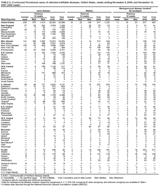 TABLE II. (Continued) Provisional cases of selected notifiable diseases, United States, weeks ending November 8, 2008, and November 10, 2007 (45th week)*
Reporting area
Lyme disease
Malaria
Meningococcal disease, invasive
All serotypes
Current week
Previous
52 weeks
Cum 2008
Cum 2007
Current week
Previous
52 weeks
Cum 2008
Cum 2007
Current week
Previous
52 weeks
Cum 2008
Cum 2007
Med
Max
Med
Max
Med
Max
United States
236
376
1,414
22,362
24,396
10
22
136
917
1,125
11
18
53
917
933
New England
37
52
252
3,308
7,436

1
35
33
53

0
3
21
41
Connecticut

0
35

2,932

0
27
11
2

0
1
1
6
Maine§
34
2
75
770
447

0
1

7

0
1
5
7
Massachusetts

13
114
1,039
2,906

0
2
14
31

0
3
15
19
New Hampshire

8
133
1,194
860

0
1
4
9

0
0

3
Rhode Island§

0
12

163

0
8



0
1

3
Vermont§
3
2
39
305
128

0
1
4
4

0
1

3
Mid. Atlantic
141
168
1,000
12,974
10,025

4
14
210
344
1
2
6
105
118
New Jersey

32
188
2,301
2,919

0
2

64

0
2
10
17
New York (Upstate)
109
53
453
4,408
2,961

1
8
28
57
1
0
3
26
34
New York City

0
7
26
394

3
10
148
184

0
2
25
20
Pennsylvania
32
55
528
6,239
3,751

1
3
34
39

1
5
44
47
E.N. Central
1
9
122
1,030
2,042

2
7
112
119
4
3
9
153
146
Illinois

0
9
75
149

1
6
48
53

1
4
53
55
Indiana

0
8
35
44

0
2
5
9

0
4
23
24
Michigan

1
12
90
51

0
2
14
18
1
0
3
27
24
Ohio
1
0
5
42
31

0
3
28
22
3
1
4
36
32
Wisconsin

7
108
788
1,767

0
3
17
17

0
2
14
11
W.N. Central
7
8
740
1,133
517
1
1
9
59
38
1
2
8
84
61
Iowa

1
8
82
119

0
1
5
3

0
3
16
14
Kansas

0
1
5
8

0
2
9
3

0
1
4
4
Minnesota
7
2
731
989
372
1
0
8
24
16

0
7
22
18
Missouri

0
4
41
9

0
4
13
7
1
0
3
25
15
Nebraska§

0
2
12
6

0
2
8
7

0
1
12
5
North Dakota

0
9
1
3

0
2

1

0
1
3
2
South Dakota

0
1
3


0
0

1

0
1
2
3
S. Atlantic
38
66
177
3,505
4,131
4
4
15
237
233

3
10
139
154
Delaware

12
37
671
654

0
1
2
4

0
1
2
1
District of Columbia

3
11
147
115

0
2
4
2

0
0


Florida
6
1
10
96
24

1
7
49
50

1
3
48
59
Georgia

0
3
21
10

1
5
47
37

0
2
16
22
Maryland§
16
30
136
1,739
2,386
2
1
6
60
62

0
4
16
19
North Carolina
3
0
7
39
42
2
0
7
26
20

0
4
12
18
South Carolina§

0
3
21
28

0
1
9
6

0
3
19
16
Virginia§
13
12
68
709
805

1
7
40
51

0
2
21
17
West Virginia

0
11
62
67

0
0

1

0
1
5
2
E.S. Central

1
3
41
50
1
0
2
17
33
1
1
6
47
45
Alabama§

0
3
10
13

0
1
4
6

0
2
8
8
Kentucky

0
1
3
5

0
1
4
8

0
2
8
10
Mississippi

0
1
1
1

0
1
1
2

0
2
11
10
Tennessee§

0
3
27
31
1
0
2
8
17
1
0
3
20
17
W.S. Central
3
2
11
95
70

1
64
72
83
2
2
13
96
93
Arkansas§

0
0

1

0
0

2

0
2
7
9
Louisiana

0
1
3
2

0
1
3
14

0
3
21
25
Oklahoma

0
1



0
4
2
5
1
0
5
14
16
Texas§
3
2
10
92
67

1
60
67
62
1
1
7
54
43
Mountain

0
4
40
42

1
3
29
61

1
4
49
58
Arizona

0
2
7
2

0
2
14
12

0
2
10
12
Colorado

0
2
7


0
1
4
23

0
1
12
21
Idaho§

0
2
10
9

0
1
3
4

0
2
4
4
Montana§

0
1
4
4

0
0

3

0
1
5
2
Nevada§

0
2
4
12

0
3
3
3

0
1
4
4
New Mexico§

0
2
6
5

0
1
2
5

0
1
7
2
Utah

0
0

7

0
1
3
11

0
1
5
11
Wyoming§

0
1
2
3

0
0



0
1
2
2
Pacific
9
5
10
236
83
4
3
10
148
161
2
4
18
223
217
Alaska

0
2
5
8
1
0
2
6
2

0
2
4
1
California
8
3
10
178
66
3
2
8
110
116
1
3
18
158
159
Hawaii
N
0
0
N
N

0
1
3
2

0
2
4
8
Oregon§
1
0
5
43
6

0
2
4
16
1
1
3
33
28
Washington

0
7
10
3

0
3
25
25

0
5
24
21
American Samoa
N
0
0
N
N

0
0



0
0


C.N.M.I.















Guam

0
0



0
2
3
1

0
0


Puerto Rico
N
0
0
N
N

0
1
1
3

0
1
3
7
U.S. Virgin Islands
N
0
0
N
N

0
0



0
0


C.N.M.I.: Commonwealth of Northern Mariana Islands.
U: Unavailable. : No reported cases. N: Not notifiable. Cum: Cumulative year-to-date counts. Med: Median. Max: Maximum.
* Incidence data for reporting year 2008 are provisional.
 Data for meningococcal disease, invasive caused by serogroups A, C, Y, & W-135; serogroup B; other serogroup; and unknown serogroup are available in Table I.
§ Contains data reported through the National Electronic Disease Surveillance System (NEDSS).