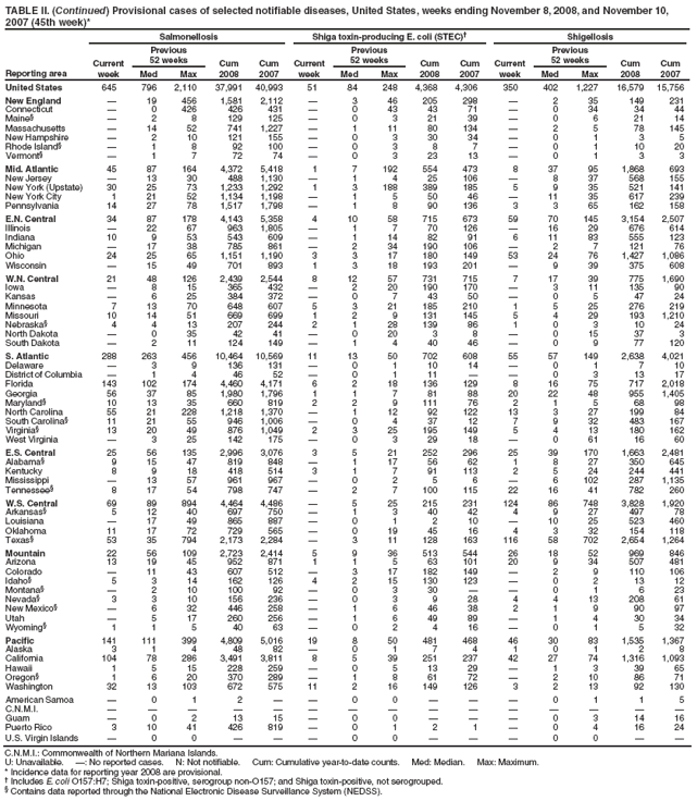 TABLE II. (Continued) Provisional cases of selected notifiable diseases, United States, weeks ending November 8, 2008, and November 10, 2007 (45th week)*
Reporting area
Salmonellosis
Shiga toxin-producing E. coli (STEC)
Shigellosis
Current week
Previous
52 weeks
Cum 2008
Cum 2007
Current week
Previous
52 weeks
Cum 2008
Cum 2007
Current week
Previous
52 weeks
Cum 2008
Cum 2007
Med
Max
Med
Max
Med
Max
United States
645
796
2,110
37,991
40,993
51
84
248
4,368
4,306
350
402
1,227
16,579
15,756
New England

19
456
1,581
2,112

3
46
205
298

2
35
149
231
Connecticut

0
426
426
431

0
43
43
71

0
34
34
44
Maine§

2
8
129
125

0
3
21
39

0
6
21
14
Massachusetts

14
52
741
1,227

1
11
80
134

2
5
78
145
New Hampshire

2
10
121
155

0
3
30
34

0
1
3
5
Rhode Island§

1
8
92
100

0
3
8
7

0
1
10
20
Vermont§

1
7
72
74

0
3
23
13

0
1
3
3
Mid. Atlantic
45
87
164
4,372
5,418
1
7
192
554
473
8
37
95
1,868
693
New Jersey

13
30
488
1,130

1
4
25
106

8
37
568
155
New York (Upstate)
30
25
73
1,233
1,292
1
3
188
389
185
5
9
35
521
141
New York City
1
21
52
1,134
1,198

1
5
50
46

11
35
617
239
Pennsylvania
14
27
78
1,517
1,798

1
8
90
136
3
3
65
162
158
E.N. Central
34
87
178
4,143
5,358
4
10
58
715
673
59
70
145
3,154
2,507
Illinois

22
67
963
1,805

1
7
70
126

16
29
676
614
Indiana
10
9
53
543
609

1
14
82
91
6
11
83
555
123
Michigan

17
38
785
861

2
34
190
106

2
7
121
76
Ohio
24
25
65
1,151
1,190
3
3
17
180
149
53
24
76
1,427
1,086
Wisconsin

15
49
701
893
1
3
18
193
201

9
39
375
608
W.N. Central
21
48
126
2,439
2,544
8
12
57
731
715
7
17
39
775
1,690
Iowa

8
15
365
432

2
20
190
170

3
11
135
90
Kansas

6
25
384
372

0
7
43
50

0
5
47
24
Minnesota
7
13
70
648
607
5
3
21
185
210
1
5
25
276
219
Missouri
10
14
51
669
699
1
2
9
131
145
5
4
29
193
1,210
Nebraska§
4
4
13
207
244
2
1
28
139
86
1
0
3
10
24
North Dakota

0
35
42
41

0
20
3
8

0
15
37
3
South Dakota

2
11
124
149

1
4
40
46

0
9
77
120
S. Atlantic
288
263
456
10,464
10,569
11
13
50
702
608
55
57
149
2,638
4,021
Delaware

3
9
136
131

0
1
10
14

0
1
7
10
District of Columbia

1
4
46
52

0
1
11


0
3
13
17
Florida
143
102
174
4,460
4,171
6
2
18
136
129
8
16
75
717
2,018
Georgia
56
37
85
1,980
1,796
1
1
7
81
88
20
22
48
955
1,405
Maryland§
10
13
35
660
819
2
2
9
111
76
2
1
5
68
98
North Carolina
55
21
228
1,218
1,370

1
12
92
122
13
3
27
199
84
South Carolina§
11
21
55
946
1,006

0
4
37
12
7
9
32
483
167
Virginia§
13
20
49
876
1,049
2
3
25
195
149
5
4
13
180
162
West Virginia

3
25
142
175

0
3
29
18

0
61
16
60
E.S. Central
25
56
135
2,996
3,076
3
5
21
252
296
25
39
170
1,663
2,481
Alabama§
9
15
47
819
848

1
17
56
62
1
8
27
350
645
Kentucky
8
9
18
418
514
3
1
7
91
113
2
5
24
244
441
Mississippi

13
57
961
967

0
2
5
6

6
102
287
1,135
Tennessee§
8
17
54
798
747

2
7
100
115
22
16
41
782
260
W.S. Central
69
89
894
4,464
4,486

5
25
215
231
124
86
748
3,828
1,920
Arkansas§
5
12
40
697
750

1
3
40
42
4
9
27
497
78
Louisiana

17
49
865
887

0
1
2
10

10
25
523
460
Oklahoma
11
17
72
729
565

0
19
45
16
4
3
32
154
118
Texas§
53
35
794
2,173
2,284

3
11
128
163
116
58
702
2,654
1,264
Mountain
22
56
109
2,723
2,414
5
9
36
513
544
26
18
52
969
846
Arizona
13
19
45
952
871
1
1
5
63
101
20
9
34
507
481
Colorado

11
43
607
512

3
17
182
149

2
9
110
106
Idaho§
5
3
14
162
126
4
2
15
130
123

0
2
13
12
Montana§

2
10
100
92

0
3
30


0
1
6
23
Nevada§
3
3
10
156
236

0
3
9
28
4
4
13
208
61
New Mexico§

6
32
446
258

1
6
46
38
2
1
9
90
97
Utah

5
17
260
256

1
6
49
89

1
4
30
34
Wyoming§
1
1
5
40
63

0
2
4
16

0
1
5
32
Pacific
141
111
399
4,809
5,016
19
8
50
481
468
46
30
83
1,535
1,367
Alaska
3
1
4
48
82

0
1
7
4
1
0
1
2
8
California
104
78
286
3,491
3,811
8
5
39
251
237
42
27
74
1,316
1,093
Hawaii
1
5
15
228
259

0
5
13
29

1
3
39
65
Oregon§
1
6
20
370
289

1
8
61
72

2
10
86
71
Washington
32
13
103
672
575
11
2
16
149
126
3
2
13
92
130
American Samoa

0
1
2


0
0



0
1
1
5
C.N.M.I.















Guam

0
2
13
15

0
0



0
3
14
16
Puerto Rico
3
10
41
426
819

0
1
2
1

0
4
16
24
U.S. Virgin Islands

0
0



0
0



0
0


C.N.M.I.: Commonwealth of Northern Mariana Islands.
U: Unavailable. : No reported cases. N: Not notifiable. Cum: Cumulative year-to-date counts. Med: Median. Max: Maximum.
* Incidence data for reporting year 2008 are provisional.
 Includes E. coli O157:H7; Shiga toxin-positive, serogroup non-O157; and Shiga toxin-positive, not serogrouped.
§ Contains data reported through the National Electronic Disease Surveillance System (NEDSS).