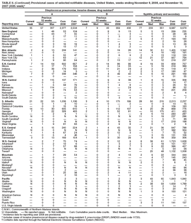 TABLE II. (Continued) Provisional cases of selected notifiable diseases, United States, weeks ending November 8, 2008, and November 10, 2007 (45th week)*
Reporting area
Streptococcus pneumoniae, invasive disease, drug resistant
Syphilis, primary and secondary
A
B
Current week
Previous
52 weeks
Cum 2008
Cum 2007
Current week
Previous
52 weeks
Cum 2008
Cum 2007
Current week
Previous
52 weeks
Cum 2008
Cum 2007
Med
Max
Med
Max
Med
Max
United States
35
57
307
2,377
2,534
7
9
43
359
432
77
233
351
9,987
9,679
New England

1
49
53
104

0
8
9
13
5
5
13
269
235
Connecticut

0
44
7
55

0
7

4

0
6
28
28
Maine§

0
2
17
11

0
1
3
2

0
2
10
9
Massachusetts

0
0

2

0
0

2
5
4
11
194
140
New Hampshire

0
0



0
0



0
2
19
26
Rhode Island§

0
3
16
19

0
1
4
3

0
5
13
29
Vermont§

0
2
13
17

0
1
2
2

0
5
5
3
Mid. Atlantic
2
4
13
208
141

0
2
19
26
14
32
51
1,455
1,342
New Jersey

0
0



0
0



4
10
162
191
New York (Upstate)
1
1
6
55
47

0
2
6
9
2
3
13
118
120
New York City

1
5
63


0
0


12
21
37
957
794
Pennsylvania
1
2
9
90
94

0
2
13
17

5
12
218
237
E.N. Central
7
14
64
602
657
2
2
14
86
99
9
19
33
858
757
Illinois

0
17
71
158

0
6
14
33

5
19
218
389
Indiana

2
39
179
150

0
11
21
24
2
2
10
118
47
Michigan

0
3
14
3

0
1
2
2
2
3
17
180
97
Ohio
7
8
17
338
346
2
1
4
49
40
5
6
15
291
169
Wisconsin

0
0



0
0



1
4
51
55
W.N. Central
1
3
115
137
171

0
9
9
38
1
8
15
335
308
Iowa

0
0



0
0



0
2
14
17
Kansas

1
5
58
79

0
1
4
8

0
5
26
19
Minnesota

0
114

25

0
9

24

2
5
86
52
Missouri
1
1
8
74
53

0
1
2
2
1
5
10
201
209
Nebraska§

0
0

2

0
0



0
2
8
4
North Dakota

0
0



0
0



0
1


South Dakota

0
2
5
12

0
1
3
4

0
0

7
S. Atlantic
21
22
53
1,036
1,106
3
4
10
175
199
28
50
215
2,213
2,237
Delaware

0
1
3
10

0
0

2

0
4
14
15
District of Columbia

0
3
15
19

0
1
1
1

2
9
109
163
Florida
14
13
30
605
610
1
3
6
112
107
8
20
36
868
776
Georgia
7
7
22
328
403
2
1
5
52
81

10
175
411
420
Maryland§

0
2
4
1

0
1
1

9
6
14
283
287
North Carolina
N
0
0
N
N
N
0
0
N
N
11
5
19
237
286
South Carolina§

0
0



0
0



1
5
71
86
Virginia§
N
0
0
N
N
N
0
0
N
N

5
17
218
198
West Virginia

1
9
81
63

0
2
9
8

0
1
2
6
E.S. Central
4
5
15
240
224
2
1
4
43
32
7
21
36
947
788
Alabama§
N
0
0
N
N
N
0
0
N
N

8
17
382
324
Kentucky
1
1
6
67
24
1
0
2
12
3

1
7
75
52
Mississippi

0
5
4
46

0
1
1


3
15
131
106
Tennessee§
3
3
13
169
154
1
0
3
30
29
7
8
18
359
306
W.S. Central

2
7
70
74

0
2
12
9
8
38
61
1,723
1,628
Arkansas§

0
2
13
6

0
1
3
2
5
2
19
151
107
Louisiana

1
7
57
68

0
2
9
7
3
9
22
386
457
Oklahoma
N
0
0
N
N
N
0
0
N
N

1
5
54
56
Texas§

0
0



0
0



25
48
1,132
1,008
Mountain

1
7
29
54

0
2
4
13
2
9
22
344
444
Arizona

0
0



0
0



4
17
145
243
Colorado

0
0



0
0



2
7
86
45
Idaho§
N
0
0
N
N
N
0
0
N
N
2
0
1
6
1
Montana§

0
0



0
0



0
3

4
Nevada§
N
0
0
N
N
N
0
0
N
N

1
6
68
96
New Mexico§

0
1
2


0
0



1
4
36
36
Utah

0
7
25
38

0
2
4
11

0
2

16
Wyoming§

0
1
2
16

0
1

2

0
1
3
3
Pacific

0
1
2
3

0
1
2
3
3
43
65
1,843
1,940
Alaska
N
0
0
N
N
N
0
0
N
N

0
1
1
7
California
N
0
0
N
N
N
0
0
N
N
2
38
59
1,658
1,789
Hawaii

0
1
2
3

0
1
2
3

0
2
14
7
Oregon§
N
0
0
N
N
N
0
0
N
N

0
3
20
16
Washington
N
0
0
N
N
N
0
0
N
N
1
3
9
150
121
American Samoa
N
0
0
N
N
N
0
0
N
N

0
0

4
C.N.M.I.















Guam

0
0



0
0



0
0


Puerto Rico

0
0



0
0


3
3
11
141
137
U.S. Virgin Islands

0
0



0
0



0
0


C.N.M.I.: Commonwealth of Northern Mariana Islands.
U: Unavailable. : No reported cases. N: Not notifiable. Cum: Cumulative year-to-date counts. Med: Median. Max: Maximum.
* Incidence data for reporting year 2008 are provisional.
 Includes cases of invasive pneumococcal disease caused by drug-resistant S. pneumoniae (DRSP) (NNDSS event code 11720).
§ Contains data reported through the National Electronic Disease Surveillance System (NEDSS).