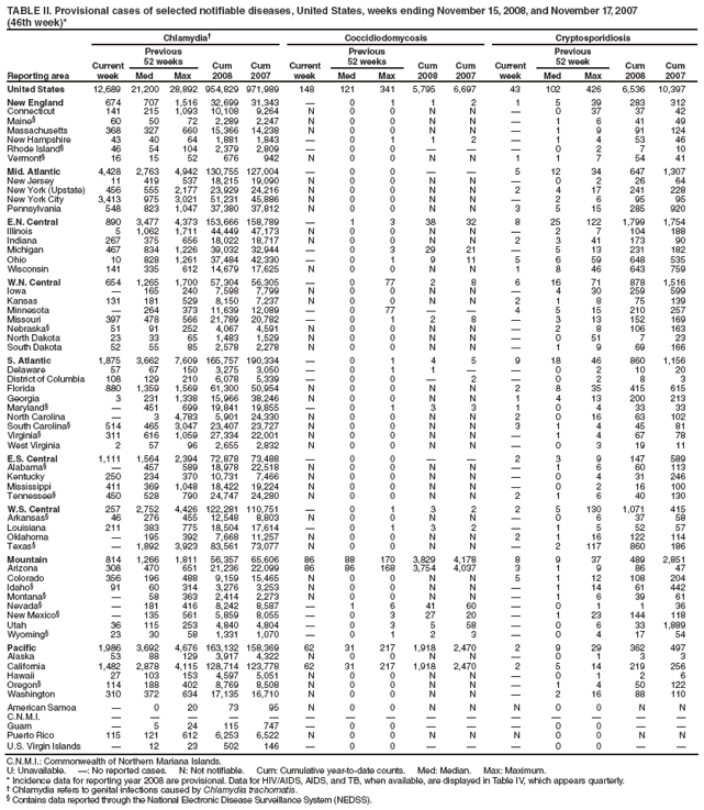 TABLE II. Provisional cases of selected notifiable diseases, United States, weeks ending November 15, 2008, and November 17, 2007
(46th week)*
Reporting area
Chlamydia
Coccidiodomycosis
Cryptosporidiosis
Current week
Previous
52 weeks
Cum
2008
Cum
2007
Current week
Previous
52 weeks
Cum
2008
Cum
2007
Current week
Previous
52 week
Cum
2008
Cum
2007
Med
Max
Med
Max
Med
Max
United States
12,689
21,200
28,892
954,829
971,989
148
121
341
5,795
6,697
43
102
426
6,536
10,397
New England
674
707
1,516
32,699
31,343

0
1
1
2
1
5
39
283
312
Connecticut
141
215
1,093
10,108
9,264
N
0
0
N
N

0
37
37
42
Maine§
60
50
72
2,289
2,247
N
0
0
N
N

1
6
41
49
Massachusetts
368
327
660
15,366
14,238
N
0
0
N
N

1
9
91
124
New Hampshire
43
40
64
1,881
1,843

0
1
1
2

1
4
53
46
Rhode Island§
46
54
104
2,379
2,809

0
0



0
2
7
10
Vermont§
16
15
52
676
942
N
0
0
N
N
1
1
7
54
41
Mid. Atlantic
4,428
2,763
4,942
130,755
127,004

0
0


5
12
34
647
1,307
New Jersey
11
419
537
18,215
19,090
N
0
0
N
N

0
2
26
64
New York (Upstate)
456
555
2,177
23,929
24,216
N
0
0
N
N
2
4
17
241
228
New York City
3,413
975
3,021
51,231
45,886
N
0
0
N
N

2
6
95
95
Pennsylvania
548
823
1,047
37,380
37,812
N
0
0
N
N
3
5
15
285
920
E.N. Central
890
3,477
4,373
153,666
158,789

1
3
38
32
8
25
122
1,799
1,754
Illinois
5
1,062
1,711
44,449
47,173
N
0
0
N
N

2
7
104
188
Indiana
267
375
656
18,022
18,717
N
0
0
N
N
2
3
41
173
90
Michigan
467
834
1,226
39,032
32,944

0
3
29
21

5
13
231
182
Ohio
10
828
1,261
37,484
42,330

0
1
9
11
5
6
59
648
535
Wisconsin
141
335
612
14,679
17,625
N
0
0
N
N
1
8
46
643
759
W.N. Central
654
1,265
1,700
57,304
56,305

0
77
2
8
6
16
71
878
1,516
Iowa

165
240
7,598
7,799
N
0
0
N
N

4
30
259
599
Kansas
131
181
529
8,150
7,237
N
0
0
N
N
2
1
8
75
139
Minnesota

264
373
11,639
12,089

0
77


4
5
15
210
257
Missouri
397
478
566
21,789
20,782

0
1
2
8

3
13
152
169
Nebraska§
51
91
252
4,067
4,591
N
0
0
N
N

2
8
106
163
North Dakota
23
33
65
1,483
1,529
N
0
0
N
N

0
51
7
23
South Dakota
52
55
85
2,578
2,278
N
0
0
N
N

1
9
69
166
S. Atlantic
1,875
3,662
7,609
165,757
190,334

0
1
4
5
9
18
46
860
1,156
Delaware
57
67
150
3,275
3,050

0
1
1


0
2
10
20
District of Columbia
108
129
210
6,078
5,339

0
0

2

0
2
8
3
Florida
880
1,359
1,569
61,300
50,954
N
0
0
N
N
2
8
35
415
615
Georgia
3
231
1,338
15,966
38,246
N
0
0
N
N
1
4
13
200
213
Maryland§

451
699
19,841
19,855

0
1
3
3
1
0
4
33
33
North Carolina

3
4,783
5,901
24,330
N
0
0
N
N
2
0
16
63
102
South Carolina§
514
465
3,047
23,407
23,727
N
0
0
N
N
3
1
4
45
81
Virginia§
311
616
1,059
27,334
22,001
N
0
0
N
N

1
4
67
78
West Virginia
2
57
96
2,655
2,832
N
0
0
N
N

0
3
19
11
E.S. Central
1,111
1,564
2,394
72,878
73,488

0
0


2
3
9
147
589
Alabama§

457
589
18,978
22,518
N
0
0
N
N

1
6
60
113
Kentucky
250
234
370
10,731
7,466
N
0
0
N
N

0
4
31
246
Mississippi
411
369
1,048
18,422
19,224
N
0
0
N
N

0
2
16
100
Tennessee§
450
528
790
24,747
24,280
N
0
0
N
N
2
1
6
40
130
W.S. Central
257
2,752
4,426
122,281
110,751

0
1
3
2
2
5
130
1,071
415
Arkansas§
46
276
455
12,548
8,803
N
0
0
N
N

0
6
37
58
Louisiana
211
383
775
18,504
17,614

0
1
3
2

1
5
52
57
Oklahoma

195
392
7,668
11,257
N
0
0
N
N
2
1
16
122
114
Texas§

1,892
3,923
83,561
73,077
N
0
0
N
N

2
117
860
186
Mountain
814
1,266
1,811
56,357
65,606
86
88
170
3,829
4,178
8
9
37
489
2,851
Arizona
308
470
651
21,236
22,099
86
86
168
3,754
4,037
3
1
9
86
47
Colorado
356
196
488
9,159
15,465
N
0
0
N
N
5
1
12
108
204
Idaho§
91
60
314
3,276
3,253
N
0
0
N
N

1
14
61
442
Montana§

58
363
2,414
2,273
N
0
0
N
N

1
6
39
61
Nevada§

181
416
8,242
8,587

1
6
41
60

0
1
1
36
New Mexico§

135
561
5,859
8,055

0
3
27
20

1
23
144
118
Utah
36
115
253
4,840
4,804

0
3
5
58

0
6
33
1,889
Wyoming§
23
30
58
1,331
1,070

0
1
2
3

0
4
17
54
Pacific
1,986
3,692
4,676
163,132
158,369
62
31
217
1,918
2,470
2
9
29
362
497
Alaska
53
88
129
3,917
4,322
N
0
0
N
N

0
1
3
3
California
1,482
2,878
4,115
128,714
123,778
62
31
217
1,918
2,470
2
5
14
219
256
Hawaii
27
103
153
4,597
5,051
N
0
0
N
N

0
1
2
6
Oregon§
114
188
402
8,769
8,508
N
0
0
N
N

1
4
50
122
Washington
310
372
634
17,135
16,710
N
0
0
N
N

2
16
88
110
American Samoa

0
20
73
95
N
0
0
N
N
N
0
0
N
N
C.N.M.I.















Guam

5
24
115
747

0
0



0
0


Puerto Rico
115
121
612
6,253
6,522
N
0
0
N
N
N
0
0
N
N
U.S. Virgin Islands

12
23
502
146

0
0



0
0


C.N.M.I.: Commonwealth of Northern Mariana Islands.
U: Unavailable. : No reported cases. N: Not notifiable. Cum: Cumulative year-to-date counts. Med: Median. Max: Maximum.
* Incidence data for reporting year 2008 are provisional. Data for HIV/AIDS, AIDS, and TB, when available, are displayed in Table IV, which appears quarterly.
 Chlamydia refers to genital infections caused by Chlamydia trachomatis.
§ Contains data reported through the National Electronic Disease Surveillance System (NEDSS).