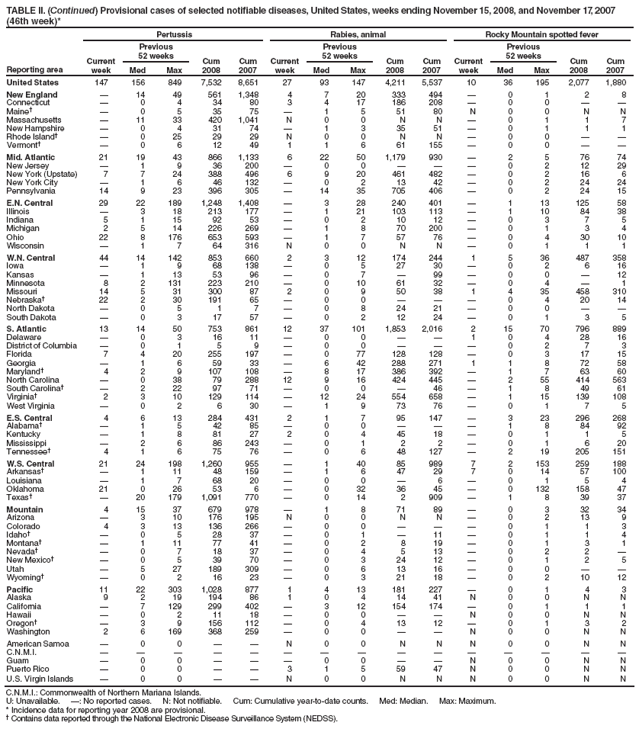 TABLE II. (Continued) Provisional cases of selected notifiable diseases, United States, weeks ending November 15, 2008, and November 17, 2007 (46th week)*
Reporting area
Pertussis
Rabies, animal
Rocky Mountain spotted fever
Current week
Previous
52 weeks
Cum 2008
Cum 2007
Current week
Previous
52 weeks
Cum 2008
Cum 2007
Current week
Previous
52 weeks
Cum 2008
Cum 2007
Med
Max
Med
Max
Med
Max
United States
147
156
849
7,532
8,651
27
93
147
4,211
5,537
10
36
195
2,077
1,880
New England

14
49
561
1,348
4
7
20
333
494

0
1
2
8
Connecticut

0
4
34
80
3
4
17
186
208

0
0


Maine

0
5
35
75

1
5
51
80
N
0
0
N
N
Massachusetts

11
33
420
1,041
N
0
0
N
N

0
1
1
7
New Hampshire

0
4
31
74

1
3
35
51

0
1
1
1
Rhode Island

0
25
29
29
N
0
0
N
N

0
0


Vermont

0
6
12
49
1
1
6
61
155

0
0


Mid. Atlantic
21
19
43
866
1,133
6
22
50
1,179
930

2
5
76
74
New Jersey

1
9
36
200

0
0



0
2
12
29
New York (Upstate)
7
7
24
388
496
6
9
20
461
482

0
2
16
6
New York City

1
6
46
132

0
2
13
42

0
2
24
24
Pennsylvania
14
9
23
396
305

14
35
705
406

0
2
24
15
E.N. Central
29
22
189
1,248
1,408

3
28
240
401

1
13
125
58
Illinois

3
18
213
177

1
21
103
113

1
10
84
38
Indiana
5
1
15
92
53

0
2
10
12

0
3
7
5
Michigan
2
5
14
226
269

1
8
70
200

0
1
3
4
Ohio
22
8
176
653
593

1
7
57
76

0
4
30
10
Wisconsin

1
7
64
316
N
0
0
N
N

0
1
1
1
W.N. Central
44
14
142
853
660
2
3
12
174
244
1
5
36
487
358
Iowa

1
9
68
138

0
5
27
30

0
2
6
16
Kansas

1
13
53
96

0
7

99

0
0

12
Minnesota
8
2
131
223
210

0
10
61
32

0
4

1
Missouri
14
5
31
300
87
2
0
9
50
38
1
4
35
458
310
Nebraska
22
2
30
191
65

0
0



0
4
20
14
North Dakota

0
5
1
7

0
8
24
21

0
0


South Dakota

0
3
17
57

0
2
12
24

0
1
3
5
S. Atlantic
13
14
50
753
861
12
37
101
1,853
2,016
2
15
70
796
889
Delaware

0
3
16
11

0
0


1
0
4
28
16
District of Columbia

0
1
5
9

0
0



0
2
7
3
Florida
7
4
20
255
197

0
77
128
128

0
3
17
15
Georgia

1
6
59
33

6
42
288
271
1
1
8
72
58
Maryland
4
2
9
107
108

8
17
386
392

1
7
63
60
North Carolina

0
38
79
288
12
9
16
424
445

2
55
414
563
South Carolina

2
22
97
71

0
0

46

1
8
49
61
Virginia
2
3
10
129
114

12
24
554
658

1
15
139
108
West Virginia

0
2
6
30

1
9
73
76

0
1
7
5
E.S. Central
4
6
13
284
431
2
1
7
95
147

3
23
296
268
Alabama

1
5
42
85

0
0



1
8
84
92
Kentucky

1
8
81
27
2
0
4
45
18

0
1
1
5
Mississippi

2
6
86
243

0
1
2
2

0
1
6
20
Tennessee
4
1
6
75
76

0
6
48
127

2
19
205
151
W.S. Central
21
24
198
1,260
955

1
40
85
989
7
2
153
259
188
Arkansas

1
11
48
159

1
6
47
29
7
0
14
57
100
Louisiana

1
7
68
20

0
0

6

0
1
5
4
Oklahoma
21
0
26
53
6

0
32
36
45

0
132
158
47
Texas

20
179
1,091
770

0
14
2
909

1
8
39
37
Mountain
4
15
37
679
978

1
8
71
89

0
3
32
34
Arizona

3
10
176
195
N
0
0
N
N

0
2
13
9
Colorado
4
3
13
136
266

0
0



0
1
1
3
Idaho

0
5
28
37

0
1

11

0
1
1
4
Montana

1
11
77
41

0
2
8
19

0
1
3
1
Nevada

0
7
18
37

0
4
5
13

0
2
2

New Mexico

0
5
39
70

0
3
24
12

0
1
2
5
Utah

5
27
189
309

0
6
13
16

0
0


Wyoming

0
2
16
23

0
3
21
18

0
2
10
12
Pacific
11
22
303
1,028
877
1
4
13
181
227

0
1
4
3
Alaska
9
2
19
194
86
1
0
4
14
41
N
0
0
N
N
California

7
129
299
402

3
12
154
174

0
1
1
1
Hawaii

0
2
11
18

0
0


N
0
0
N
N
Oregon

3
9
156
112

0
4
13
12

0
1
3
2
Washington
2
6
169
368
259

0
0


N
0
0
N
N
American Samoa

0
0


N
0
0
N
N
N
0
0
N
N
C.N.M.I.















Guam

0
0



0
0


N
0
0
N
N
Puerto Rico

0
0


3
1
5
59
47
N
0
0
N
N
U.S. Virgin Islands

0
0


N
0
0
N
N
N
0
0
N
N
C.N.M.I.: Commonwealth of Northern Mariana Islands.
U: Unavailable. : No reported cases. N: Not notifiable. Cum: Cumulative year-to-date counts. Med: Median. Max: Maximum.
* Incidence data for reporting year 2008 are provisional.
 Contains data reported through the National Electronic Disease Surveillance System (NEDSS).