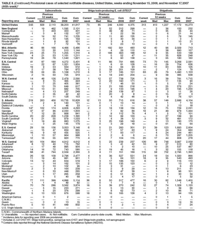 TABLE II. (Continued) Provisional cases of selected notifiable diseases, United States, weeks ending November 15, 2008, and November 17, 2007 (46th week)*
Reporting area
Salmonellosis
Shiga toxin-producing E. coli (STEC)
Shigellosis
Current week
Previous
52 weeks
Cum 2008
Cum 2007
Current week
Previous
52 weeks
Cum 2008
Cum 2007
Current week
Previous
52 weeks
Cum 2008
Cum 2007
Med
Max
Med
Max
Med
Max
United States
543
828
2,110
39,203
41,817
73
85
249
4,560
4,375
313
413
1,227
17,172
16,273
New England
1
19
462
1,595
2,131

3
52
212
299

2
36
150
232
Connecticut

0
433
433
431

0
49
49
71

0
35
35
44
Maine§
1
3
8
132
127

0
3
22
39

0
6
21
14
Massachusetts

14
52
741
1,235

1
11
80
135

2
5
78
145
New Hampshire

3
10
125
159

0
3
30
34

0
1
3
5
Rhode Island§

1
8
92
101

0
3
8
7

0
1
10
21
Vermont§

1
7
72
78

0
3
23
13

0
1
3
3
Mid. Atlantic
46
86
166
4,466
5,486
4
7
192
561
483
12
40
96
2,029
713
New Jersey

13
30
510
1,144

0
4
26
110

9
38
690
157
New York (Upstate)
23
25
73
1,255
1,310
4
2
188
393
188
12
9
35
533
148
New York City
4
21
53
1,161
1,211

1
5
52
47

11
35
626
248
Pennsylvania
19
26
78
1,540
1,821

1
8
90
138

3
65
180
160
E.N. Central
41
87
180
4,272
5,431
6
11
66
791
685
73
70
145
3,268
2,581
Illinois

22
67
1,021
1,824

1
8
81
128

16
29
704
636
Indiana
19
9
53
564
612

1
14
84
93
10
11
83
565
126
Michigan
2
17
38
794
872
1
2
39
201
109

2
7
124
78
Ohio
18
24
65
1,168
1,210
5
3
17
185
151
63
26
76
1,490
1,103
Wisconsin
2
15
50
725
913

4
18
240
204

9
39
385
638
W.N. Central
14
48
126
2,478
2,590
1
12
57
738
726
3
16
39
781
1,715
Iowa

8
15
365
443

2
20
190
171

3
11
135
90
Kansas
3
7
25
405
381

0
7
46
50
1
0
5
51
24
Minnesota
1
13
70
649
617

3
21
185
218

5
25
276
221
Missouri
10
13
51
682
705
1
2
9
133
146
1
4
20
195
1,230
Nebraska§

4
13
207
249

1
28
139
87
1
0
3
11
26
North Dakota

0
35
42
42

0
20
3
8

0
15
37
3
South Dakota

2
11
128
153

1
4
42
46

0
9
76
121
S. Atlantic
219
263
456
10,735
10,828
12
13
50
715
616
38
57
149
2,686
4,104
Delaware
1
2
9
140
131

0
1
10
14

0
1
7
10
District of Columbia

1
4
46
53

0
1
11


0
3
13
18
Florida
147
102
174
4,606
4,293
2
2
18
138
134
12
15
75
729
2,031
Georgia
37
37
86
2,030
1,833

1
7
82
89
19
21
48
978
1,444
Maryland§
7
12
35
668
841
2
2
9
112
76
4
1
5
73
101
North Carolina
20
22
228
1,238
1,390
7
1
12
99
124

3
27
199
94
South Carolina§
6
21
55
979
1,033
1
0
4
38
12
3
9
32
491
172
Virginia§
1
19
49
883
1,075

3
25
196
149

4
13
180
170
West Virginia

3
25
145
179

0
3
29
18

0
61
16
64
E.S. Central
29
56
136
3,053
3,148
6
5
21
260
301
21
39
123
1,693
2,604
Alabama§

15
47
834
865

1
17
57
63
1
8
24
354
660
Kentucky
16
9
18
435
525
1
1
7
93
117

4
24
244
461
Mississippi
1
13
57
964
988
1
0
2
6
6

6
70
287
1,205
Tennessee§
12
16
55
820
770
4
2
7
104
115
20
17
44
808
278
W.S. Central
90
104
894
4,912
4,612
4
5
25
239
237
126
88
748
3,997
2,058
Arkansas§
8
12
40
715
762
1
1
3
41
42
10
9
27
510
80
Louisiana

17
49
895
904

0
1
2
10

10
25
537
467
Oklahoma
14
16
72
743
580

0
19
45
16
1
3
32
155
118
Texas§
68
41
794
2,559
2,366
3
4
11
151
169
115
58
702
2,795
1,393
Mountain
26
56
109
2,796
2,477
4
9
36
527
551
24
18
54
1,020
866
Arizona
11
19
45
981
901
1
1
5
64
101
18
9
35
543
493
Colorado
13
12
43
634
519
1
3
17
186
150
6
2
9
116
110
Idaho§

3
14
162
131
2
2
15
135
123

0
2
13
12
Montana§

2
10
102
96

0
3
31


0
1
6
23
Nevada§
2
3
9
164
239

0
2
9
29

4
13
211
61
New Mexico§

6
33
448
265

1
6
47
39

1
9
96
101
Utah

5
17
265
258

1
6
51
92

1
4
30
34
Wyoming§

1
5
40
68

0
2
4
17

0
1
5
32
Pacific
77
111
399
4,896
5,114
36
8
50
517
477
16
30
82
1,548
1,400
Alaska
1
1
4
49
82

0
1
7
4

0
1
1
8
California
70
78
286
3,562
3,874
18
5
39
270
242
12
27
74
1,328
1,120
Hawaii

5
15
233
271

0
5
13
30

1
3
39
66
Oregon§
1
6
20
376
299

1
8
62
73

2
10
86
71
Washington
5
13
103
676
588
18
2
16
165
128
4
2
13
94
135
American Samoa

0
1
2


0
0



0
1
1
5
C.N.M.I.















Guam

0
2
13
15

0
0



0
3
14
16
Puerto Rico
5
10
41
449
832

0
1
2
1

0
4
17
24
U.S. Virgin Islands

0
0



0
0



0
0


C.N.M.I.: Commonwealth of Northern Mariana Islands.
U: Unavailable. : No reported cases. N: Not notifiable. Cum: Cumulative year-to-date counts. Med: Median. Max: Maximum.
* Incidence data for reporting year 2008 are provisional.
 Includes E. coli O157:H7; Shiga toxin-positive, serogroup non-O157; and Shiga toxin-positive, not serogrouped.
§ Contains data reported through the National Electronic Disease Surveillance System (NEDSS).